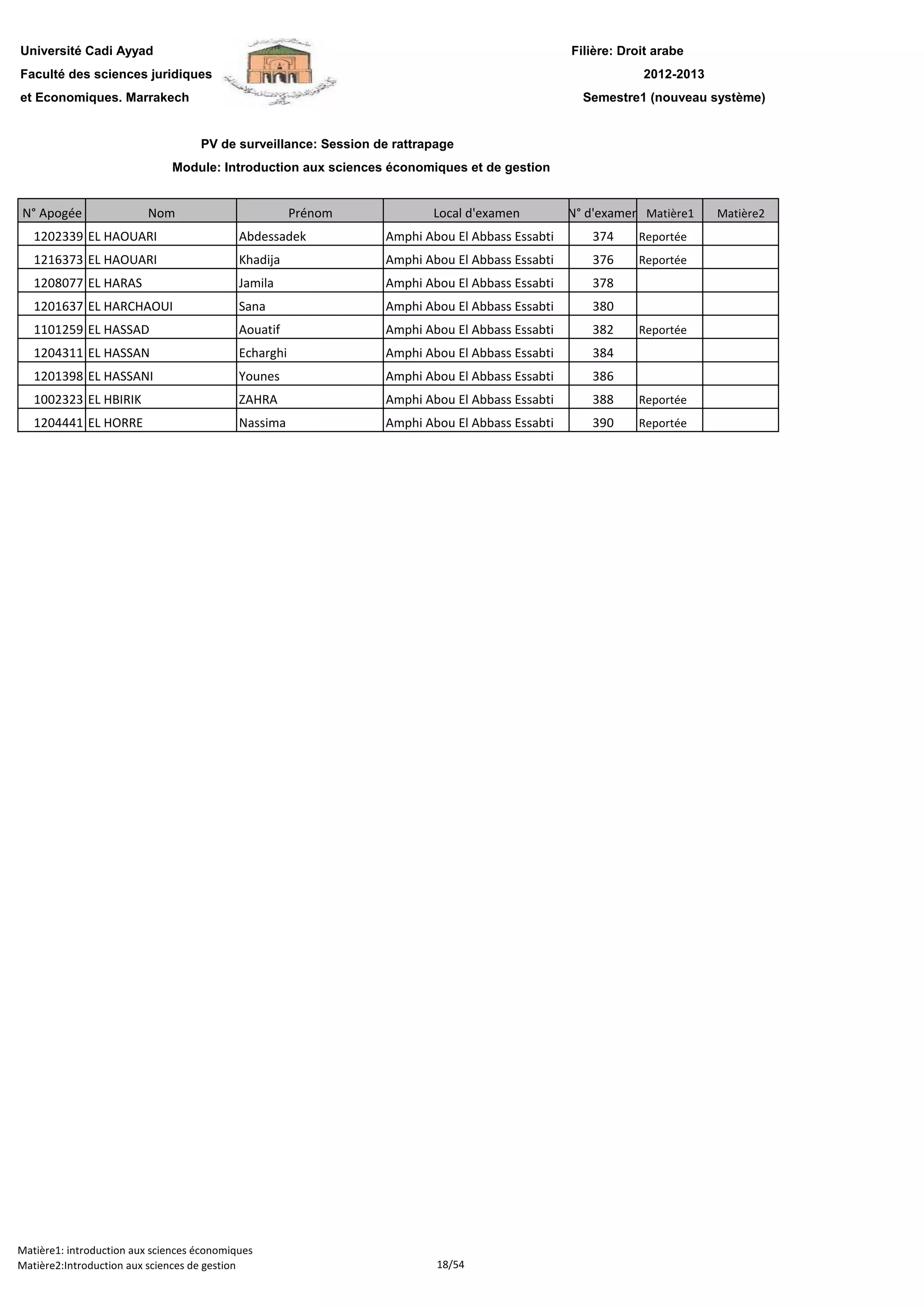 Filière: Droit arabe
Faculté des sciences juridiques
et Economiques. Marrakech
N° Apogée Nom Prénom Local d'examen N° d'examen Matière1 Matière2
Université Cadi Ayyad
PV de surveillance: Session de rattrapage
2012-2013
Module: Introduction aux sciences économiques et de gestion
Semestre1 (nouveau système)
1202339 EL HAOUARI Abdessadek Amphi Abou El Abbass Essabti 374 Reportée
1216373 EL HAOUARI Khadija Amphi Abou El Abbass Essabti 376 Reportée
1208077 EL HARAS Jamila Amphi Abou El Abbass Essabti 378
1201637 EL HARCHAOUI Sana Amphi Abou El Abbass Essabti 380
1101259 EL HASSAD Aouatif Amphi Abou El Abbass Essabti 382 Reportée
1204311 EL HASSAN Echarghi Amphi Abou El Abbass Essabti 384
1201398 EL HASSANI Younes Amphi Abou El Abbass Essabti 386
1002323 EL HBIRIK ZAHRA Amphi Abou El Abbass Essabti 388 Reportée
1204441 EL HORRE Nassima Amphi Abou El Abbass Essabti 390 Reportée
Matière1: introduction aux sciences économiques
Matière2:Introduction aux sciences de gestion 18/54
 