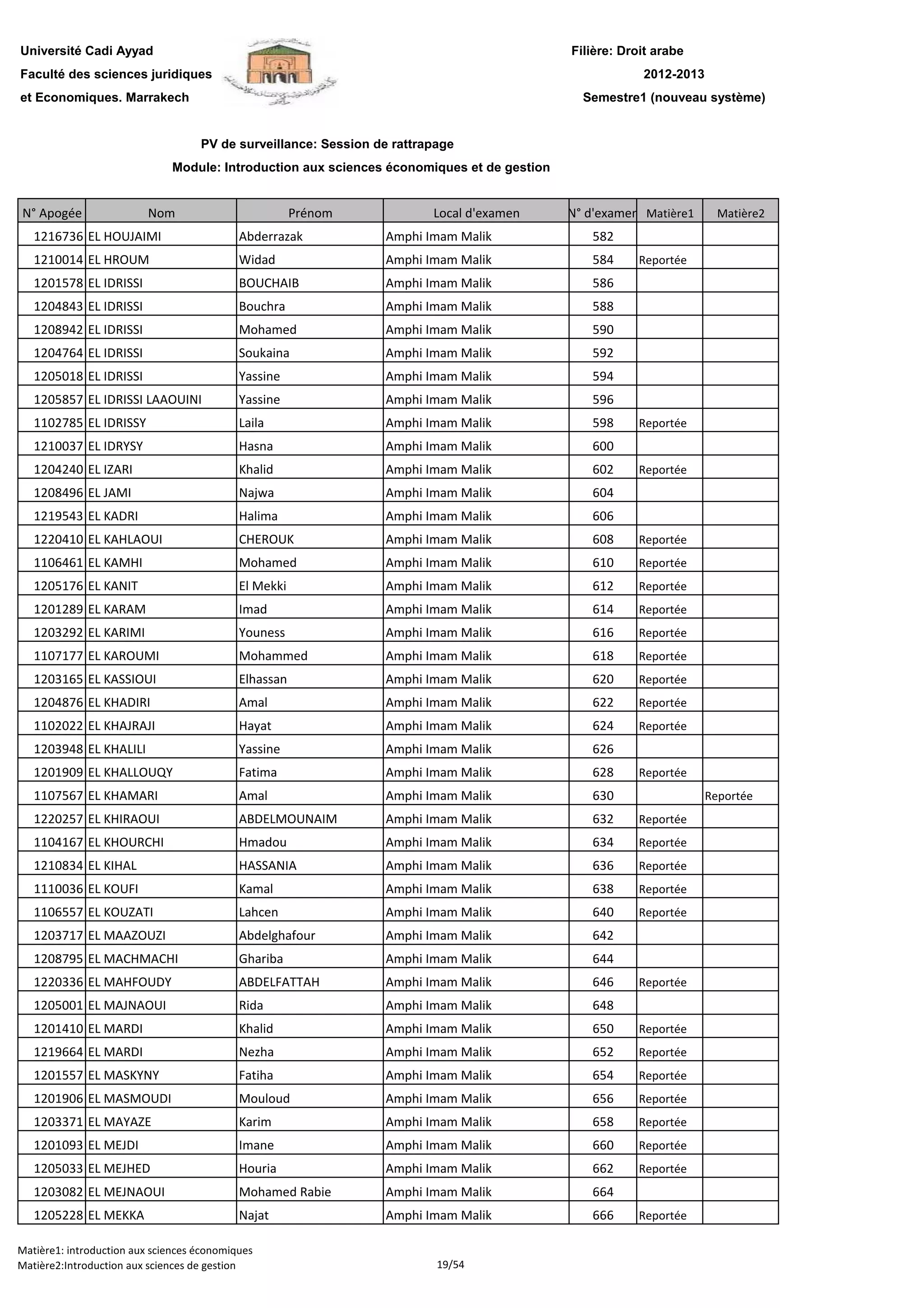 Filière: Droit arabe
Faculté des sciences juridiques
et Economiques. Marrakech
N° Apogée Nom Prénom Local d'examen N° d'examen Matière1 Matière2
Université Cadi Ayyad
PV de surveillance: Session de rattrapage
2012-2013
Module: Introduction aux sciences économiques et de gestion
Semestre1 (nouveau système)
1216736 EL HOUJAIMI Abderrazak Amphi Imam Malik 582
1210014 EL HROUM Widad Amphi Imam Malik 584 Reportée
1201578 EL IDRISSI BOUCHAIB Amphi Imam Malik 586
1204843 EL IDRISSI Bouchra Amphi Imam Malik 588
1208942 EL IDRISSI Mohamed Amphi Imam Malik 590
1204764 EL IDRISSI Soukaina Amphi Imam Malik 592
1205018 EL IDRISSI Yassine Amphi Imam Malik 594
1205857 EL IDRISSI LAAOUINI Yassine Amphi Imam Malik 596
1102785 EL IDRISSY Laila Amphi Imam Malik 598 Reportée
1210037 EL IDRYSY Hasna Amphi Imam Malik 600
1204240 EL IZARI Khalid Amphi Imam Malik 602 Reportée
1208496 EL JAMI Najwa Amphi Imam Malik 604
1219543 EL KADRI Halima Amphi Imam Malik 606
1220410 EL KAHLAOUI CHEROUK Amphi Imam Malik 608 Reportée
1106461 EL KAMHI Mohamed Amphi Imam Malik 610 Reportée
1205176 EL KANIT El Mekki Amphi Imam Malik 612 Reportée1205176 EL KANIT El Mekki Amphi Imam Malik 612 Reportée
1201289 EL KARAM Imad Amphi Imam Malik 614 Reportée
1203292 EL KARIMI Youness Amphi Imam Malik 616 Reportée
1107177 EL KAROUMI Mohammed Amphi Imam Malik 618 Reportée
1203165 EL KASSIOUI Elhassan Amphi Imam Malik 620 Reportée
1204876 EL KHADIRI Amal Amphi Imam Malik 622 Reportée
1102022 EL KHAJRAJI Hayat Amphi Imam Malik 624 Reportée
1203948 EL KHALILI Yassine Amphi Imam Malik 626
1201909 EL KHALLOUQY Fatima Amphi Imam Malik 628 Reportée
1107567 EL KHAMARI Amal Amphi Imam Malik 630 Reportée
1220257 EL KHIRAOUI ABDELMOUNAIM Amphi Imam Malik 632 Reportée
1104167 EL KHOURCHI Hmadou Amphi Imam Malik 634 Reportée
1210834 EL KIHAL HASSANIA Amphi Imam Malik 636 Reportée
1110036 EL KOUFI Kamal Amphi Imam Malik 638 Reportée
1106557 EL KOUZATI Lahcen Amphi Imam Malik 640 Reportée
1203717 EL MAAZOUZI Abdelghafour Amphi Imam Malik 642
1208795 EL MACHMACHI Ghariba Amphi Imam Malik 644
1220336 EL MAHFOUDY ABDELFATTAH Amphi Imam Malik 646 Reportée
1205001 EL MAJNAOUI Rida Amphi Imam Malik 648
1201410 EL MARDI Khalid Amphi Imam Malik 650 Reportée
1219664 EL MARDI Nezha Amphi Imam Malik 652 Reportée
1201557 EL MASKYNY Fatiha Amphi Imam Malik 654 Reportée
1201906 EL MASMOUDI Mouloud Amphi Imam Malik 656 Reportée
1203371 EL MAYAZE Karim Amphi Imam Malik 658 Reportée
1201093 EL MEJDI Imane Amphi Imam Malik 660 Reportée
1205033 EL MEJHED Houria Amphi Imam Malik 662 Reportée
1203082 EL MEJNAOUI Mohamed Rabie Amphi Imam Malik 664
1205228 EL MEKKA Najat Amphi Imam Malik 666 Reportée
Matière1: introduction aux sciences économiques
Matière2:Introduction aux sciences de gestion 19/54
 