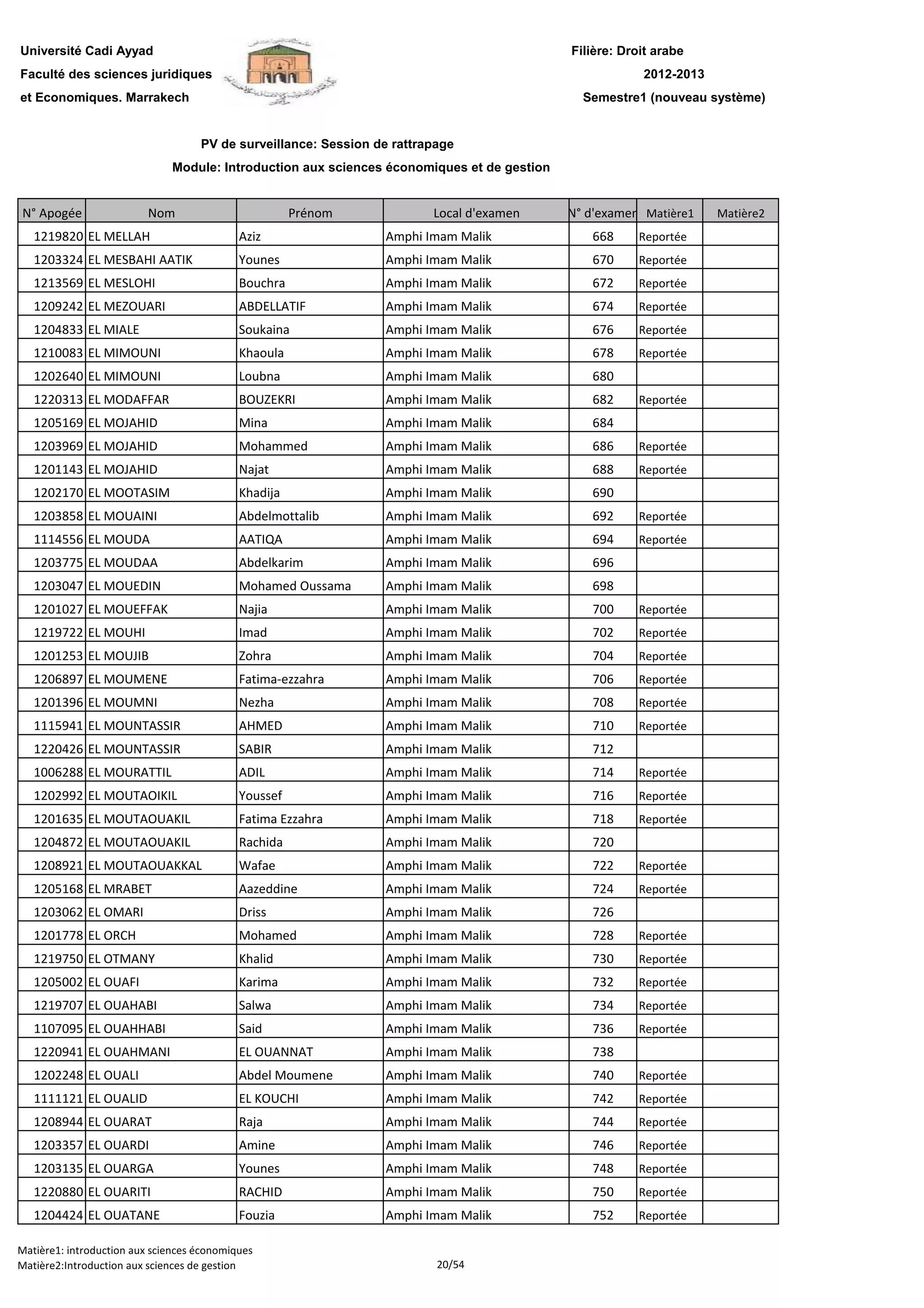 Filière: Droit arabe
Faculté des sciences juridiques
et Economiques. Marrakech
N° Apogée Nom Prénom Local d'examen N° d'examen Matière1 Matière2
Université Cadi Ayyad
PV de surveillance: Session de rattrapage
2012-2013
Module: Introduction aux sciences économiques et de gestion
Semestre1 (nouveau système)
1219820 EL MELLAH Aziz Amphi Imam Malik 668 Reportée
1203324 EL MESBAHI AATIK Younes Amphi Imam Malik 670 Reportée
1213569 EL MESLOHI Bouchra Amphi Imam Malik 672 Reportée
1209242 EL MEZOUARI ABDELLATIF Amphi Imam Malik 674 Reportée
1204833 EL MIALE Soukaina Amphi Imam Malik 676 Reportée
1210083 EL MIMOUNI Khaoula Amphi Imam Malik 678 Reportée
1202640 EL MIMOUNI Loubna Amphi Imam Malik 680
1220313 EL MODAFFAR BOUZEKRI Amphi Imam Malik 682 Reportée
1205169 EL MOJAHID Mina Amphi Imam Malik 684
1203969 EL MOJAHID Mohammed Amphi Imam Malik 686 Reportée
1201143 EL MOJAHID Najat Amphi Imam Malik 688 Reportée
1202170 EL MOOTASIM Khadija Amphi Imam Malik 690
1203858 EL MOUAINI Abdelmottalib Amphi Imam Malik 692 Reportée
1114556 EL MOUDA AATIQA Amphi Imam Malik 694 Reportée
1203775 EL MOUDAA Abdelkarim Amphi Imam Malik 696
1203047 EL MOUEDIN Mohamed Oussama Amphi Imam Malik 6981203047 EL MOUEDIN Mohamed Oussama Amphi Imam Malik 698
1201027 EL MOUEFFAK Najia Amphi Imam Malik 700 Reportée
1219722 EL MOUHI Imad Amphi Imam Malik 702 Reportée
1201253 EL MOUJIB Zohra Amphi Imam Malik 704 Reportée
1206897 EL MOUMENE Fatima-ezzahra Amphi Imam Malik 706 Reportée
1201396 EL MOUMNI Nezha Amphi Imam Malik 708 Reportée
1115941 EL MOUNTASSIR AHMED Amphi Imam Malik 710 Reportée
1220426 EL MOUNTASSIR SABIR Amphi Imam Malik 712
1006288 EL MOURATTIL ADIL Amphi Imam Malik 714 Reportée
1202992 EL MOUTAOIKIL Youssef Amphi Imam Malik 716 Reportée
1201635 EL MOUTAOUAKIL Fatima Ezzahra Amphi Imam Malik 718 Reportée
1204872 EL MOUTAOUAKIL Rachida Amphi Imam Malik 720
1208921 EL MOUTAOUAKKAL Wafae Amphi Imam Malik 722 Reportée
1205168 EL MRABET Aazeddine Amphi Imam Malik 724 Reportée
1203062 EL OMARI Driss Amphi Imam Malik 726
1201778 EL ORCH Mohamed Amphi Imam Malik 728 Reportée
1219750 EL OTMANY Khalid Amphi Imam Malik 730 Reportée
1205002 EL OUAFI Karima Amphi Imam Malik 732 Reportée
1219707 EL OUAHABI Salwa Amphi Imam Malik 734 Reportée
1107095 EL OUAHHABI Said Amphi Imam Malik 736 Reportée
1220941 EL OUAHMANI EL OUANNAT Amphi Imam Malik 738
1202248 EL OUALI Abdel Moumene Amphi Imam Malik 740 Reportée
1111121 EL OUALID EL KOUCHI Amphi Imam Malik 742 Reportée
1208944 EL OUARAT Raja Amphi Imam Malik 744 Reportée
1203357 EL OUARDI Amine Amphi Imam Malik 746 Reportée
1203135 EL OUARGA Younes Amphi Imam Malik 748 Reportée
1220880 EL OUARITI RACHID Amphi Imam Malik 750 Reportée
1204424 EL OUATANE Fouzia Amphi Imam Malik 752 Reportée
Matière1: introduction aux sciences économiques
Matière2:Introduction aux sciences de gestion 20/54
 