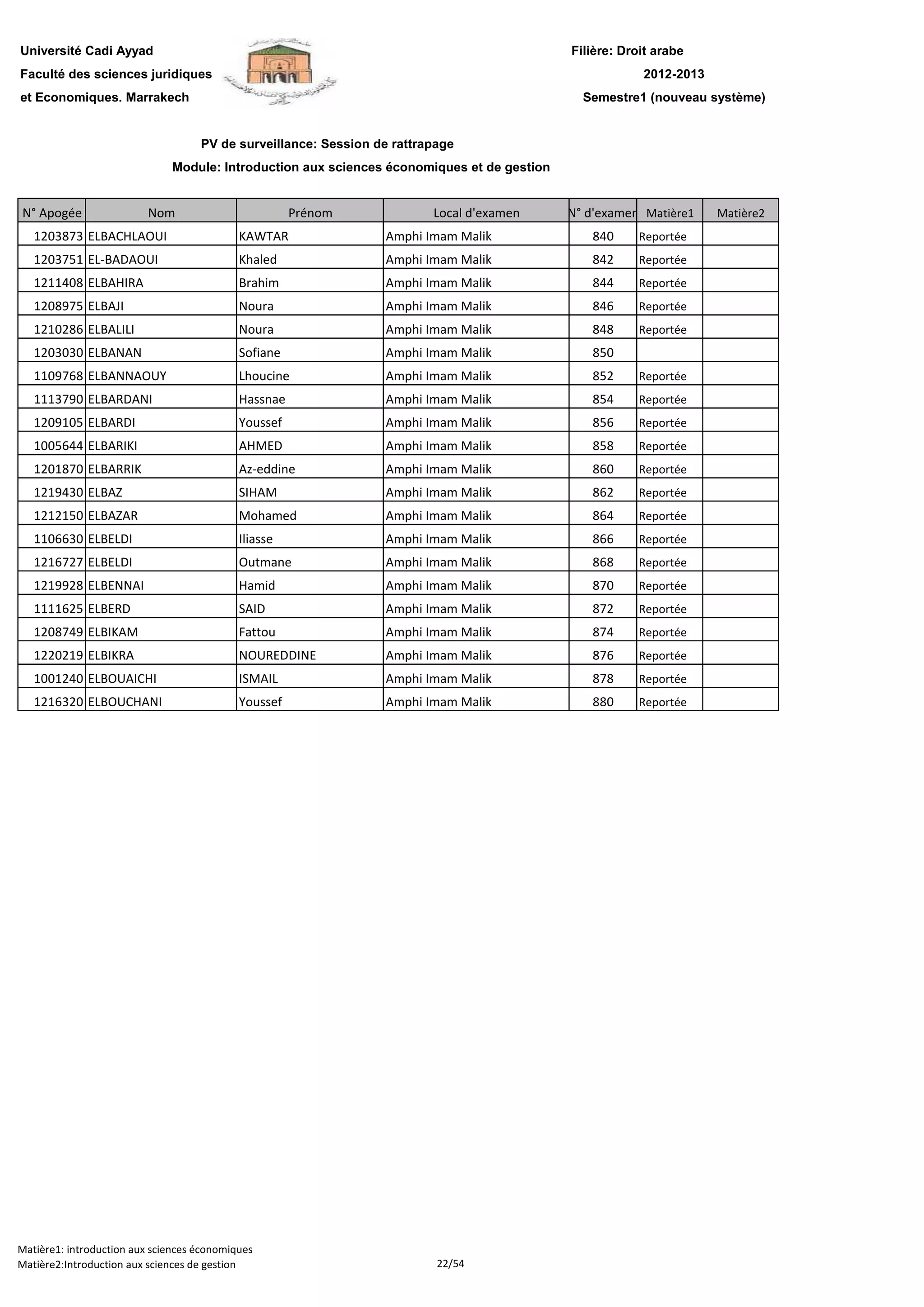 Filière: Droit arabe
Faculté des sciences juridiques
et Economiques. Marrakech
N° Apogée Nom Prénom Local d'examen N° d'examen Matière1 Matière2
Université Cadi Ayyad
PV de surveillance: Session de rattrapage
2012-2013
Module: Introduction aux sciences économiques et de gestion
Semestre1 (nouveau système)
1203873 ELBACHLAOUI KAWTAR Amphi Imam Malik 840 Reportée
1203751 EL-BADAOUI Khaled Amphi Imam Malik 842 Reportée
1211408 ELBAHIRA Brahim Amphi Imam Malik 844 Reportée
1208975 ELBAJI Noura Amphi Imam Malik 846 Reportée
1210286 ELBALILI Noura Amphi Imam Malik 848 Reportée
1203030 ELBANAN Sofiane Amphi Imam Malik 850
1109768 ELBANNAOUY Lhoucine Amphi Imam Malik 852 Reportée
1113790 ELBARDANI Hassnae Amphi Imam Malik 854 Reportée
1209105 ELBARDI Youssef Amphi Imam Malik 856 Reportée
1005644 ELBARIKI AHMED Amphi Imam Malik 858 Reportée
1201870 ELBARRIK Az-eddine Amphi Imam Malik 860 Reportée
1219430 ELBAZ SIHAM Amphi Imam Malik 862 Reportée
1212150 ELBAZAR Mohamed Amphi Imam Malik 864 Reportée
1106630 ELBELDI Iliasse Amphi Imam Malik 866 Reportée
1216727 ELBELDI Outmane Amphi Imam Malik 868 Reportée
1219928 ELBENNAI Hamid Amphi Imam Malik 870 Reportée1219928 ELBENNAI Hamid Amphi Imam Malik 870 Reportée
1111625 ELBERD SAID Amphi Imam Malik 872 Reportée
1208749 ELBIKAM Fattou Amphi Imam Malik 874 Reportée
1220219 ELBIKRA NOUREDDINE Amphi Imam Malik 876 Reportée
1001240 ELBOUAICHI ISMAIL Amphi Imam Malik 878 Reportée
1216320 ELBOUCHANI Youssef Amphi Imam Malik 880 Reportée
Matière1: introduction aux sciences économiques
Matière2:Introduction aux sciences de gestion 22/54
 