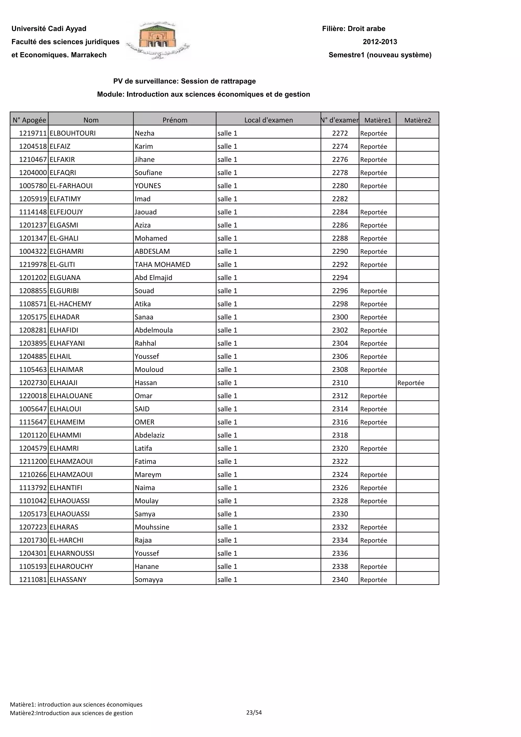 Filière: Droit arabe
Faculté des sciences juridiques
et Economiques. Marrakech
N° Apogée Nom Prénom Local d'examen N° d'examen Matière1 Matière2
Université Cadi Ayyad
PV de surveillance: Session de rattrapage
2012-2013
Module: Introduction aux sciences économiques et de gestion
Semestre1 (nouveau système)
1219711 ELBOUHTOURI Nezha salle 1 2272 Reportée
1204518 ELFAIZ Karim salle 1 2274 Reportée
1210467 ELFAKIR Jihane salle 1 2276 Reportée
1204000 ELFAQRI Soufiane salle 1 2278 Reportée
1005780 EL-FARHAOUI YOUNES salle 1 2280 Reportée
1205919 ELFATIMY Imad salle 1 2282
1114148 ELFEJOUJY Jaouad salle 1 2284 Reportée
1201237 ELGASMI Aziza salle 1 2286 Reportée
1201347 EL-GHALI Mohamed salle 1 2288 Reportée
1004322 ELGHAMRI ABDESLAM salle 1 2290 Reportée
1219978 EL-GLITI TAHA MOHAMED salle 1 2292 Reportée
1201202 ELGUANA Abd Elmajid salle 1 2294
1208855 ELGURIBI Souad salle 1 2296 Reportée
1108571 EL-HACHEMY Atika salle 1 2298 Reportée
1205175 ELHADAR Sanaa salle 1 2300 Reportée
1208281 ELHAFIDI Abdelmoula salle 1 2302 Reportée1208281 ELHAFIDI Abdelmoula salle 1 2302 Reportée
1203895 ELHAFYANI Rahhal salle 1 2304 Reportée
1204885 ELHAIL Youssef salle 1 2306 Reportée
1105463 ELHAIMAR Mouloud salle 1 2308 Reportée
1202730 ELHAJAJI Hassan salle 1 2310 Reportée
1220018 ELHALOUANE Omar salle 1 2312 Reportée
1005647 ELHALOUI SAID salle 1 2314 Reportée
1115647 ELHAMEIM OMER salle 1 2316 Reportée
1201120 ELHAMMI Abdelaziz salle 1 2318
1204579 ELHAMRI Latifa salle 1 2320 Reportée
1211200 ELHAMZAOUI Fatima salle 1 2322
1210266 ELHAMZAOUI Mareym salle 1 2324 Reportée
1113792 ELHANTIFI Naima salle 1 2326 Reportée
1101042 ELHAOUASSI Moulay salle 1 2328 Reportée
1205173 ELHAOUASSI Samya salle 1 2330
1207223 ELHARAS Mouhssine salle 1 2332 Reportée
1201730 EL-HARCHI Rajaa salle 1 2334 Reportée
1204301 ELHARNOUSSI Youssef salle 1 2336
1105193 ELHAROUCHY Hanane salle 1 2338 Reportée
1211081 ELHASSANY Somayya salle 1 2340 Reportée
Matière1: introduction aux sciences économiques
Matière2:Introduction aux sciences de gestion 23/54
 