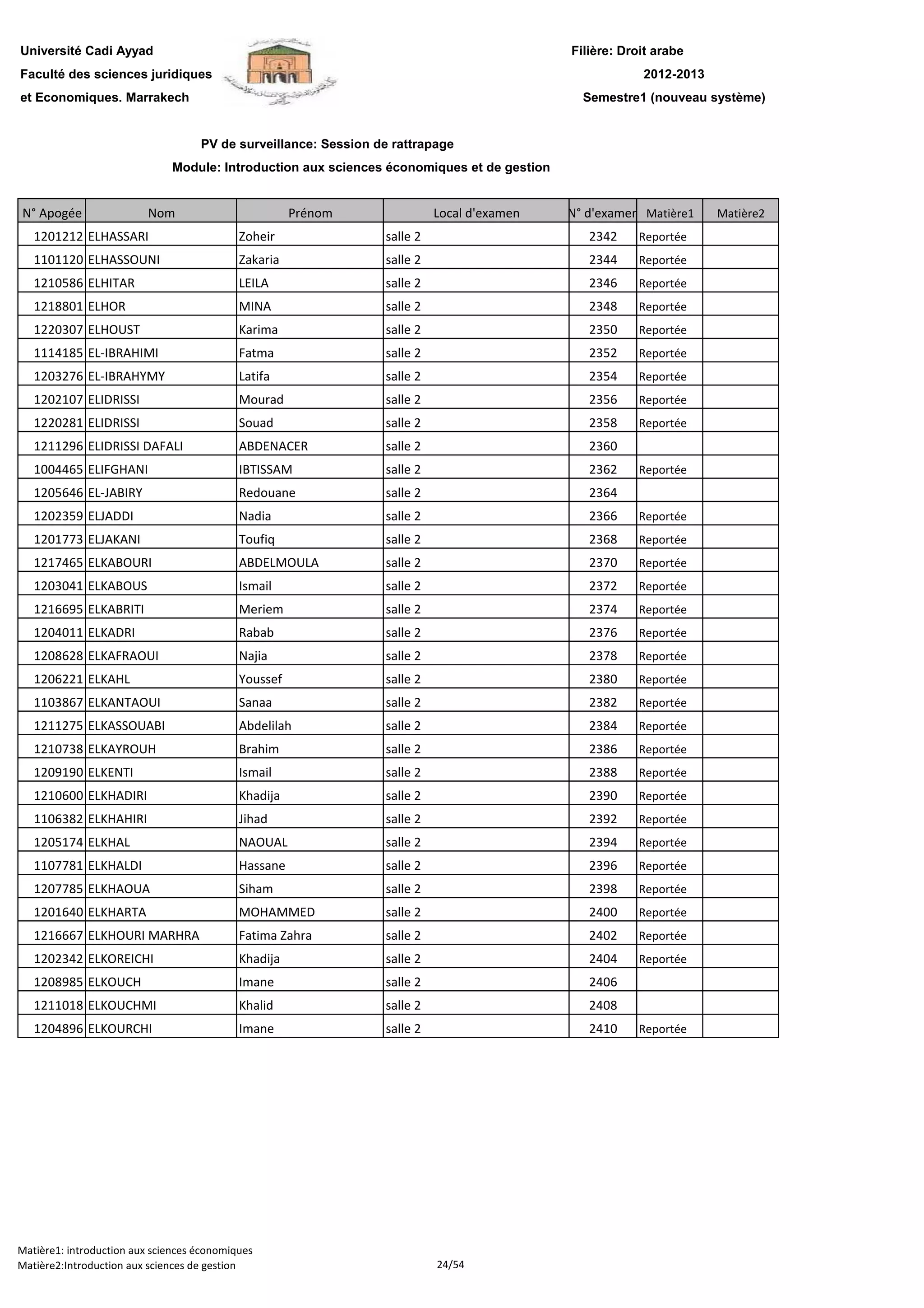 Filière: Droit arabe
Faculté des sciences juridiques
et Economiques. Marrakech
N° Apogée Nom Prénom Local d'examen N° d'examen Matière1 Matière2
Université Cadi Ayyad
PV de surveillance: Session de rattrapage
2012-2013
Module: Introduction aux sciences économiques et de gestion
Semestre1 (nouveau système)
1201212 ELHASSARI Zoheir salle 2 2342 Reportée
1101120 ELHASSOUNI Zakaria salle 2 2344 Reportée
1210586 ELHITAR LEILA salle 2 2346 Reportée
1218801 ELHOR MINA salle 2 2348 Reportée
1220307 ELHOUST Karima salle 2 2350 Reportée
1114185 EL-IBRAHIMI Fatma salle 2 2352 Reportée
1203276 EL-IBRAHYMY Latifa salle 2 2354 Reportée
1202107 ELIDRISSI Mourad salle 2 2356 Reportée
1220281 ELIDRISSI Souad salle 2 2358 Reportée
1211296 ELIDRISSI DAFALI ABDENACER salle 2 2360
1004465 ELIFGHANI IBTISSAM salle 2 2362 Reportée
1205646 EL-JABIRY Redouane salle 2 2364
1202359 ELJADDI Nadia salle 2 2366 Reportée
1201773 ELJAKANI Toufiq salle 2 2368 Reportée
1217465 ELKABOURI ABDELMOULA salle 2 2370 Reportée
1203041 ELKABOUS Ismail salle 2 2372 Reportée1203041 ELKABOUS Ismail salle 2 2372 Reportée
1216695 ELKABRITI Meriem salle 2 2374 Reportée
1204011 ELKADRI Rabab salle 2 2376 Reportée
1208628 ELKAFRAOUI Najia salle 2 2378 Reportée
1206221 ELKAHL Youssef salle 2 2380 Reportée
1103867 ELKANTAOUI Sanaa salle 2 2382 Reportée
1211275 ELKASSOUABI Abdelilah salle 2 2384 Reportée
1210738 ELKAYROUH Brahim salle 2 2386 Reportée
1209190 ELKENTI Ismail salle 2 2388 Reportée
1210600 ELKHADIRI Khadija salle 2 2390 Reportée
1106382 ELKHAHIRI Jihad salle 2 2392 Reportée
1205174 ELKHAL NAOUAL salle 2 2394 Reportée
1107781 ELKHALDI Hassane salle 2 2396 Reportée
1207785 ELKHAOUA Siham salle 2 2398 Reportée
1201640 ELKHARTA MOHAMMED salle 2 2400 Reportée
1216667 ELKHOURI MARHRA Fatima Zahra salle 2 2402 Reportée
1202342 ELKOREICHI Khadija salle 2 2404 Reportée
1208985 ELKOUCH Imane salle 2 2406
1211018 ELKOUCHMI Khalid salle 2 2408
1204896 ELKOURCHI Imane salle 2 2410 Reportée
Matière1: introduction aux sciences économiques
Matière2:Introduction aux sciences de gestion 24/54
 