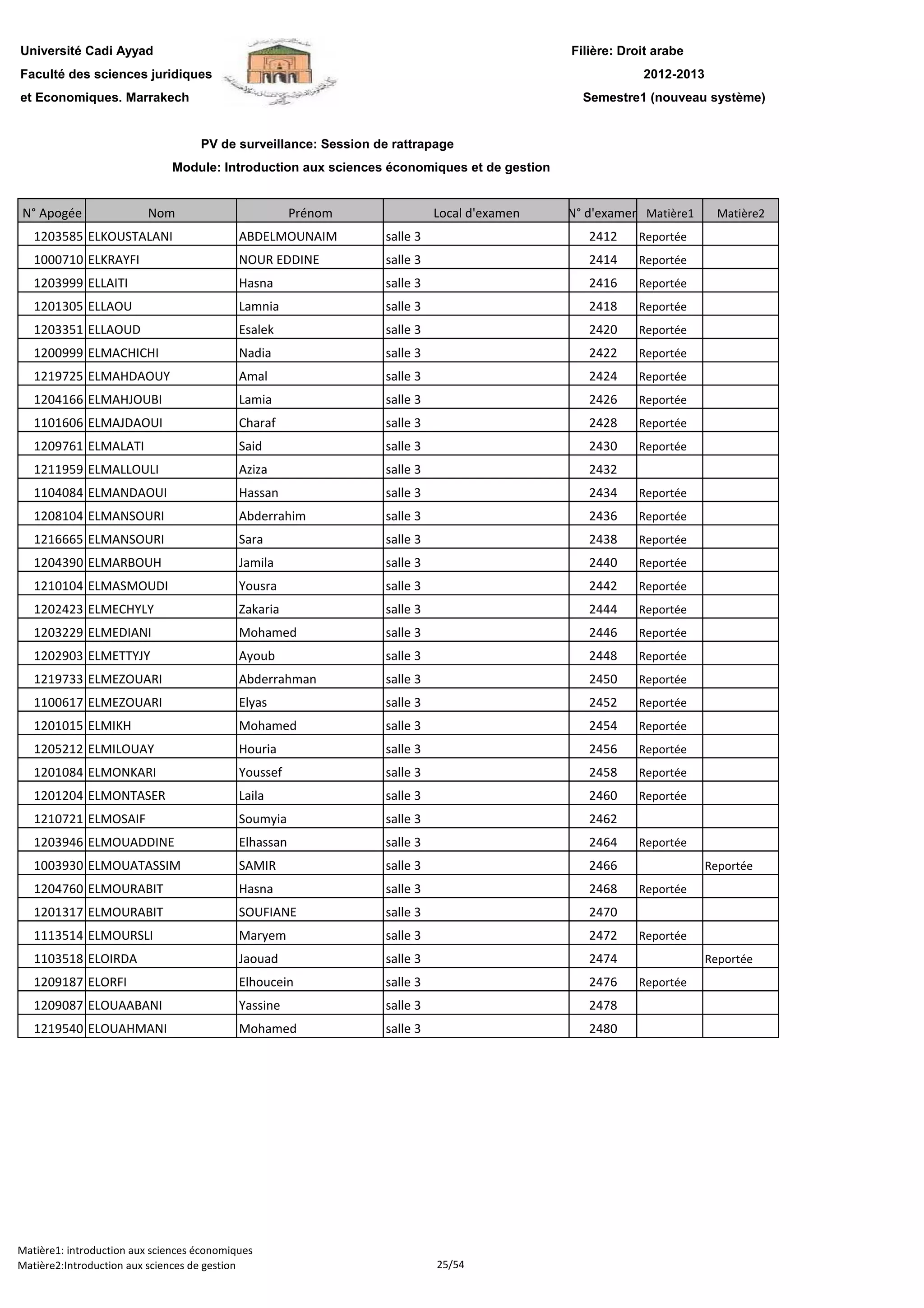 Filière: Droit arabe
Faculté des sciences juridiques
et Economiques. Marrakech
N° Apogée Nom Prénom Local d'examen N° d'examen Matière1 Matière2
Université Cadi Ayyad
PV de surveillance: Session de rattrapage
2012-2013
Module: Introduction aux sciences économiques et de gestion
Semestre1 (nouveau système)
1203585 ELKOUSTALANI ABDELMOUNAIM salle 3 2412 Reportée
1000710 ELKRAYFI NOUR EDDINE salle 3 2414 Reportée
1203999 ELLAITI Hasna salle 3 2416 Reportée
1201305 ELLAOU Lamnia salle 3 2418 Reportée
1203351 ELLAOUD Esalek salle 3 2420 Reportée
1200999 ELMACHICHI Nadia salle 3 2422 Reportée
1219725 ELMAHDAOUY Amal salle 3 2424 Reportée
1204166 ELMAHJOUBI Lamia salle 3 2426 Reportée
1101606 ELMAJDAOUI Charaf salle 3 2428 Reportée
1209761 ELMALATI Said salle 3 2430 Reportée
1211959 ELMALLOULI Aziza salle 3 2432
1104084 ELMANDAOUI Hassan salle 3 2434 Reportée
1208104 ELMANSOURI Abderrahim salle 3 2436 Reportée
1216665 ELMANSOURI Sara salle 3 2438 Reportée
1204390 ELMARBOUH Jamila salle 3 2440 Reportée
1210104 ELMASMOUDI Yousra salle 3 2442 Reportée1210104 ELMASMOUDI Yousra salle 3 2442 Reportée
1202423 ELMECHYLY Zakaria salle 3 2444 Reportée
1203229 ELMEDIANI Mohamed salle 3 2446 Reportée
1202903 ELMETTYJY Ayoub salle 3 2448 Reportée
1219733 ELMEZOUARI Abderrahman salle 3 2450 Reportée
1100617 ELMEZOUARI Elyas salle 3 2452 Reportée
1201015 ELMIKH Mohamed salle 3 2454 Reportée
1205212 ELMILOUAY Houria salle 3 2456 Reportée
1201084 ELMONKARI Youssef salle 3 2458 Reportée
1201204 ELMONTASER Laila salle 3 2460 Reportée
1210721 ELMOSAIF Soumyia salle 3 2462
1203946 ELMOUADDINE Elhassan salle 3 2464 Reportée
1003930 ELMOUATASSIM SAMIR salle 3 2466 Reportée
1204760 ELMOURABIT Hasna salle 3 2468 Reportée
1201317 ELMOURABIT SOUFIANE salle 3 2470
1113514 ELMOURSLI Maryem salle 3 2472 Reportée
1103518 ELOIRDA Jaouad salle 3 2474 Reportée
1209187 ELORFI Elhoucein salle 3 2476 Reportée
1209087 ELOUAABANI Yassine salle 3 2478
1219540 ELOUAHMANI Mohamed salle 3 2480
Matière1: introduction aux sciences économiques
Matière2:Introduction aux sciences de gestion 25/54
 