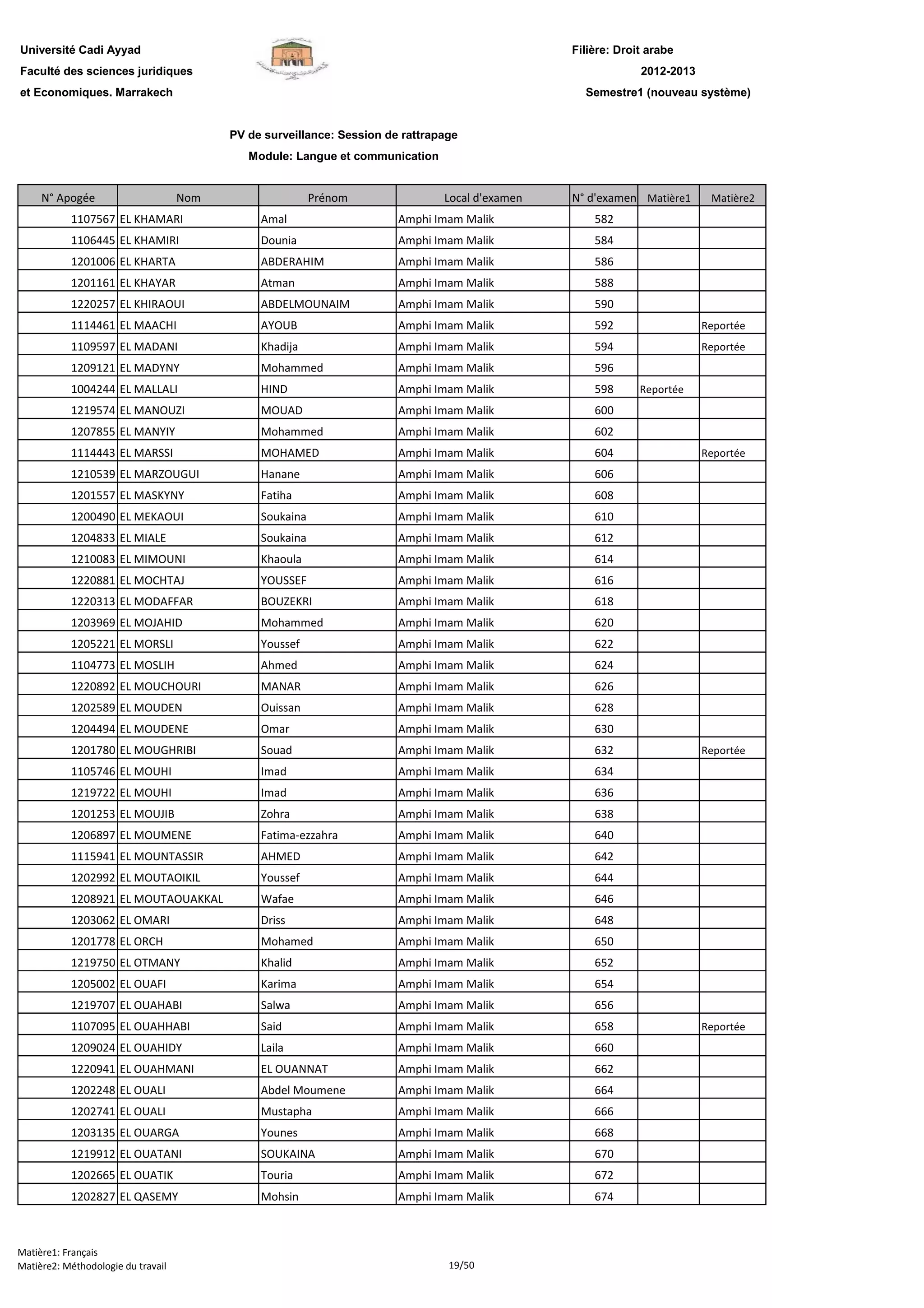 Filière: Droit arabe
Faculté des sciences juridiques
et Economiques. Marrakech
N° Apogée Nom Prénom Local d'examen N° d'examen Matière1 Matière2
Université Cadi Ayyad
PV de surveillance: Session de rattrapage
Module: Langue et communication
2012-2013
Semestre1 (nouveau système)
1107567 EL KHAMARI Amal Amphi Imam Malik 582
1106445 EL KHAMIRI Dounia Amphi Imam Malik 584
1201006 EL KHARTA ABDERAHIM Amphi Imam Malik 586
1201161 EL KHAYAR Atman Amphi Imam Malik 588
1220257 EL KHIRAOUI ABDELMOUNAIM Amphi Imam Malik 590
1114461 EL MAACHI AYOUB Amphi Imam Malik 592 Reportée
1109597 EL MADANI Khadija Amphi Imam Malik 594 Reportée
1209121 EL MADYNY Mohammed Amphi Imam Malik 596
1004244 EL MALLALI HIND Amphi Imam Malik 598 Reportée
1219574 EL MANOUZI MOUAD Amphi Imam Malik 600
1207855 EL MANYIY Mohammed Amphi Imam Malik 602
1114443 EL MARSSI MOHAMED Amphi Imam Malik 604 Reportée
1210539 EL MARZOUGUI Hanane Amphi Imam Malik 606
1201557 EL MASKYNY Fatiha Amphi Imam Malik 608
1200490 EL MEKAOUI Soukaina Amphi Imam Malik 610
1204833 EL MIALE Soukaina Amphi Imam Malik 612
1210083 EL MIMOUNI Khaoula Amphi Imam Malik 614
1220881 EL MOCHTAJ YOUSSEF Amphi Imam Malik 616
1220313 EL MODAFFAR BOUZEKRI Amphi Imam Malik 618
1203969 EL MOJAHID Mohammed Amphi Imam Malik 620
1205221 EL MORSLI Youssef Amphi Imam Malik 622
1104773 EL MOSLIH Ahmed Amphi Imam Malik 624
1220892 EL MOUCHOURI MANAR Amphi Imam Malik 626
1202589 EL MOUDEN Ouissan Amphi Imam Malik 628
1204494 EL MOUDENE Omar Amphi Imam Malik 630
1201780 EL MOUGHRIBI Souad Amphi Imam Malik 632 Reportée
1105746 EL MOUHI Imad Amphi Imam Malik 634
1219722 EL MOUHI Imad Amphi Imam Malik 636
1201253 EL MOUJIB Zohra Amphi Imam Malik 638
1206897 EL MOUMENE Fatima-ezzahra Amphi Imam Malik 640
1115941 EL MOUNTASSIR AHMED Amphi Imam Malik 642
1202992 EL MOUTAOIKIL Youssef Amphi Imam Malik 644
1208921 EL MOUTAOUAKKAL Wafae Amphi Imam Malik 646
1203062 EL OMARI Driss Amphi Imam Malik 648
1201778 EL ORCH Mohamed Amphi Imam Malik 650
1219750 EL OTMANY Khalid Amphi Imam Malik 652
1205002 EL OUAFI Karima Amphi Imam Malik 654
1219707 EL OUAHABI Salwa Amphi Imam Malik 656
1107095 EL OUAHHABI Said Amphi Imam Malik 658 Reportée
1209024 EL OUAHIDY Laila Amphi Imam Malik 660
1220941 EL OUAHMANI EL OUANNAT Amphi Imam Malik 662
1202248 EL OUALI Abdel Moumene Amphi Imam Malik 664
1202741 EL OUALI Mustapha Amphi Imam Malik 666
1203135 EL OUARGA Younes Amphi Imam Malik 668
1219912 EL OUATANI SOUKAINA Amphi Imam Malik 670
1202665 EL OUATIK Touria Amphi Imam Malik 672
1202827 EL QASEMY Mohsin Amphi Imam Malik 674
Matière1: Français
Matière2: Méthodologie du travail 19/50
 