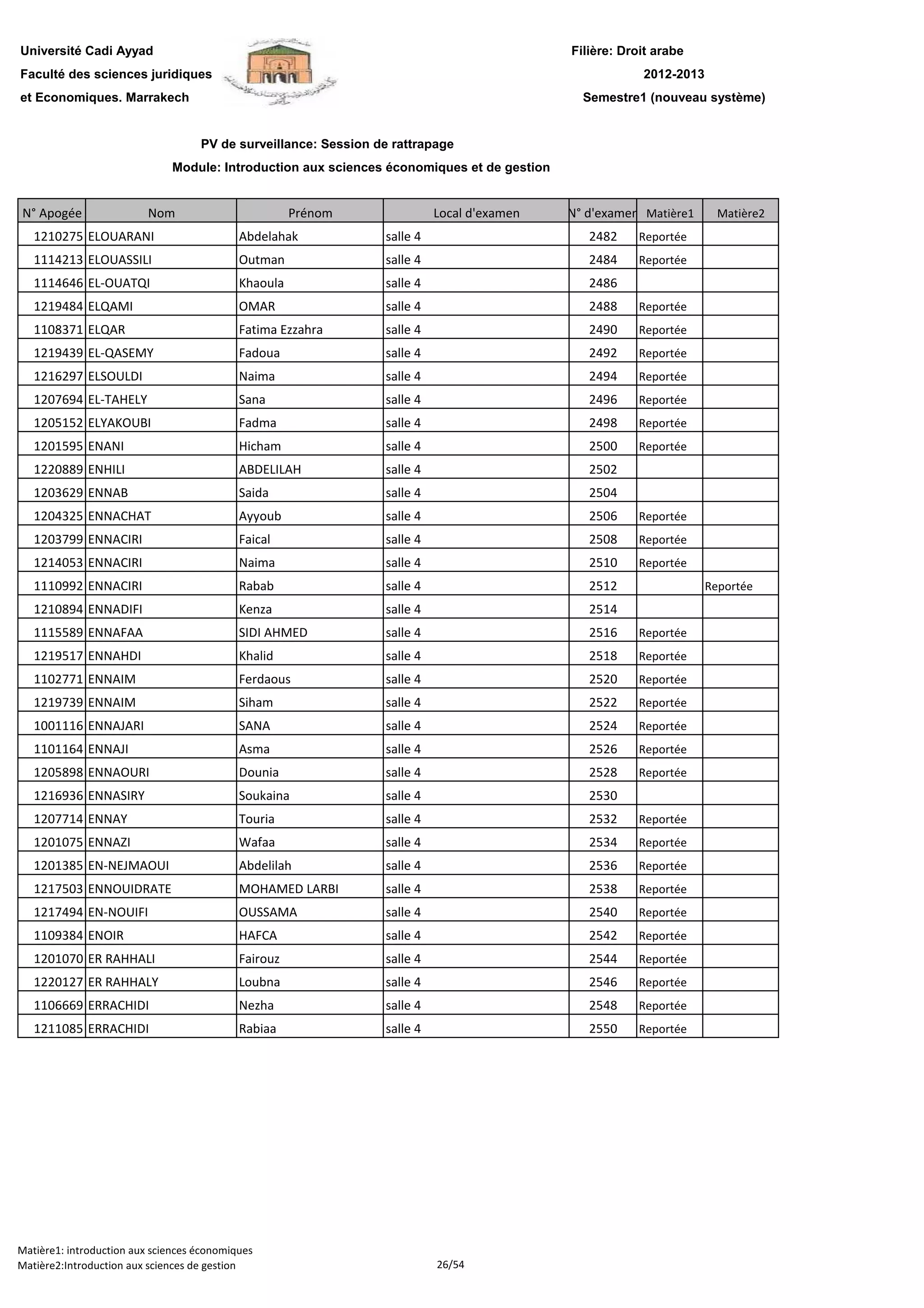 Filière: Droit arabe
Faculté des sciences juridiques
et Economiques. Marrakech
N° Apogée Nom Prénom Local d'examen N° d'examen Matière1 Matière2
Université Cadi Ayyad
PV de surveillance: Session de rattrapage
2012-2013
Module: Introduction aux sciences économiques et de gestion
Semestre1 (nouveau système)
1210275 ELOUARANI Abdelahak salle 4 2482 Reportée
1114213 ELOUASSILI Outman salle 4 2484 Reportée
1114646 EL-OUATQI Khaoula salle 4 2486
1219484 ELQAMI OMAR salle 4 2488 Reportée
1108371 ELQAR Fatima Ezzahra salle 4 2490 Reportée
1219439 EL-QASEMY Fadoua salle 4 2492 Reportée
1216297 ELSOULDI Naima salle 4 2494 Reportée
1207694 EL-TAHELY Sana salle 4 2496 Reportée
1205152 ELYAKOUBI Fadma salle 4 2498 Reportée
1201595 ENANI Hicham salle 4 2500 Reportée
1220889 ENHILI ABDELILAH salle 4 2502
1203629 ENNAB Saida salle 4 2504
1204325 ENNACHAT Ayyoub salle 4 2506 Reportée
1203799 ENNACIRI Faical salle 4 2508 Reportée
1214053 ENNACIRI Naima salle 4 2510 Reportée
1110992 ENNACIRI Rabab salle 4 2512 Reportée1110992 ENNACIRI Rabab salle 4 2512 Reportée
1210894 ENNADIFI Kenza salle 4 2514
1115589 ENNAFAA SIDI AHMED salle 4 2516 Reportée
1219517 ENNAHDI Khalid salle 4 2518 Reportée
1102771 ENNAIM Ferdaous salle 4 2520 Reportée
1219739 ENNAIM Siham salle 4 2522 Reportée
1001116 ENNAJARI SANA salle 4 2524 Reportée
1101164 ENNAJI Asma salle 4 2526 Reportée
1205898 ENNAOURI Dounia salle 4 2528 Reportée
1216936 ENNASIRY Soukaina salle 4 2530
1207714 ENNAY Touria salle 4 2532 Reportée
1201075 ENNAZI Wafaa salle 4 2534 Reportée
1201385 EN-NEJMAOUI Abdelilah salle 4 2536 Reportée
1217503 ENNOUIDRATE MOHAMED LARBI salle 4 2538 Reportée
1217494 EN-NOUIFI OUSSAMA salle 4 2540 Reportée
1109384 ENOIR HAFCA salle 4 2542 Reportée
1201070 ER RAHHALI Fairouz salle 4 2544 Reportée
1220127 ER RAHHALY Loubna salle 4 2546 Reportée
1106669 ERRACHIDI Nezha salle 4 2548 Reportée
1211085 ERRACHIDI Rabiaa salle 4 2550 Reportée
Matière1: introduction aux sciences économiques
Matière2:Introduction aux sciences de gestion 26/54
 
