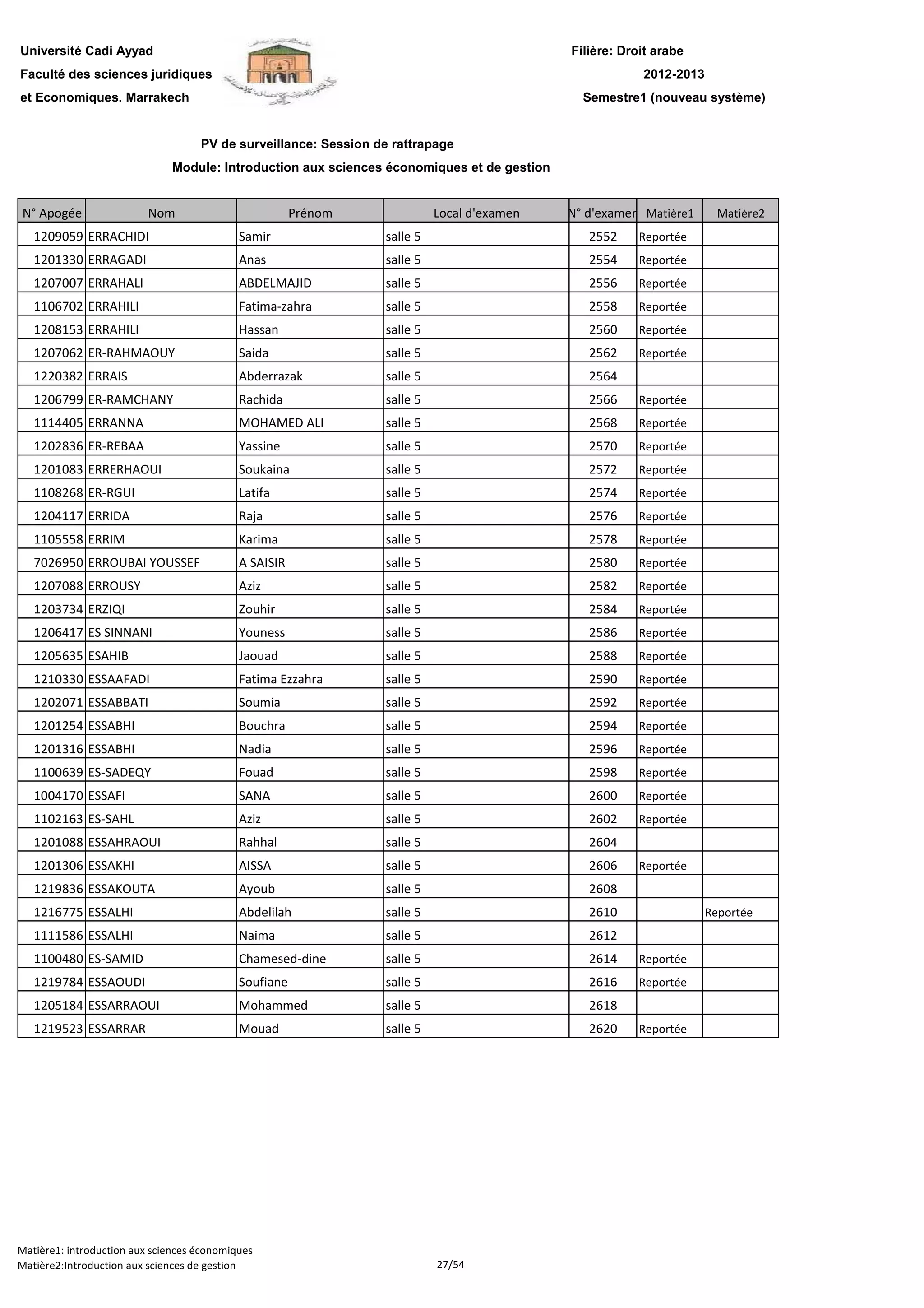 Filière: Droit arabe
Faculté des sciences juridiques
et Economiques. Marrakech
N° Apogée Nom Prénom Local d'examen N° d'examen Matière1 Matière2
Université Cadi Ayyad
PV de surveillance: Session de rattrapage
2012-2013
Module: Introduction aux sciences économiques et de gestion
Semestre1 (nouveau système)
1209059 ERRACHIDI Samir salle 5 2552 Reportée
1201330 ERRAGADI Anas salle 5 2554 Reportée
1207007 ERRAHALI ABDELMAJID salle 5 2556 Reportée
1106702 ERRAHILI Fatima-zahra salle 5 2558 Reportée
1208153 ERRAHILI Hassan salle 5 2560 Reportée
1207062 ER-RAHMAOUY Saida salle 5 2562 Reportée
1220382 ERRAIS Abderrazak salle 5 2564
1206799 ER-RAMCHANY Rachida salle 5 2566 Reportée
1114405 ERRANNA MOHAMED ALI salle 5 2568 Reportée
1202836 ER-REBAA Yassine salle 5 2570 Reportée
1201083 ERRERHAOUI Soukaina salle 5 2572 Reportée
1108268 ER-RGUI Latifa salle 5 2574 Reportée
1204117 ERRIDA Raja salle 5 2576 Reportée
1105558 ERRIM Karima salle 5 2578 Reportée
7026950 ERROUBAI YOUSSEF A SAISIR salle 5 2580 Reportée
1207088 ERROUSY Aziz salle 5 2582 Reportée1207088 ERROUSY Aziz salle 5 2582 Reportée
1203734 ERZIQI Zouhir salle 5 2584 Reportée
1206417 ES SINNANI Youness salle 5 2586 Reportée
1205635 ESAHIB Jaouad salle 5 2588 Reportée
1210330 ESSAAFADI Fatima Ezzahra salle 5 2590 Reportée
1202071 ESSABBATI Soumia salle 5 2592 Reportée
1201254 ESSABHI Bouchra salle 5 2594 Reportée
1201316 ESSABHI Nadia salle 5 2596 Reportée
1100639 ES-SADEQY Fouad salle 5 2598 Reportée
1004170 ESSAFI SANA salle 5 2600 Reportée
1102163 ES-SAHL Aziz salle 5 2602 Reportée
1201088 ESSAHRAOUI Rahhal salle 5 2604
1201306 ESSAKHI AISSA salle 5 2606 Reportée
1219836 ESSAKOUTA Ayoub salle 5 2608
1216775 ESSALHI Abdelilah salle 5 2610 Reportée
1111586 ESSALHI Naima salle 5 2612
1100480 ES-SAMID Chamesed-dine salle 5 2614 Reportée
1219784 ESSAOUDI Soufiane salle 5 2616 Reportée
1205184 ESSARRAOUI Mohammed salle 5 2618
1219523 ESSARRAR Mouad salle 5 2620 Reportée
Matière1: introduction aux sciences économiques
Matière2:Introduction aux sciences de gestion 27/54
 