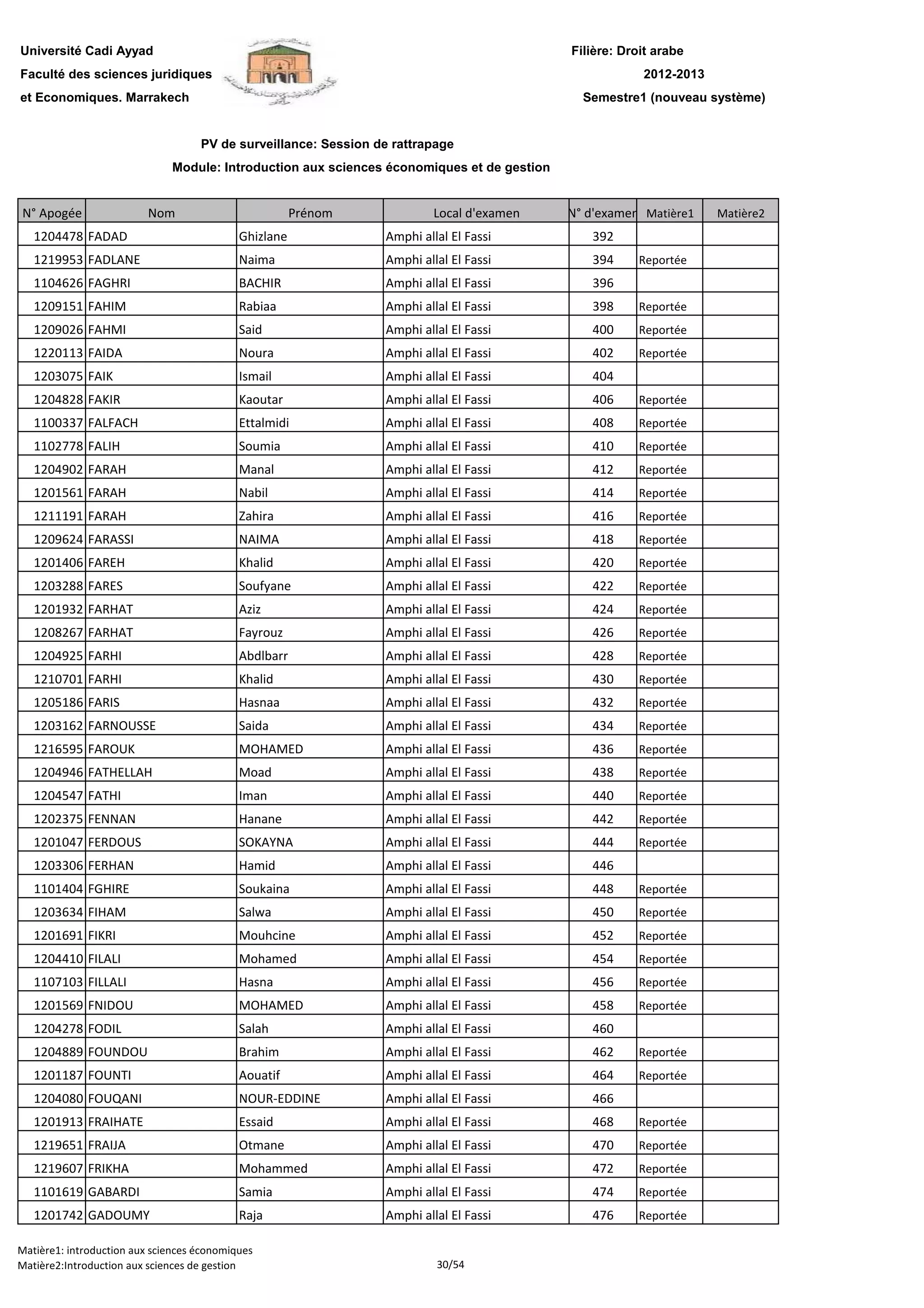 Filière: Droit arabe
Faculté des sciences juridiques
et Economiques. Marrakech
N° Apogée Nom Prénom Local d'examen N° d'examen Matière1 Matière2
Université Cadi Ayyad
PV de surveillance: Session de rattrapage
2012-2013
Module: Introduction aux sciences économiques et de gestion
Semestre1 (nouveau système)
1204478 FADAD Ghizlane Amphi allal El Fassi 392
1219953 FADLANE Naima Amphi allal El Fassi 394 Reportée
1104626 FAGHRI BACHIR Amphi allal El Fassi 396
1209151 FAHIM Rabiaa Amphi allal El Fassi 398 Reportée
1209026 FAHMI Said Amphi allal El Fassi 400 Reportée
1220113 FAIDA Noura Amphi allal El Fassi 402 Reportée
1203075 FAIK Ismail Amphi allal El Fassi 404
1204828 FAKIR Kaoutar Amphi allal El Fassi 406 Reportée
1100337 FALFACH Ettalmidi Amphi allal El Fassi 408 Reportée
1102778 FALIH Soumia Amphi allal El Fassi 410 Reportée
1204902 FARAH Manal Amphi allal El Fassi 412 Reportée
1201561 FARAH Nabil Amphi allal El Fassi 414 Reportée
1211191 FARAH Zahira Amphi allal El Fassi 416 Reportée
1209624 FARASSI NAIMA Amphi allal El Fassi 418 Reportée
1201406 FAREH Khalid Amphi allal El Fassi 420 Reportée
1203288 FARES Soufyane Amphi allal El Fassi 422 Reportée1203288 FARES Soufyane Amphi allal El Fassi 422 Reportée
1201932 FARHAT Aziz Amphi allal El Fassi 424 Reportée
1208267 FARHAT Fayrouz Amphi allal El Fassi 426 Reportée
1204925 FARHI Abdlbarr Amphi allal El Fassi 428 Reportée
1210701 FARHI Khalid Amphi allal El Fassi 430 Reportée
1205186 FARIS Hasnaa Amphi allal El Fassi 432 Reportée
1203162 FARNOUSSE Saida Amphi allal El Fassi 434 Reportée
1216595 FAROUK MOHAMED Amphi allal El Fassi 436 Reportée
1204946 FATHELLAH Moad Amphi allal El Fassi 438 Reportée
1204547 FATHI Iman Amphi allal El Fassi 440 Reportée
1202375 FENNAN Hanane Amphi allal El Fassi 442 Reportée
1201047 FERDOUS SOKAYNA Amphi allal El Fassi 444 Reportée
1203306 FERHAN Hamid Amphi allal El Fassi 446
1101404 FGHIRE Soukaina Amphi allal El Fassi 448 Reportée
1203634 FIHAM Salwa Amphi allal El Fassi 450 Reportée
1201691 FIKRI Mouhcine Amphi allal El Fassi 452 Reportée
1204410 FILALI Mohamed Amphi allal El Fassi 454 Reportée
1107103 FILLALI Hasna Amphi allal El Fassi 456 Reportée
1201569 FNIDOU MOHAMED Amphi allal El Fassi 458 Reportée
1204278 FODIL Salah Amphi allal El Fassi 460
1204889 FOUNDOU Brahim Amphi allal El Fassi 462 Reportée
1201187 FOUNTI Aouatif Amphi allal El Fassi 464 Reportée
1204080 FOUQANI NOUR-EDDINE Amphi allal El Fassi 466
1201913 FRAIHATE Essaid Amphi allal El Fassi 468 Reportée
1219651 FRAIJA Otmane Amphi allal El Fassi 470 Reportée
1219607 FRIKHA Mohammed Amphi allal El Fassi 472 Reportée
1101619 GABARDI Samia Amphi allal El Fassi 474 Reportée
1201742 GADOUMY Raja Amphi allal El Fassi 476 Reportée
Matière1: introduction aux sciences économiques
Matière2:Introduction aux sciences de gestion 30/54
 
