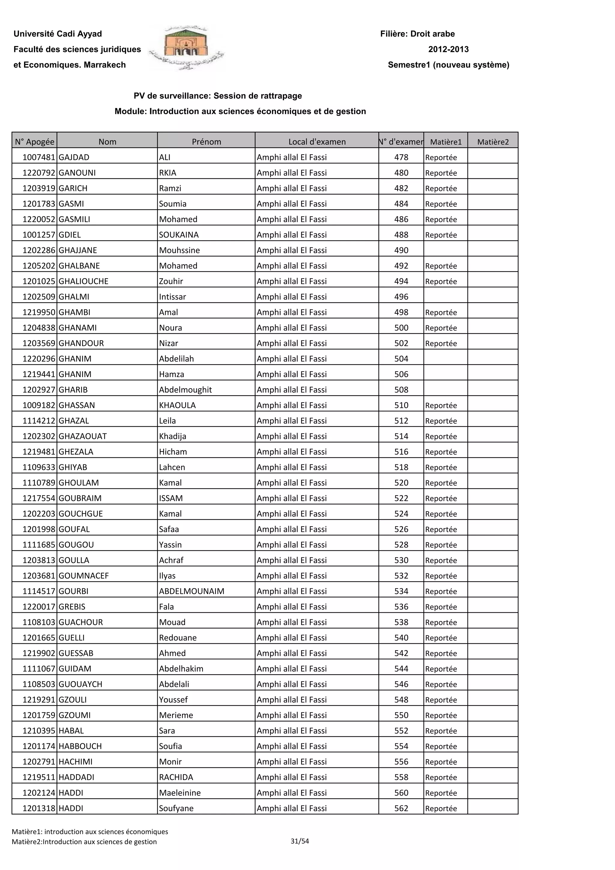 Filière: Droit arabe
Faculté des sciences juridiques
et Economiques. Marrakech
N° Apogée Nom Prénom Local d'examen N° d'examen Matière1 Matière2
Université Cadi Ayyad
PV de surveillance: Session de rattrapage
2012-2013
Module: Introduction aux sciences économiques et de gestion
Semestre1 (nouveau système)
1007481 GAJDAD ALI Amphi allal El Fassi 478 Reportée
1220792 GANOUNI RKIA Amphi allal El Fassi 480 Reportée
1203919 GARICH Ramzi Amphi allal El Fassi 482 Reportée
1201783 GASMI Soumia Amphi allal El Fassi 484 Reportée
1220052 GASMILI Mohamed Amphi allal El Fassi 486 Reportée
1001257 GDIEL SOUKAINA Amphi allal El Fassi 488 Reportée
1202286 GHAJJANE Mouhssine Amphi allal El Fassi 490
1205202 GHALBANE Mohamed Amphi allal El Fassi 492 Reportée
1201025 GHALIOUCHE Zouhir Amphi allal El Fassi 494 Reportée
1202509 GHALMI Intissar Amphi allal El Fassi 496
1219950 GHAMBI Amal Amphi allal El Fassi 498 Reportée
1204838 GHANAMI Noura Amphi allal El Fassi 500 Reportée
1203569 GHANDOUR Nizar Amphi allal El Fassi 502 Reportée
1220296 GHANIM Abdelilah Amphi allal El Fassi 504
1219441 GHANIM Hamza Amphi allal El Fassi 506
1202927 GHARIB Abdelmoughit Amphi allal El Fassi 5081202927 GHARIB Abdelmoughit Amphi allal El Fassi 508
1009182 GHASSAN KHAOULA Amphi allal El Fassi 510 Reportée
1114212 GHAZAL Leila Amphi allal El Fassi 512 Reportée
1202302 GHAZAOUAT Khadija Amphi allal El Fassi 514 Reportée
1219481 GHEZALA Hicham Amphi allal El Fassi 516 Reportée
1109633 GHIYAB Lahcen Amphi allal El Fassi 518 Reportée
1110789 GHOULAM Kamal Amphi allal El Fassi 520 Reportée
1217554 GOUBRAIM ISSAM Amphi allal El Fassi 522 Reportée
1202203 GOUCHGUE Kamal Amphi allal El Fassi 524 Reportée
1201998 GOUFAL Safaa Amphi allal El Fassi 526 Reportée
1111685 GOUGOU Yassin Amphi allal El Fassi 528 Reportée
1203813 GOULLA Achraf Amphi allal El Fassi 530 Reportée
1203681 GOUMNACEF Ilyas Amphi allal El Fassi 532 Reportée
1114517 GOURBI ABDELMOUNAIM Amphi allal El Fassi 534 Reportée
1220017 GREBIS Fala Amphi allal El Fassi 536 Reportée
1108103 GUACHOUR Mouad Amphi allal El Fassi 538 Reportée
1201665 GUELLI Redouane Amphi allal El Fassi 540 Reportée
1219902 GUESSAB Ahmed Amphi allal El Fassi 542 Reportée
1111067 GUIDAM Abdelhakim Amphi allal El Fassi 544 Reportée
1108503 GUOUAYCH Abdelali Amphi allal El Fassi 546 Reportée
1219291 GZOULI Youssef Amphi allal El Fassi 548 Reportée
1201759 GZOUMI Merieme Amphi allal El Fassi 550 Reportée
1210395 HABAL Sara Amphi allal El Fassi 552 Reportée
1201174 HABBOUCH Soufia Amphi allal El Fassi 554 Reportée
1202791 HACHIMI Monir Amphi allal El Fassi 556 Reportée
1219511 HADDADI RACHIDA Amphi allal El Fassi 558 Reportée
1202124 HADDI Maeleinine Amphi allal El Fassi 560 Reportée
1201318 HADDI Soufyane Amphi allal El Fassi 562 Reportée
Matière1: introduction aux sciences économiques
Matière2:Introduction aux sciences de gestion 31/54
 