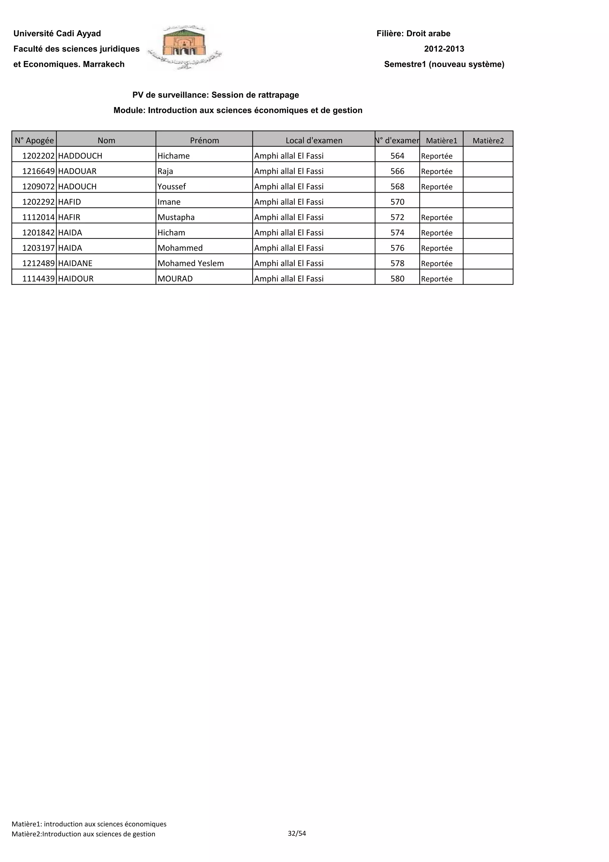 Filière: Droit arabe
Faculté des sciences juridiques
et Economiques. Marrakech
N° Apogée Nom Prénom Local d'examen N° d'examen Matière1 Matière2
Université Cadi Ayyad
PV de surveillance: Session de rattrapage
2012-2013
Module: Introduction aux sciences économiques et de gestion
Semestre1 (nouveau système)
1202202 HADDOUCH Hichame Amphi allal El Fassi 564 Reportée
1216649 HADOUAR Raja Amphi allal El Fassi 566 Reportée
1209072 HADOUCH Youssef Amphi allal El Fassi 568 Reportée
1202292 HAFID Imane Amphi allal El Fassi 570
1112014 HAFIR Mustapha Amphi allal El Fassi 572 Reportée
1201842 HAIDA Hicham Amphi allal El Fassi 574 Reportée
1203197 HAIDA Mohammed Amphi allal El Fassi 576 Reportée
1212489 HAIDANE Mohamed Yeslem Amphi allal El Fassi 578 Reportée
1114439 HAIDOUR MOURAD Amphi allal El Fassi 580 Reportée
Matière1: introduction aux sciences économiques
Matière2:Introduction aux sciences de gestion 32/54
 