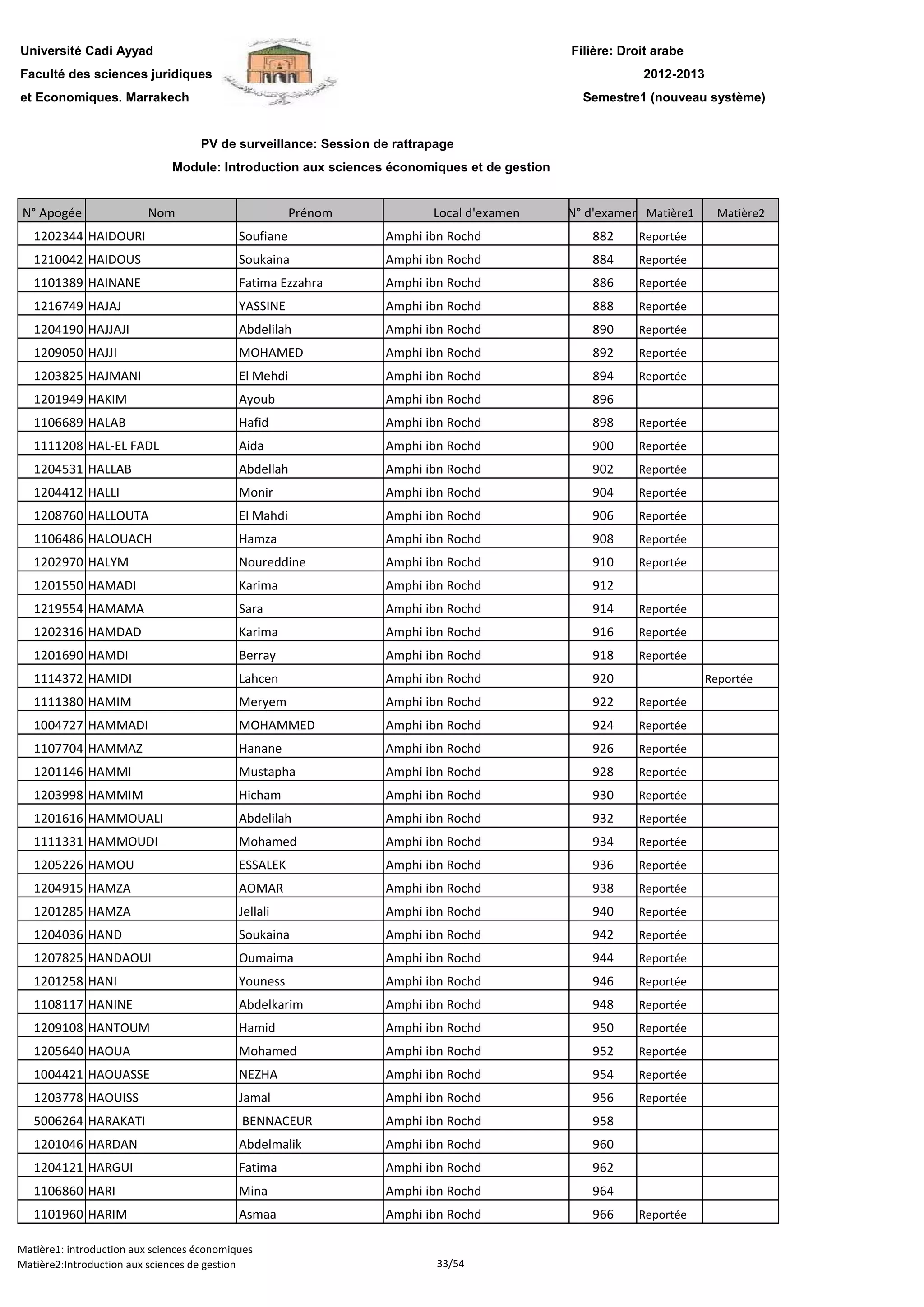 Filière: Droit arabe
Faculté des sciences juridiques
et Economiques. Marrakech
N° Apogée Nom Prénom Local d'examen N° d'examen Matière1 Matière2
Université Cadi Ayyad
PV de surveillance: Session de rattrapage
2012-2013
Module: Introduction aux sciences économiques et de gestion
Semestre1 (nouveau système)
1202344 HAIDOURI Soufiane Amphi ibn Rochd 882 Reportée
1210042 HAIDOUS Soukaina Amphi ibn Rochd 884 Reportée
1101389 HAINANE Fatima Ezzahra Amphi ibn Rochd 886 Reportée
1216749 HAJAJ YASSINE Amphi ibn Rochd 888 Reportée
1204190 HAJJAJI Abdelilah Amphi ibn Rochd 890 Reportée
1209050 HAJJI MOHAMED Amphi ibn Rochd 892 Reportée
1203825 HAJMANI El Mehdi Amphi ibn Rochd 894 Reportée
1201949 HAKIM Ayoub Amphi ibn Rochd 896
1106689 HALAB Hafid Amphi ibn Rochd 898 Reportée
1111208 HAL-EL FADL Aida Amphi ibn Rochd 900 Reportée
1204531 HALLAB Abdellah Amphi ibn Rochd 902 Reportée
1204412 HALLI Monir Amphi ibn Rochd 904 Reportée
1208760 HALLOUTA El Mahdi Amphi ibn Rochd 906 Reportée
1106486 HALOUACH Hamza Amphi ibn Rochd 908 Reportée
1202970 HALYM Noureddine Amphi ibn Rochd 910 Reportée
1201550 HAMADI Karima Amphi ibn Rochd 9121201550 HAMADI Karima Amphi ibn Rochd 912
1219554 HAMAMA Sara Amphi ibn Rochd 914 Reportée
1202316 HAMDAD Karima Amphi ibn Rochd 916 Reportée
1201690 HAMDI Berray Amphi ibn Rochd 918 Reportée
1114372 HAMIDI Lahcen Amphi ibn Rochd 920 Reportée
1111380 HAMIM Meryem Amphi ibn Rochd 922 Reportée
1004727 HAMMADI MOHAMMED Amphi ibn Rochd 924 Reportée
1107704 HAMMAZ Hanane Amphi ibn Rochd 926 Reportée
1201146 HAMMI Mustapha Amphi ibn Rochd 928 Reportée
1203998 HAMMIM Hicham Amphi ibn Rochd 930 Reportée
1201616 HAMMOUALI Abdelilah Amphi ibn Rochd 932 Reportée
1111331 HAMMOUDI Mohamed Amphi ibn Rochd 934 Reportée
1205226 HAMOU ESSALEK Amphi ibn Rochd 936 Reportée
1204915 HAMZA AOMAR Amphi ibn Rochd 938 Reportée
1201285 HAMZA Jellali Amphi ibn Rochd 940 Reportée
1204036 HAND Soukaina Amphi ibn Rochd 942 Reportée
1207825 HANDAOUI Oumaima Amphi ibn Rochd 944 Reportée
1201258 HANI Youness Amphi ibn Rochd 946 Reportée
1108117 HANINE Abdelkarim Amphi ibn Rochd 948 Reportée
1209108 HANTOUM Hamid Amphi ibn Rochd 950 Reportée
1205640 HAOUA Mohamed Amphi ibn Rochd 952 Reportée
1004421 HAOUASSE NEZHA Amphi ibn Rochd 954 Reportée
1203778 HAOUISS Jamal Amphi ibn Rochd 956 Reportée
5006264 HARAKATI BENNACEUR Amphi ibn Rochd 958
1201046 HARDAN Abdelmalik Amphi ibn Rochd 960
1204121 HARGUI Fatima Amphi ibn Rochd 962
1106860 HARI Mina Amphi ibn Rochd 964
1101960 HARIM Asmaa Amphi ibn Rochd 966 Reportée
Matière1: introduction aux sciences économiques
Matière2:Introduction aux sciences de gestion 33/54
 