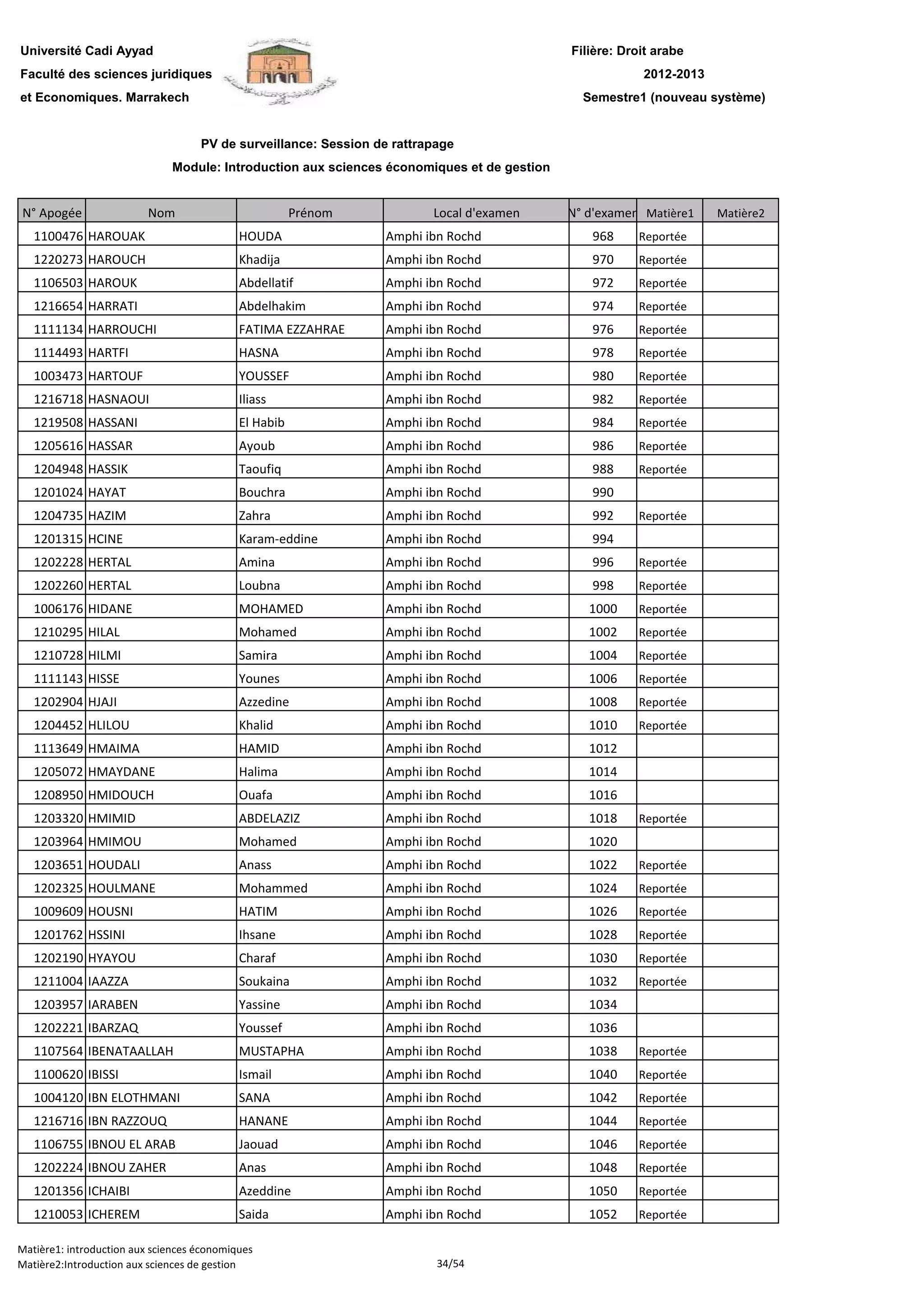 Filière: Droit arabe
Faculté des sciences juridiques
et Economiques. Marrakech
N° Apogée Nom Prénom Local d'examen N° d'examen Matière1 Matière2
Université Cadi Ayyad
PV de surveillance: Session de rattrapage
2012-2013
Module: Introduction aux sciences économiques et de gestion
Semestre1 (nouveau système)
1100476 HAROUAK HOUDA Amphi ibn Rochd 968 Reportée
1220273 HAROUCH Khadija Amphi ibn Rochd 970 Reportée
1106503 HAROUK Abdellatif Amphi ibn Rochd 972 Reportée
1216654 HARRATI Abdelhakim Amphi ibn Rochd 974 Reportée
1111134 HARROUCHI FATIMA EZZAHRAE Amphi ibn Rochd 976 Reportée
1114493 HARTFI HASNA Amphi ibn Rochd 978 Reportée
1003473 HARTOUF YOUSSEF Amphi ibn Rochd 980 Reportée
1216718 HASNAOUI Iliass Amphi ibn Rochd 982 Reportée
1219508 HASSANI El Habib Amphi ibn Rochd 984 Reportée
1205616 HASSAR Ayoub Amphi ibn Rochd 986 Reportée
1204948 HASSIK Taoufiq Amphi ibn Rochd 988 Reportée
1201024 HAYAT Bouchra Amphi ibn Rochd 990
1204735 HAZIM Zahra Amphi ibn Rochd 992 Reportée
1201315 HCINE Karam-eddine Amphi ibn Rochd 994
1202228 HERTAL Amina Amphi ibn Rochd 996 Reportée
1202260 HERTAL Loubna Amphi ibn Rochd 998 Reportée1202260 HERTAL Loubna Amphi ibn Rochd 998 Reportée
1006176 HIDANE MOHAMED Amphi ibn Rochd 1000 Reportée
1210295 HILAL Mohamed Amphi ibn Rochd 1002 Reportée
1210728 HILMI Samira Amphi ibn Rochd 1004 Reportée
1111143 HISSE Younes Amphi ibn Rochd 1006 Reportée
1202904 HJAJI Azzedine Amphi ibn Rochd 1008 Reportée
1204452 HLILOU Khalid Amphi ibn Rochd 1010 Reportée
1113649 HMAIMA HAMID Amphi ibn Rochd 1012
1205072 HMAYDANE Halima Amphi ibn Rochd 1014
1208950 HMIDOUCH Ouafa Amphi ibn Rochd 1016
1203320 HMIMID ABDELAZIZ Amphi ibn Rochd 1018 Reportée
1203964 HMIMOU Mohamed Amphi ibn Rochd 1020
1203651 HOUDALI Anass Amphi ibn Rochd 1022 Reportée
1202325 HOULMANE Mohammed Amphi ibn Rochd 1024 Reportée
1009609 HOUSNI HATIM Amphi ibn Rochd 1026 Reportée
1201762 HSSINI Ihsane Amphi ibn Rochd 1028 Reportée
1202190 HYAYOU Charaf Amphi ibn Rochd 1030 Reportée
1211004 IAAZZA Soukaina Amphi ibn Rochd 1032 Reportée
1203957 IARABEN Yassine Amphi ibn Rochd 1034
1202221 IBARZAQ Youssef Amphi ibn Rochd 1036
1107564 IBENATAALLAH MUSTAPHA Amphi ibn Rochd 1038 Reportée
1100620 IBISSI Ismail Amphi ibn Rochd 1040 Reportée
1004120 IBN ELOTHMANI SANA Amphi ibn Rochd 1042 Reportée
1216716 IBN RAZZOUQ HANANE Amphi ibn Rochd 1044 Reportée
1106755 IBNOU EL ARAB Jaouad Amphi ibn Rochd 1046 Reportée
1202224 IBNOU ZAHER Anas Amphi ibn Rochd 1048 Reportée
1201356 ICHAIBI Azeddine Amphi ibn Rochd 1050 Reportée
1210053 ICHEREM Saida Amphi ibn Rochd 1052 Reportée
Matière1: introduction aux sciences économiques
Matière2:Introduction aux sciences de gestion 34/54
 