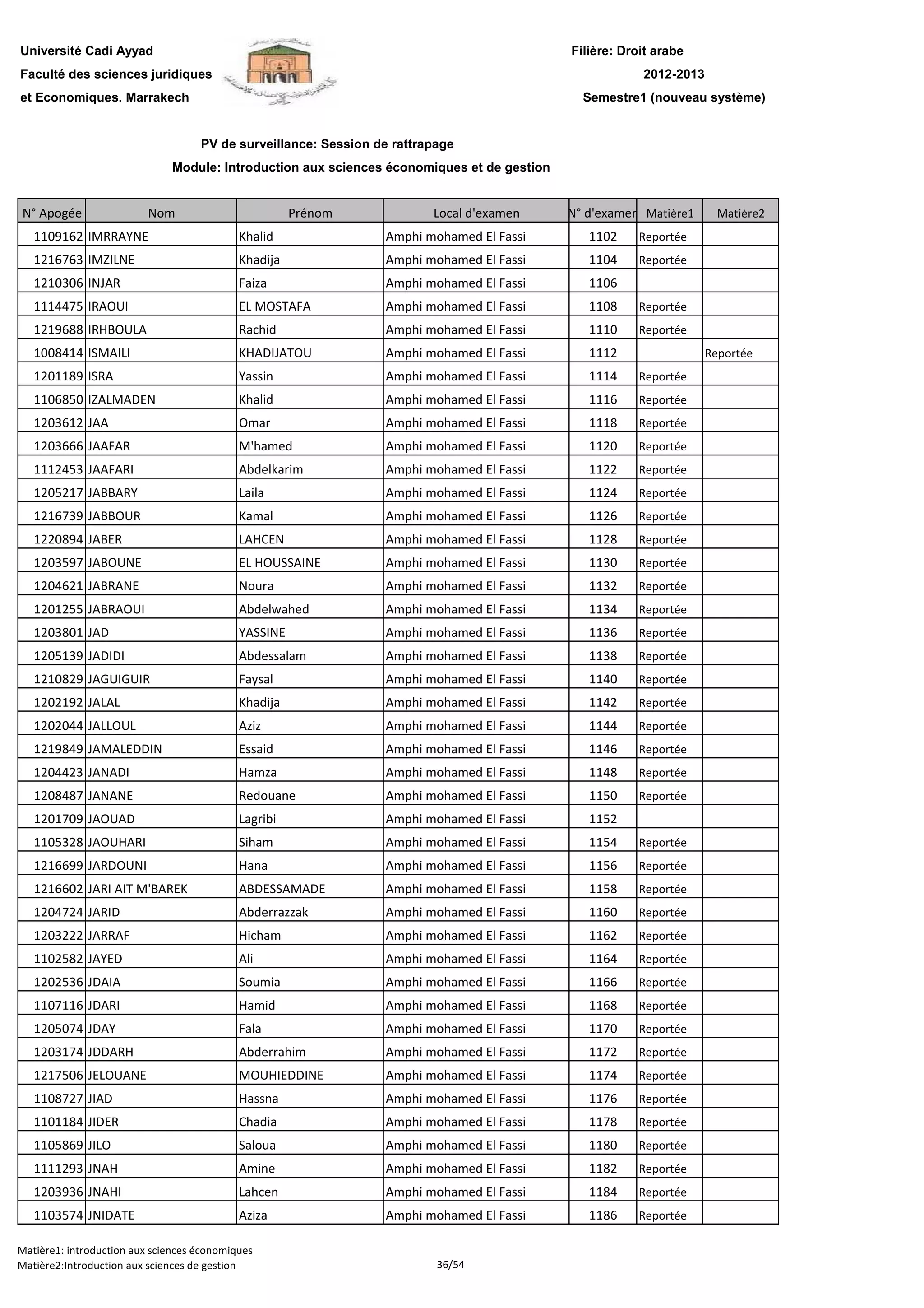 Filière: Droit arabe
Faculté des sciences juridiques
et Economiques. Marrakech
N° Apogée Nom Prénom Local d'examen N° d'examen Matière1 Matière2
Université Cadi Ayyad
PV de surveillance: Session de rattrapage
2012-2013
Module: Introduction aux sciences économiques et de gestion
Semestre1 (nouveau système)
1109162 IMRRAYNE Khalid Amphi mohamed El Fassi 1102 Reportée
1216763 IMZILNE Khadija Amphi mohamed El Fassi 1104 Reportée
1210306 INJAR Faiza Amphi mohamed El Fassi 1106
1114475 IRAOUI EL MOSTAFA Amphi mohamed El Fassi 1108 Reportée
1219688 IRHBOULA Rachid Amphi mohamed El Fassi 1110 Reportée
1008414 ISMAILI KHADIJATOU Amphi mohamed El Fassi 1112 Reportée
1201189 ISRA Yassin Amphi mohamed El Fassi 1114 Reportée
1106850 IZALMADEN Khalid Amphi mohamed El Fassi 1116 Reportée
1203612 JAA Omar Amphi mohamed El Fassi 1118 Reportée
1203666 JAAFAR M'hamed Amphi mohamed El Fassi 1120 Reportée
1112453 JAAFARI Abdelkarim Amphi mohamed El Fassi 1122 Reportée
1205217 JABBARY Laila Amphi mohamed El Fassi 1124 Reportée
1216739 JABBOUR Kamal Amphi mohamed El Fassi 1126 Reportée
1220894 JABER LAHCEN Amphi mohamed El Fassi 1128 Reportée
1203597 JABOUNE EL HOUSSAINE Amphi mohamed El Fassi 1130 Reportée
1204621 JABRANE Noura Amphi mohamed El Fassi 1132 Reportée1204621 JABRANE Noura Amphi mohamed El Fassi 1132 Reportée
1201255 JABRAOUI Abdelwahed Amphi mohamed El Fassi 1134 Reportée
1203801 JAD YASSINE Amphi mohamed El Fassi 1136 Reportée
1205139 JADIDI Abdessalam Amphi mohamed El Fassi 1138 Reportée
1210829 JAGUIGUIR Faysal Amphi mohamed El Fassi 1140 Reportée
1202192 JALAL Khadija Amphi mohamed El Fassi 1142 Reportée
1202044 JALLOUL Aziz Amphi mohamed El Fassi 1144 Reportée
1219849 JAMALEDDIN Essaid Amphi mohamed El Fassi 1146 Reportée
1204423 JANADI Hamza Amphi mohamed El Fassi 1148 Reportée
1208487 JANANE Redouane Amphi mohamed El Fassi 1150 Reportée
1201709 JAOUAD Lagribi Amphi mohamed El Fassi 1152
1105328 JAOUHARI Siham Amphi mohamed El Fassi 1154 Reportée
1216699 JARDOUNI Hana Amphi mohamed El Fassi 1156 Reportée
1216602 JARI AIT M'BAREK ABDESSAMADE Amphi mohamed El Fassi 1158 Reportée
1204724 JARID Abderrazzak Amphi mohamed El Fassi 1160 Reportée
1203222 JARRAF Hicham Amphi mohamed El Fassi 1162 Reportée
1102582 JAYED Ali Amphi mohamed El Fassi 1164 Reportée
1202536 JDAIA Soumia Amphi mohamed El Fassi 1166 Reportée
1107116 JDARI Hamid Amphi mohamed El Fassi 1168 Reportée
1205074 JDAY Fala Amphi mohamed El Fassi 1170 Reportée
1203174 JDDARH Abderrahim Amphi mohamed El Fassi 1172 Reportée
1217506 JELOUANE MOUHIEDDINE Amphi mohamed El Fassi 1174 Reportée
1108727 JIAD Hassna Amphi mohamed El Fassi 1176 Reportée
1101184 JIDER Chadia Amphi mohamed El Fassi 1178 Reportée
1105869 JILO Saloua Amphi mohamed El Fassi 1180 Reportée
1111293 JNAH Amine Amphi mohamed El Fassi 1182 Reportée
1203936 JNAHI Lahcen Amphi mohamed El Fassi 1184 Reportée
1103574 JNIDATE Aziza Amphi mohamed El Fassi 1186 Reportée
Matière1: introduction aux sciences économiques
Matière2:Introduction aux sciences de gestion 36/54
 