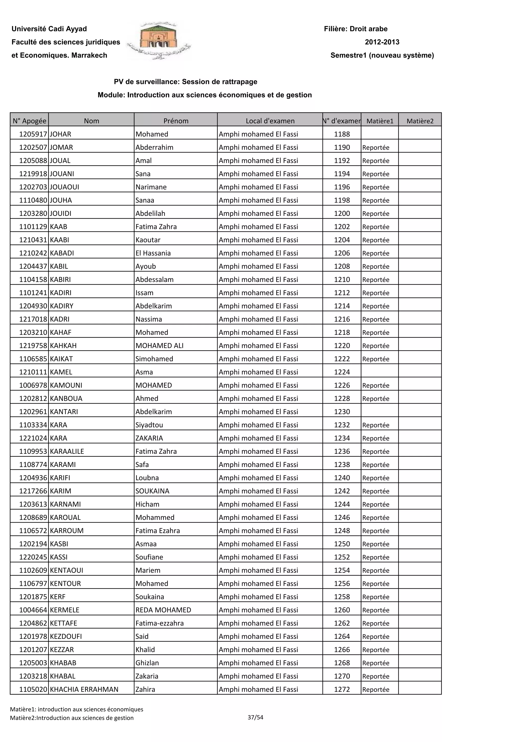 Filière: Droit arabe
Faculté des sciences juridiques
et Economiques. Marrakech
N° Apogée Nom Prénom Local d'examen N° d'examen Matière1 Matière2
Université Cadi Ayyad
PV de surveillance: Session de rattrapage
2012-2013
Module: Introduction aux sciences économiques et de gestion
Semestre1 (nouveau système)
1205917 JOHAR Mohamed Amphi mohamed El Fassi 1188
1202507 JOMAR Abderrahim Amphi mohamed El Fassi 1190 Reportée
1205088 JOUAL Amal Amphi mohamed El Fassi 1192 Reportée
1219918 JOUANI Sana Amphi mohamed El Fassi 1194 Reportée
1202703 JOUAOUI Narimane Amphi mohamed El Fassi 1196 Reportée
1110480 JOUHA Sanaa Amphi mohamed El Fassi 1198 Reportée
1203280 JOUIDI Abdelilah Amphi mohamed El Fassi 1200 Reportée
1101129 KAAB Fatima Zahra Amphi mohamed El Fassi 1202 Reportée
1210431 KAABI Kaoutar Amphi mohamed El Fassi 1204 Reportée
1210242 KABADI El Hassania Amphi mohamed El Fassi 1206 Reportée
1204437 KABIL Ayoub Amphi mohamed El Fassi 1208 Reportée
1104158 KABIRI Abdessalam Amphi mohamed El Fassi 1210 Reportée
1101241 KADIRI Issam Amphi mohamed El Fassi 1212 Reportée
1204930 KADIRY Abdelkarim Amphi mohamed El Fassi 1214 Reportée
1217018 KADRI Nassima Amphi mohamed El Fassi 1216 Reportée
1203210 KAHAF Mohamed Amphi mohamed El Fassi 1218 Reportée1203210 KAHAF Mohamed Amphi mohamed El Fassi 1218 Reportée
1219758 KAHKAH MOHAMED ALI Amphi mohamed El Fassi 1220 Reportée
1106585 KAIKAT Simohamed Amphi mohamed El Fassi 1222 Reportée
1210111 KAMEL Asma Amphi mohamed El Fassi 1224
1006978 KAMOUNI MOHAMED Amphi mohamed El Fassi 1226 Reportée
1202812 KANBOUA Ahmed Amphi mohamed El Fassi 1228 Reportée
1202961 KANTARI Abdelkarim Amphi mohamed El Fassi 1230
1103334 KARA Siyadtou Amphi mohamed El Fassi 1232 Reportée
1221024 KARA ZAKARIA Amphi mohamed El Fassi 1234 Reportée
1109953 KARAALILE Fatima Zahra Amphi mohamed El Fassi 1236 Reportée
1108774 KARAMI Safa Amphi mohamed El Fassi 1238 Reportée
1204936 KARIFI Loubna Amphi mohamed El Fassi 1240 Reportée
1217266 KARIM SOUKAINA Amphi mohamed El Fassi 1242 Reportée
1203613 KARNAMI Hicham Amphi mohamed El Fassi 1244 Reportée
1208689 KAROUAL Mohammed Amphi mohamed El Fassi 1246 Reportée
1106572 KARROUM Fatima Ezahra Amphi mohamed El Fassi 1248 Reportée
1202194 KASBI Asmaa Amphi mohamed El Fassi 1250 Reportée
1220245 KASSI Soufiane Amphi mohamed El Fassi 1252 Reportée
1102609 KENTAOUI Mariem Amphi mohamed El Fassi 1254 Reportée
1106797 KENTOUR Mohamed Amphi mohamed El Fassi 1256 Reportée
1201875 KERF Soukaina Amphi mohamed El Fassi 1258 Reportée
1004664 KERMELE REDA MOHAMED Amphi mohamed El Fassi 1260 Reportée
1204862 KETTAFE Fatima-ezzahra Amphi mohamed El Fassi 1262 Reportée
1201978 KEZDOUFI Said Amphi mohamed El Fassi 1264 Reportée
1201207 KEZZAR Khalid Amphi mohamed El Fassi 1266 Reportée
1205003 KHABAB Ghizlan Amphi mohamed El Fassi 1268 Reportée
1203218 KHABAL Zakaria Amphi mohamed El Fassi 1270 Reportée
1105020 KHACHIA ERRAHMAN Zahira Amphi mohamed El Fassi 1272 Reportée
Matière1: introduction aux sciences économiques
Matière2:Introduction aux sciences de gestion 37/54
 