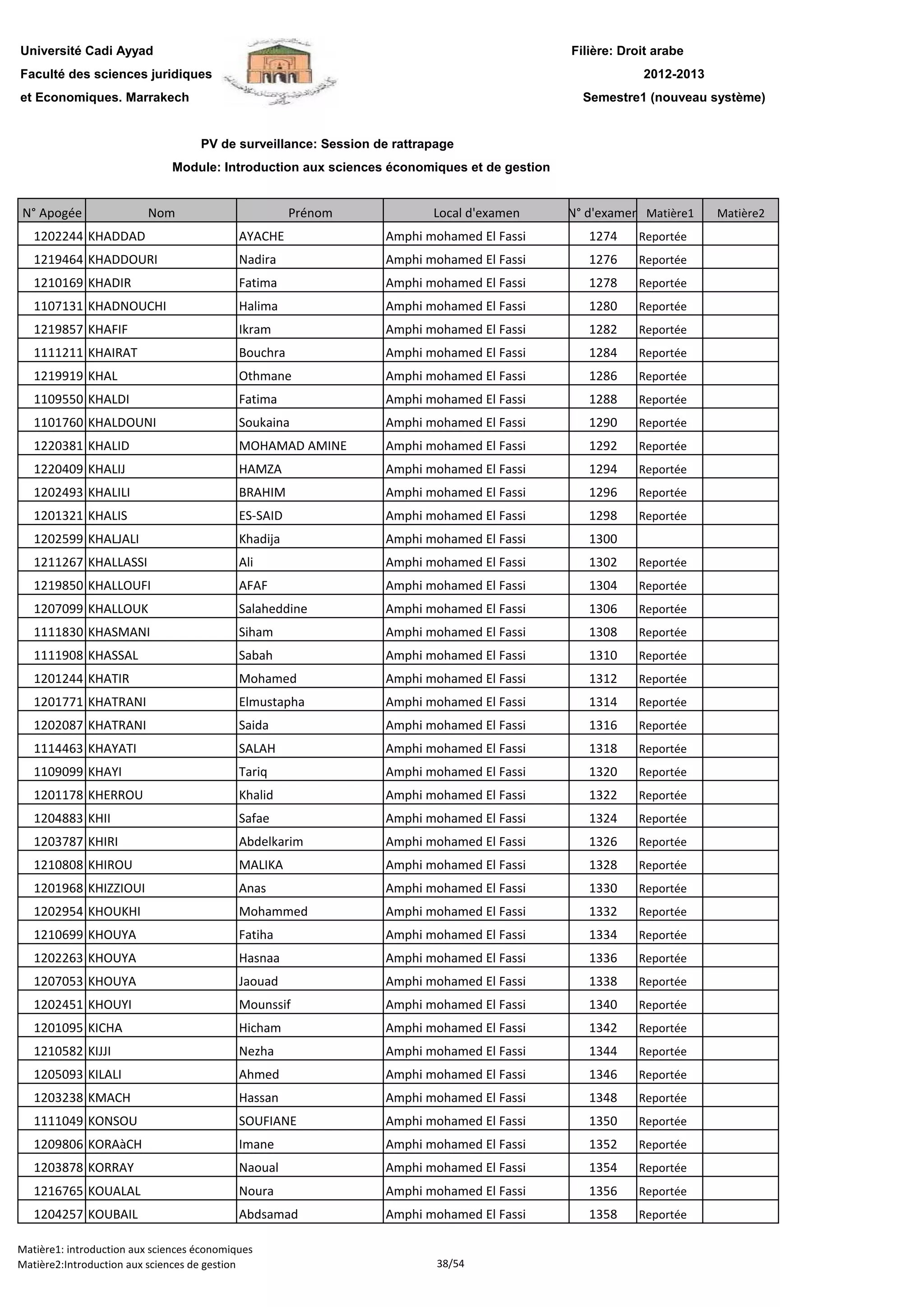 Filière: Droit arabe
Faculté des sciences juridiques
et Economiques. Marrakech
N° Apogée Nom Prénom Local d'examen N° d'examen Matière1 Matière2
Université Cadi Ayyad
PV de surveillance: Session de rattrapage
2012-2013
Module: Introduction aux sciences économiques et de gestion
Semestre1 (nouveau système)
1202244 KHADDAD AYACHE Amphi mohamed El Fassi 1274 Reportée
1219464 KHADDOURI Nadira Amphi mohamed El Fassi 1276 Reportée
1210169 KHADIR Fatima Amphi mohamed El Fassi 1278 Reportée
1107131 KHADNOUCHI Halima Amphi mohamed El Fassi 1280 Reportée
1219857 KHAFIF Ikram Amphi mohamed El Fassi 1282 Reportée
1111211 KHAIRAT Bouchra Amphi mohamed El Fassi 1284 Reportée
1219919 KHAL Othmane Amphi mohamed El Fassi 1286 Reportée
1109550 KHALDI Fatima Amphi mohamed El Fassi 1288 Reportée
1101760 KHALDOUNI Soukaina Amphi mohamed El Fassi 1290 Reportée
1220381 KHALID MOHAMAD AMINE Amphi mohamed El Fassi 1292 Reportée
1220409 KHALIJ HAMZA Amphi mohamed El Fassi 1294 Reportée
1202493 KHALILI BRAHIM Amphi mohamed El Fassi 1296 Reportée
1201321 KHALIS ES-SAID Amphi mohamed El Fassi 1298 Reportée
1202599 KHALJALI Khadija Amphi mohamed El Fassi 1300
1211267 KHALLASSI Ali Amphi mohamed El Fassi 1302 Reportée
1219850 KHALLOUFI AFAF Amphi mohamed El Fassi 1304 Reportée1219850 KHALLOUFI AFAF Amphi mohamed El Fassi 1304 Reportée
1207099 KHALLOUK Salaheddine Amphi mohamed El Fassi 1306 Reportée
1111830 KHASMANI Siham Amphi mohamed El Fassi 1308 Reportée
1111908 KHASSAL Sabah Amphi mohamed El Fassi 1310 Reportée
1201244 KHATIR Mohamed Amphi mohamed El Fassi 1312 Reportée
1201771 KHATRANI Elmustapha Amphi mohamed El Fassi 1314 Reportée
1202087 KHATRANI Saida Amphi mohamed El Fassi 1316 Reportée
1114463 KHAYATI SALAH Amphi mohamed El Fassi 1318 Reportée
1109099 KHAYI Tariq Amphi mohamed El Fassi 1320 Reportée
1201178 KHERROU Khalid Amphi mohamed El Fassi 1322 Reportée
1204883 KHII Safae Amphi mohamed El Fassi 1324 Reportée
1203787 KHIRI Abdelkarim Amphi mohamed El Fassi 1326 Reportée
1210808 KHIROU MALIKA Amphi mohamed El Fassi 1328 Reportée
1201968 KHIZZIOUI Anas Amphi mohamed El Fassi 1330 Reportée
1202954 KHOUKHI Mohammed Amphi mohamed El Fassi 1332 Reportée
1210699 KHOUYA Fatiha Amphi mohamed El Fassi 1334 Reportée
1202263 KHOUYA Hasnaa Amphi mohamed El Fassi 1336 Reportée
1207053 KHOUYA Jaouad Amphi mohamed El Fassi 1338 Reportée
1202451 KHOUYI Mounssif Amphi mohamed El Fassi 1340 Reportée
1201095 KICHA Hicham Amphi mohamed El Fassi 1342 Reportée
1210582 KIJJI Nezha Amphi mohamed El Fassi 1344 Reportée
1205093 KILALI Ahmed Amphi mohamed El Fassi 1346 Reportée
1203238 KMACH Hassan Amphi mohamed El Fassi 1348 Reportée
1111049 KONSOU SOUFIANE Amphi mohamed El Fassi 1350 Reportée
1209806 KORAàCH Imane Amphi mohamed El Fassi 1352 Reportée
1203878 KORRAY Naoual Amphi mohamed El Fassi 1354 Reportée
1216765 KOUALAL Noura Amphi mohamed El Fassi 1356 Reportée
1204257 KOUBAIL Abdsamad Amphi mohamed El Fassi 1358 Reportée
Matière1: introduction aux sciences économiques
Matière2:Introduction aux sciences de gestion 38/54
 