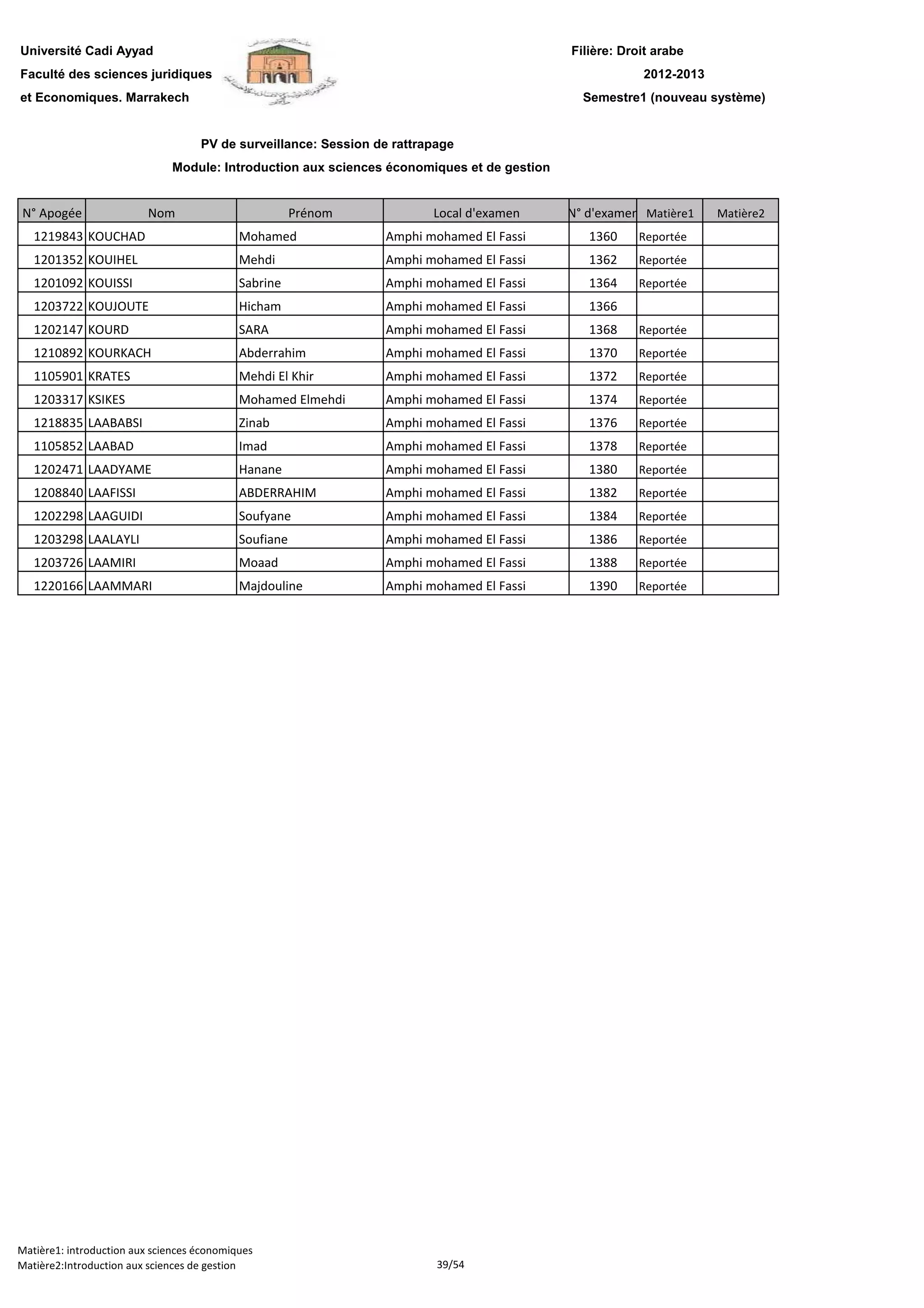 Filière: Droit arabe
Faculté des sciences juridiques
et Economiques. Marrakech
N° Apogée Nom Prénom Local d'examen N° d'examen Matière1 Matière2
Université Cadi Ayyad
PV de surveillance: Session de rattrapage
2012-2013
Module: Introduction aux sciences économiques et de gestion
Semestre1 (nouveau système)
1219843 KOUCHAD Mohamed Amphi mohamed El Fassi 1360 Reportée
1201352 KOUIHEL Mehdi Amphi mohamed El Fassi 1362 Reportée
1201092 KOUISSI Sabrine Amphi mohamed El Fassi 1364 Reportée
1203722 KOUJOUTE Hicham Amphi mohamed El Fassi 1366
1202147 KOURD SARA Amphi mohamed El Fassi 1368 Reportée
1210892 KOURKACH Abderrahim Amphi mohamed El Fassi 1370 Reportée
1105901 KRATES Mehdi El Khir Amphi mohamed El Fassi 1372 Reportée
1203317 KSIKES Mohamed Elmehdi Amphi mohamed El Fassi 1374 Reportée
1218835 LAABABSI Zinab Amphi mohamed El Fassi 1376 Reportée
1105852 LAABAD Imad Amphi mohamed El Fassi 1378 Reportée
1202471 LAADYAME Hanane Amphi mohamed El Fassi 1380 Reportée
1208840 LAAFISSI ABDERRAHIM Amphi mohamed El Fassi 1382 Reportée
1202298 LAAGUIDI Soufyane Amphi mohamed El Fassi 1384 Reportée
1203298 LAALAYLI Soufiane Amphi mohamed El Fassi 1386 Reportée
1203726 LAAMIRI Moaad Amphi mohamed El Fassi 1388 Reportée
1220166 LAAMMARI Majdouline Amphi mohamed El Fassi 1390 Reportée1220166 LAAMMARI Majdouline Amphi mohamed El Fassi 1390 Reportée
Matière1: introduction aux sciences économiques
Matière2:Introduction aux sciences de gestion 39/54
 