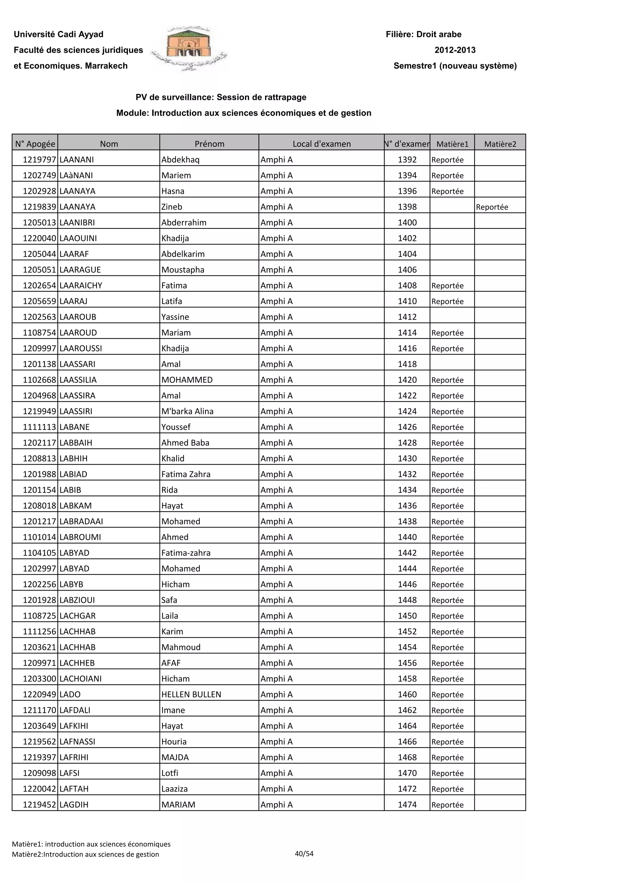 Filière: Droit arabe
Faculté des sciences juridiques
et Economiques. Marrakech
N° Apogée Nom Prénom Local d'examen N° d'examen Matière1 Matière2
Université Cadi Ayyad
PV de surveillance: Session de rattrapage
2012-2013
Module: Introduction aux sciences économiques et de gestion
Semestre1 (nouveau système)
1219797 LAANANI Abdekhaq Amphi A 1392 Reportée
1202749 LAàNANI Mariem Amphi A 1394 Reportée
1202928 LAANAYA Hasna Amphi A 1396 Reportée
1219839 LAANAYA Zineb Amphi A 1398 Reportée
1205013 LAANIBRI Abderrahim Amphi A 1400
1220040 LAAOUINI Khadija Amphi A 1402
1205044 LAARAF Abdelkarim Amphi A 1404
1205051 LAARAGUE Moustapha Amphi A 1406
1202654 LAARAICHY Fatima Amphi A 1408 Reportée
1205659 LAARAJ Latifa Amphi A 1410 Reportée
1202563 LAAROUB Yassine Amphi A 1412
1108754 LAAROUD Mariam Amphi A 1414 Reportée
1209997 LAAROUSSI Khadija Amphi A 1416 Reportée
1201138 LAASSARI Amal Amphi A 1418
1102668 LAASSILIA MOHAMMED Amphi A 1420 Reportée
1204968 LAASSIRA Amal Amphi A 1422 Reportée1204968 LAASSIRA Amal Amphi A 1422 Reportée
1219949 LAASSIRI M'barka Alina Amphi A 1424 Reportée
1111113 LABANE Youssef Amphi A 1426 Reportée
1202117 LABBAIH Ahmed Baba Amphi A 1428 Reportée
1208813 LABHIH Khalid Amphi A 1430 Reportée
1201988 LABIAD Fatima Zahra Amphi A 1432 Reportée
1201154 LABIB Rida Amphi A 1434 Reportée
1208018 LABKAM Hayat Amphi A 1436 Reportée
1201217 LABRADAAI Mohamed Amphi A 1438 Reportée
1101014 LABROUMI Ahmed Amphi A 1440 Reportée
1104105 LABYAD Fatima-zahra Amphi A 1442 Reportée
1202997 LABYAD Mohamed Amphi A 1444 Reportée
1202256 LABYB Hicham Amphi A 1446 Reportée
1201928 LABZIOUI Safa Amphi A 1448 Reportée
1108725 LACHGAR Laila Amphi A 1450 Reportée
1111256 LACHHAB Karim Amphi A 1452 Reportée
1203621 LACHHAB Mahmoud Amphi A 1454 Reportée
1209971 LACHHEB AFAF Amphi A 1456 Reportée
1203300 LACHOIANI Hicham Amphi A 1458 Reportée
1220949 LADO HELLEN BULLEN Amphi A 1460 Reportée
1211170 LAFDALI Imane Amphi A 1462 Reportée
1203649 LAFKIHI Hayat Amphi A 1464 Reportée
1219562 LAFNASSI Houria Amphi A 1466 Reportée
1219397 LAFRIHI MAJDA Amphi A 1468 Reportée
1209098 LAFSI Lotfi Amphi A 1470 Reportée
1220042 LAFTAH Laaziza Amphi A 1472 Reportée
1219452 LAGDIH MARIAM Amphi A 1474 Reportée
Matière1: introduction aux sciences économiques
Matière2:Introduction aux sciences de gestion 40/54
 