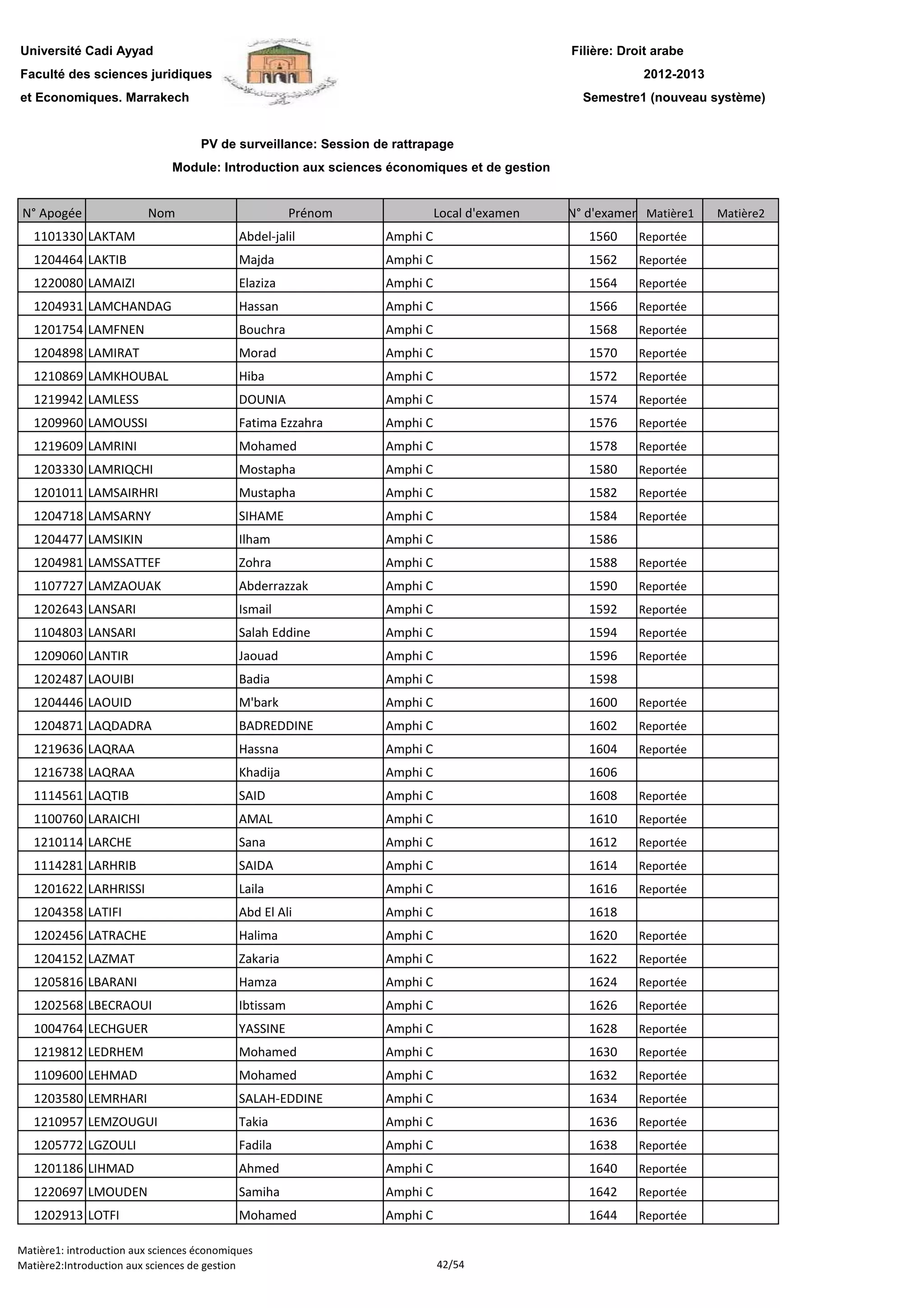 Filière: Droit arabe
Faculté des sciences juridiques
et Economiques. Marrakech
N° Apogée Nom Prénom Local d'examen N° d'examen Matière1 Matière2
Université Cadi Ayyad
PV de surveillance: Session de rattrapage
2012-2013
Module: Introduction aux sciences économiques et de gestion
Semestre1 (nouveau système)
1101330 LAKTAM Abdel-jalil Amphi C 1560 Reportée
1204464 LAKTIB Majda Amphi C 1562 Reportée
1220080 LAMAIZI Elaziza Amphi C 1564 Reportée
1204931 LAMCHANDAG Hassan Amphi C 1566 Reportée
1201754 LAMFNEN Bouchra Amphi C 1568 Reportée
1204898 LAMIRAT Morad Amphi C 1570 Reportée
1210869 LAMKHOUBAL Hiba Amphi C 1572 Reportée
1219942 LAMLESS DOUNIA Amphi C 1574 Reportée
1209960 LAMOUSSI Fatima Ezzahra Amphi C 1576 Reportée
1219609 LAMRINI Mohamed Amphi C 1578 Reportée
1203330 LAMRIQCHI Mostapha Amphi C 1580 Reportée
1201011 LAMSAIRHRI Mustapha Amphi C 1582 Reportée
1204718 LAMSARNY SIHAME Amphi C 1584 Reportée
1204477 LAMSIKIN Ilham Amphi C 1586
1204981 LAMSSATTEF Zohra Amphi C 1588 Reportée
1107727 LAMZAOUAK Abderrazzak Amphi C 1590 Reportée1107727 LAMZAOUAK Abderrazzak Amphi C 1590 Reportée
1202643 LANSARI Ismail Amphi C 1592 Reportée
1104803 LANSARI Salah Eddine Amphi C 1594 Reportée
1209060 LANTIR Jaouad Amphi C 1596 Reportée
1202487 LAOUIBI Badia Amphi C 1598
1204446 LAOUID M'bark Amphi C 1600 Reportée
1204871 LAQDADRA BADREDDINE Amphi C 1602 Reportée
1219636 LAQRAA Hassna Amphi C 1604 Reportée
1216738 LAQRAA Khadija Amphi C 1606
1114561 LAQTIB SAID Amphi C 1608 Reportée
1100760 LARAICHI AMAL Amphi C 1610 Reportée
1210114 LARCHE Sana Amphi C 1612 Reportée
1114281 LARHRIB SAIDA Amphi C 1614 Reportée
1201622 LARHRISSI Laila Amphi C 1616 Reportée
1204358 LATIFI Abd El Ali Amphi C 1618
1202456 LATRACHE Halima Amphi C 1620 Reportée
1204152 LAZMAT Zakaria Amphi C 1622 Reportée
1205816 LBARANI Hamza Amphi C 1624 Reportée
1202568 LBECRAOUI Ibtissam Amphi C 1626 Reportée
1004764 LECHGUER YASSINE Amphi C 1628 Reportée
1219812 LEDRHEM Mohamed Amphi C 1630 Reportée
1109600 LEHMAD Mohamed Amphi C 1632 Reportée
1203580 LEMRHARI SALAH-EDDINE Amphi C 1634 Reportée
1210957 LEMZOUGUI Takia Amphi C 1636 Reportée
1205772 LGZOULI Fadila Amphi C 1638 Reportée
1201186 LIHMAD Ahmed Amphi C 1640 Reportée
1220697 LMOUDEN Samiha Amphi C 1642 Reportée
1202913 LOTFI Mohamed Amphi C 1644 Reportée
Matière1: introduction aux sciences économiques
Matière2:Introduction aux sciences de gestion 42/54
 