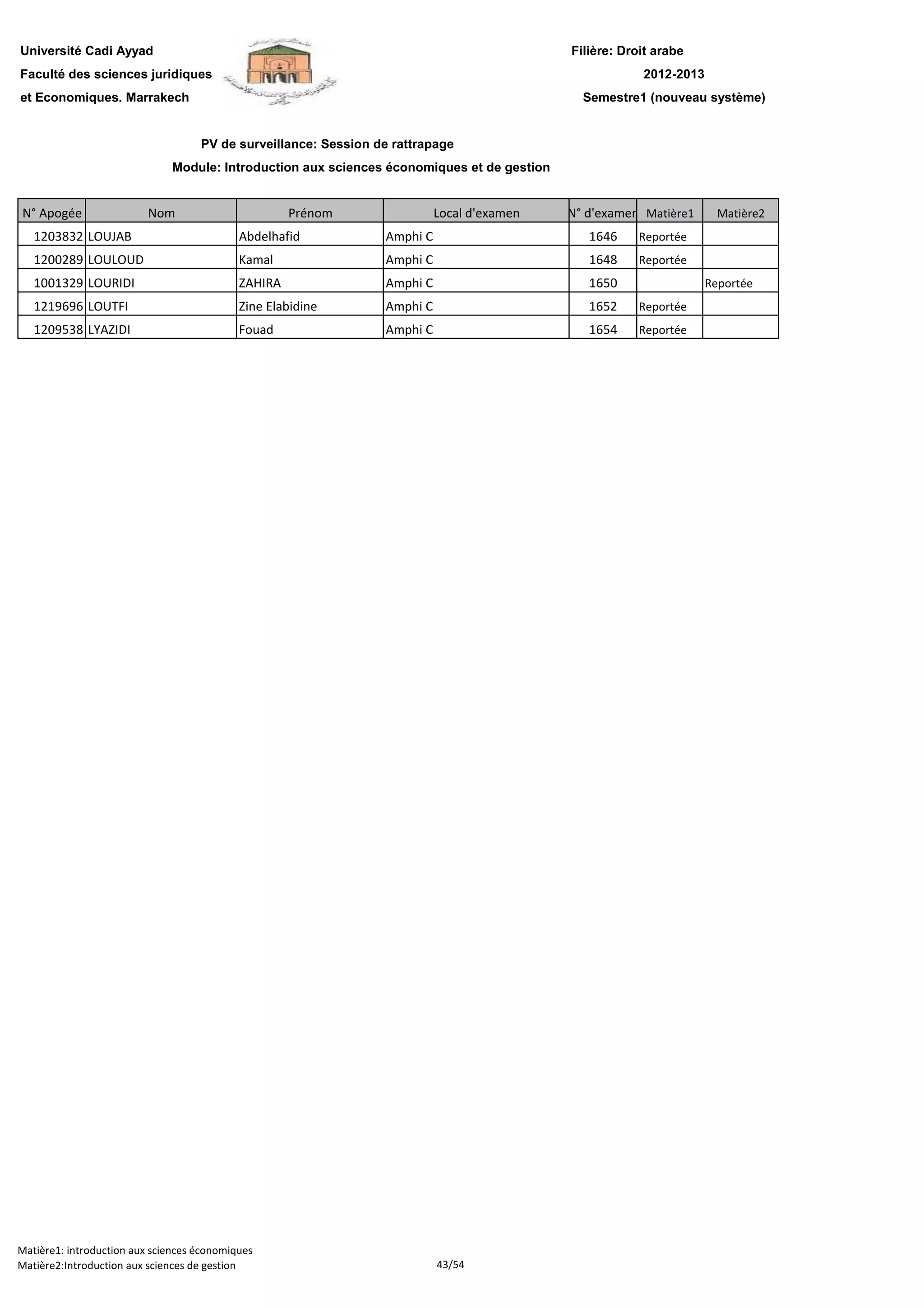 Filière: Droit arabe
Faculté des sciences juridiques
et Economiques. Marrakech
N° Apogée Nom Prénom Local d'examen N° d'examen Matière1 Matière2
Université Cadi Ayyad
PV de surveillance: Session de rattrapage
2012-2013
Module: Introduction aux sciences économiques et de gestion
Semestre1 (nouveau système)
1203832 LOUJAB Abdelhafid Amphi C 1646 Reportée
1200289 LOULOUD Kamal Amphi C 1648 Reportée
1001329 LOURIDI ZAHIRA Amphi C 1650 Reportée
1219696 LOUTFI Zine Elabidine Amphi C 1652 Reportée
1209538 LYAZIDI Fouad Amphi C 1654 Reportée
Matière1: introduction aux sciences économiques
Matière2:Introduction aux sciences de gestion 43/54
 