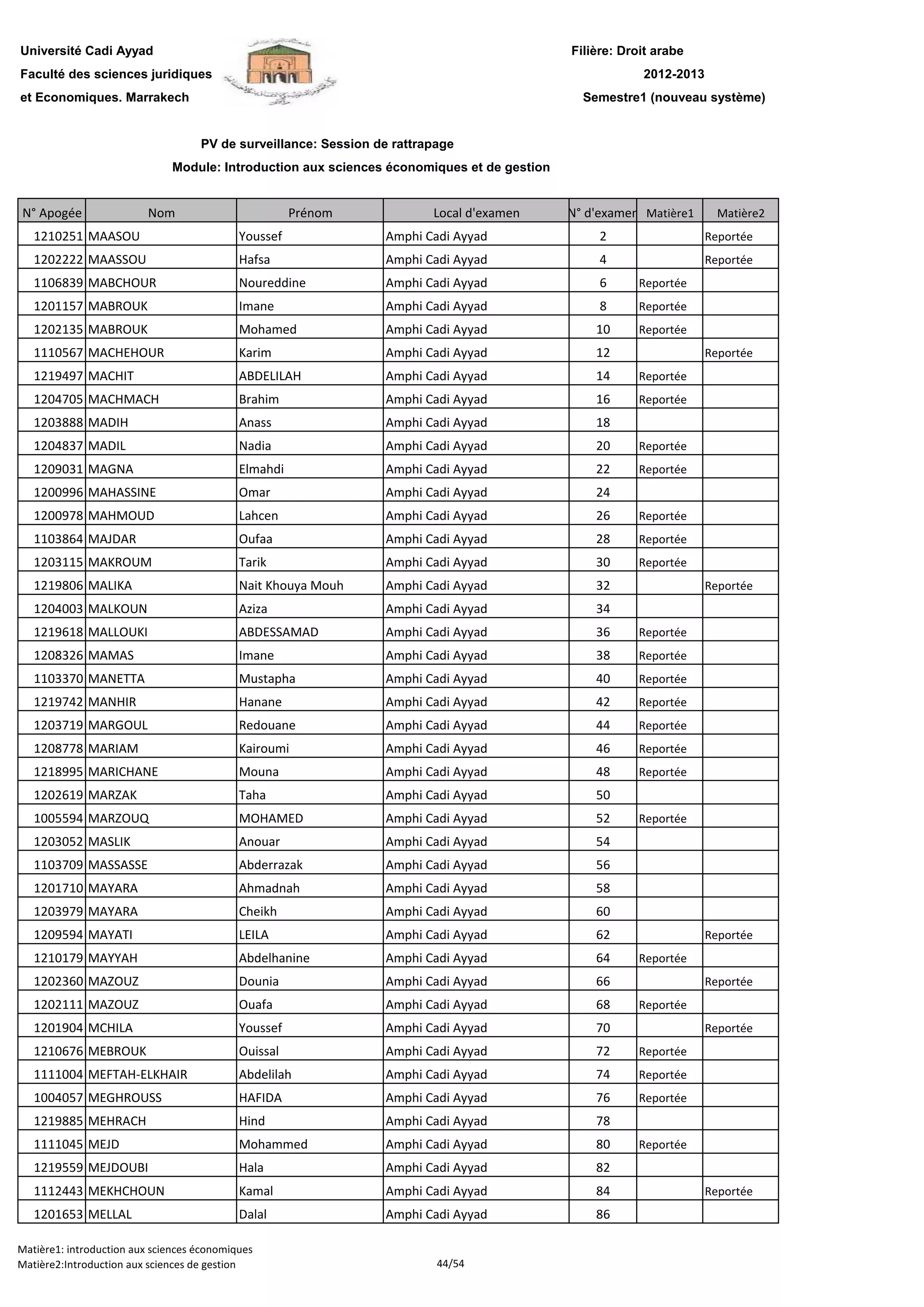 Filière: Droit arabe
Faculté des sciences juridiques
et Economiques. Marrakech
N° Apogée Nom Prénom Local d'examen N° d'examen Matière1 Matière2
Université Cadi Ayyad
PV de surveillance: Session de rattrapage
2012-2013
Module: Introduction aux sciences économiques et de gestion
Semestre1 (nouveau système)
1210251 MAASOU Youssef Amphi Cadi Ayyad 2 Reportée
1202222 MAASSOU Hafsa Amphi Cadi Ayyad 4 Reportée
1106839 MABCHOUR Noureddine Amphi Cadi Ayyad 6 Reportée
1201157 MABROUK Imane Amphi Cadi Ayyad 8 Reportée
1202135 MABROUK Mohamed Amphi Cadi Ayyad 10 Reportée
1110567 MACHEHOUR Karim Amphi Cadi Ayyad 12 Reportée
1219497 MACHIT ABDELILAH Amphi Cadi Ayyad 14 Reportée
1204705 MACHMACH Brahim Amphi Cadi Ayyad 16 Reportée
1203888 MADIH Anass Amphi Cadi Ayyad 18
1204837 MADIL Nadia Amphi Cadi Ayyad 20 Reportée
1209031 MAGNA Elmahdi Amphi Cadi Ayyad 22 Reportée
1200996 MAHASSINE Omar Amphi Cadi Ayyad 24
1200978 MAHMOUD Lahcen Amphi Cadi Ayyad 26 Reportée
1103864 MAJDAR Oufaa Amphi Cadi Ayyad 28 Reportée
1203115 MAKROUM Tarik Amphi Cadi Ayyad 30 Reportée
1219806 MALIKA Nait Khouya Mouh Amphi Cadi Ayyad 32 Reportée1219806 MALIKA Nait Khouya Mouh Amphi Cadi Ayyad 32 Reportée
1204003 MALKOUN Aziza Amphi Cadi Ayyad 34
1219618 MALLOUKI ABDESSAMAD Amphi Cadi Ayyad 36 Reportée
1208326 MAMAS Imane Amphi Cadi Ayyad 38 Reportée
1103370 MANETTA Mustapha Amphi Cadi Ayyad 40 Reportée
1219742 MANHIR Hanane Amphi Cadi Ayyad 42 Reportée
1203719 MARGOUL Redouane Amphi Cadi Ayyad 44 Reportée
1208778 MARIAM Kairoumi Amphi Cadi Ayyad 46 Reportée
1218995 MARICHANE Mouna Amphi Cadi Ayyad 48 Reportée
1202619 MARZAK Taha Amphi Cadi Ayyad 50
1005594 MARZOUQ MOHAMED Amphi Cadi Ayyad 52 Reportée
1203052 MASLIK Anouar Amphi Cadi Ayyad 54
1103709 MASSASSE Abderrazak Amphi Cadi Ayyad 56
1201710 MAYARA Ahmadnah Amphi Cadi Ayyad 58
1203979 MAYARA Cheikh Amphi Cadi Ayyad 60
1209594 MAYATI LEILA Amphi Cadi Ayyad 62 Reportée
1210179 MAYYAH Abdelhanine Amphi Cadi Ayyad 64 Reportée
1202360 MAZOUZ Dounia Amphi Cadi Ayyad 66 Reportée
1202111 MAZOUZ Ouafa Amphi Cadi Ayyad 68 Reportée
1201904 MCHILA Youssef Amphi Cadi Ayyad 70 Reportée
1210676 MEBROUK Ouissal Amphi Cadi Ayyad 72 Reportée
1111004 MEFTAH-ELKHAIR Abdelilah Amphi Cadi Ayyad 74 Reportée
1004057 MEGHROUSS HAFIDA Amphi Cadi Ayyad 76 Reportée
1219885 MEHRACH Hind Amphi Cadi Ayyad 78
1111045 MEJD Mohammed Amphi Cadi Ayyad 80 Reportée
1219559 MEJDOUBI Hala Amphi Cadi Ayyad 82
1112443 MEKHCHOUN Kamal Amphi Cadi Ayyad 84 Reportée
1201653 MELLAL Dalal Amphi Cadi Ayyad 86
Matière1: introduction aux sciences économiques
Matière2:Introduction aux sciences de gestion 44/54
 