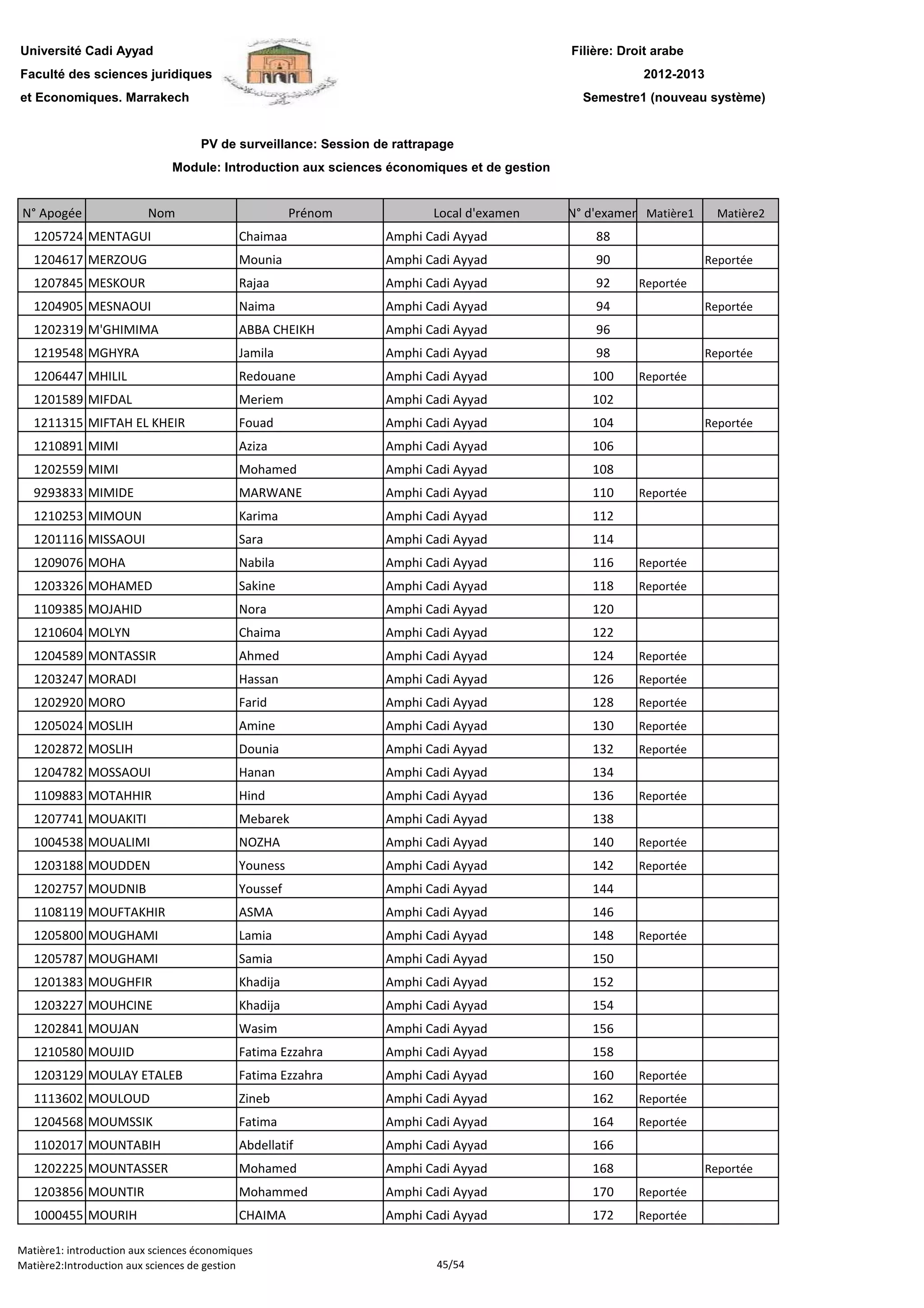 Filière: Droit arabe
Faculté des sciences juridiques
et Economiques. Marrakech
N° Apogée Nom Prénom Local d'examen N° d'examen Matière1 Matière2
Université Cadi Ayyad
PV de surveillance: Session de rattrapage
2012-2013
Module: Introduction aux sciences économiques et de gestion
Semestre1 (nouveau système)
1205724 MENTAGUI Chaimaa Amphi Cadi Ayyad 88
1204617 MERZOUG Mounia Amphi Cadi Ayyad 90 Reportée
1207845 MESKOUR Rajaa Amphi Cadi Ayyad 92 Reportée
1204905 MESNAOUI Naima Amphi Cadi Ayyad 94 Reportée
1202319 M'GHIMIMA ABBA CHEIKH Amphi Cadi Ayyad 96
1219548 MGHYRA Jamila Amphi Cadi Ayyad 98 Reportée
1206447 MHILIL Redouane Amphi Cadi Ayyad 100 Reportée
1201589 MIFDAL Meriem Amphi Cadi Ayyad 102
1211315 MIFTAH EL KHEIR Fouad Amphi Cadi Ayyad 104 Reportée
1210891 MIMI Aziza Amphi Cadi Ayyad 106
1202559 MIMI Mohamed Amphi Cadi Ayyad 108
9293833 MIMIDE MARWANE Amphi Cadi Ayyad 110 Reportée
1210253 MIMOUN Karima Amphi Cadi Ayyad 112
1201116 MISSAOUI Sara Amphi Cadi Ayyad 114
1209076 MOHA Nabila Amphi Cadi Ayyad 116 Reportée
1203326 MOHAMED Sakine Amphi Cadi Ayyad 118 Reportée1203326 MOHAMED Sakine Amphi Cadi Ayyad 118 Reportée
1109385 MOJAHID Nora Amphi Cadi Ayyad 120
1210604 MOLYN Chaima Amphi Cadi Ayyad 122
1204589 MONTASSIR Ahmed Amphi Cadi Ayyad 124 Reportée
1203247 MORADI Hassan Amphi Cadi Ayyad 126 Reportée
1202920 MORO Farid Amphi Cadi Ayyad 128 Reportée
1205024 MOSLIH Amine Amphi Cadi Ayyad 130 Reportée
1202872 MOSLIH Dounia Amphi Cadi Ayyad 132 Reportée
1204782 MOSSAOUI Hanan Amphi Cadi Ayyad 134
1109883 MOTAHHIR Hind Amphi Cadi Ayyad 136 Reportée
1207741 MOUAKITI Mebarek Amphi Cadi Ayyad 138
1004538 MOUALIMI NOZHA Amphi Cadi Ayyad 140 Reportée
1203188 MOUDDEN Youness Amphi Cadi Ayyad 142 Reportée
1202757 MOUDNIB Youssef Amphi Cadi Ayyad 144
1108119 MOUFTAKHIR ASMA Amphi Cadi Ayyad 146
1205800 MOUGHAMI Lamia Amphi Cadi Ayyad 148 Reportée
1205787 MOUGHAMI Samia Amphi Cadi Ayyad 150
1201383 MOUGHFIR Khadija Amphi Cadi Ayyad 152
1203227 MOUHCINE Khadija Amphi Cadi Ayyad 154
1202841 MOUJAN Wasim Amphi Cadi Ayyad 156
1210580 MOUJID Fatima Ezzahra Amphi Cadi Ayyad 158
1203129 MOULAY ETALEB Fatima Ezzahra Amphi Cadi Ayyad 160 Reportée
1113602 MOULOUD Zineb Amphi Cadi Ayyad 162 Reportée
1204568 MOUMSSIK Fatima Amphi Cadi Ayyad 164 Reportée
1102017 MOUNTABIH Abdellatif Amphi Cadi Ayyad 166
1202225 MOUNTASSER Mohamed Amphi Cadi Ayyad 168 Reportée
1203856 MOUNTIR Mohammed Amphi Cadi Ayyad 170 Reportée
1000455 MOURIH CHAIMA Amphi Cadi Ayyad 172 Reportée
Matière1: introduction aux sciences économiques
Matière2:Introduction aux sciences de gestion 45/54
 
