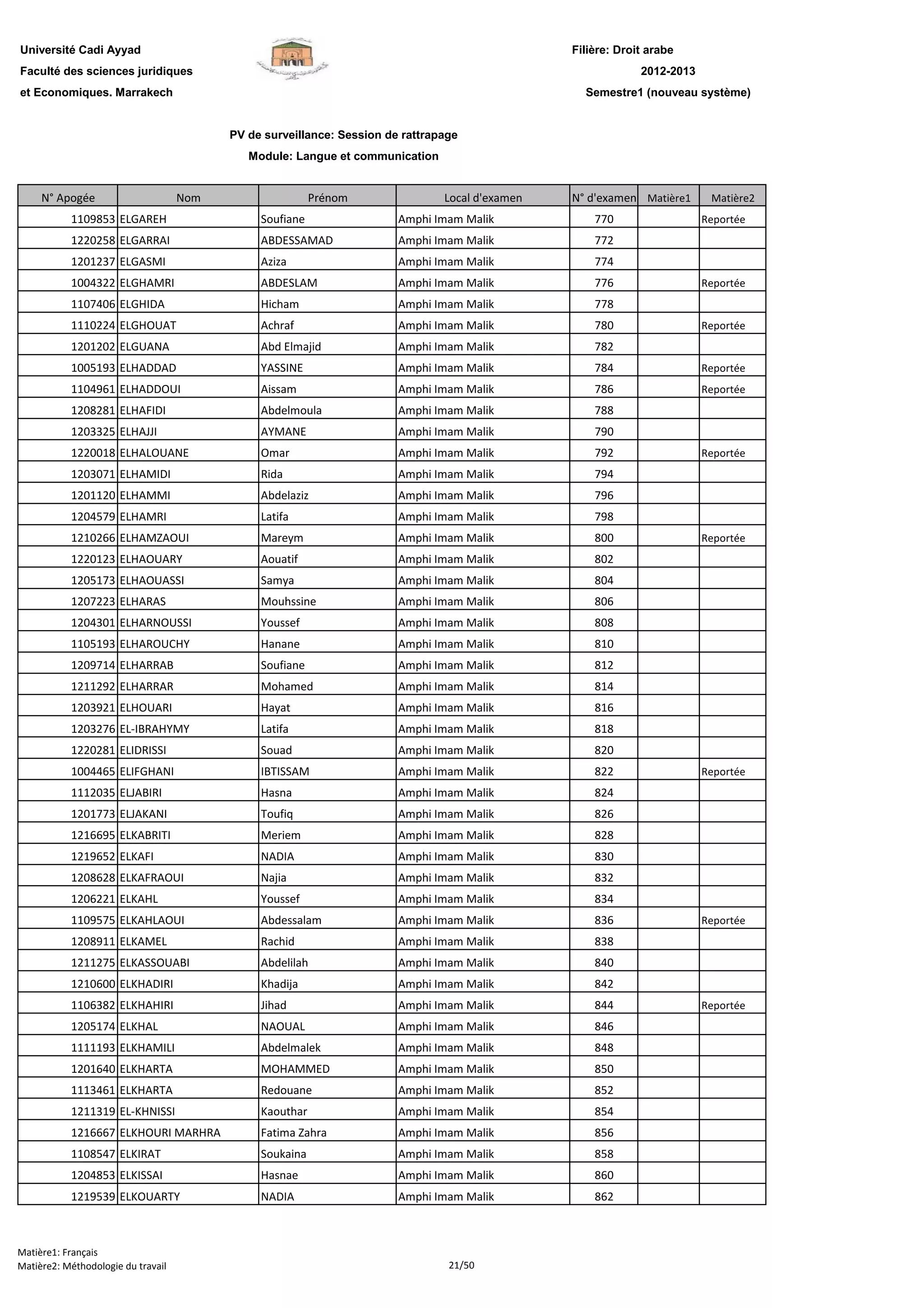 Filière: Droit arabe
Faculté des sciences juridiques
et Economiques. Marrakech
N° Apogée Nom Prénom Local d'examen N° d'examen Matière1 Matière2
Université Cadi Ayyad
PV de surveillance: Session de rattrapage
Module: Langue et communication
2012-2013
Semestre1 (nouveau système)
1109853 ELGAREH Soufiane Amphi Imam Malik 770 Reportée
1220258 ELGARRAI ABDESSAMAD Amphi Imam Malik 772
1201237 ELGASMI Aziza Amphi Imam Malik 774
1004322 ELGHAMRI ABDESLAM Amphi Imam Malik 776 Reportée
1107406 ELGHIDA Hicham Amphi Imam Malik 778
1110224 ELGHOUAT Achraf Amphi Imam Malik 780 Reportée
1201202 ELGUANA Abd Elmajid Amphi Imam Malik 782
1005193 ELHADDAD YASSINE Amphi Imam Malik 784 Reportée
1104961 ELHADDOUI Aissam Amphi Imam Malik 786 Reportée
1208281 ELHAFIDI Abdelmoula Amphi Imam Malik 788
1203325 ELHAJJI AYMANE Amphi Imam Malik 790
1220018 ELHALOUANE Omar Amphi Imam Malik 792 Reportée
1203071 ELHAMIDI Rida Amphi Imam Malik 794
1201120 ELHAMMI Abdelaziz Amphi Imam Malik 796
1204579 ELHAMRI Latifa Amphi Imam Malik 798
1210266 ELHAMZAOUI Mareym Amphi Imam Malik 800 Reportée
1220123 ELHAOUARY Aouatif Amphi Imam Malik 802
1205173 ELHAOUASSI Samya Amphi Imam Malik 804
1207223 ELHARAS Mouhssine Amphi Imam Malik 806
1204301 ELHARNOUSSI Youssef Amphi Imam Malik 808
1105193 ELHAROUCHY Hanane Amphi Imam Malik 810
1209714 ELHARRAB Soufiane Amphi Imam Malik 812
1211292 ELHARRAR Mohamed Amphi Imam Malik 814
1203921 ELHOUARI Hayat Amphi Imam Malik 816
1203276 EL-IBRAHYMY Latifa Amphi Imam Malik 818
1220281 ELIDRISSI Souad Amphi Imam Malik 820
1004465 ELIFGHANI IBTISSAM Amphi Imam Malik 822 Reportée
1112035 ELJABIRI Hasna Amphi Imam Malik 824
1201773 ELJAKANI Toufiq Amphi Imam Malik 826
1216695 ELKABRITI Meriem Amphi Imam Malik 828
1219652 ELKAFI NADIA Amphi Imam Malik 830
1208628 ELKAFRAOUI Najia Amphi Imam Malik 832
1206221 ELKAHL Youssef Amphi Imam Malik 834
1109575 ELKAHLAOUI Abdessalam Amphi Imam Malik 836 Reportée
1208911 ELKAMEL Rachid Amphi Imam Malik 838
1211275 ELKASSOUABI Abdelilah Amphi Imam Malik 840
1210600 ELKHADIRI Khadija Amphi Imam Malik 842
1106382 ELKHAHIRI Jihad Amphi Imam Malik 844 Reportée
1205174 ELKHAL NAOUAL Amphi Imam Malik 846
1111193 ELKHAMILI Abdelmalek Amphi Imam Malik 848
1201640 ELKHARTA MOHAMMED Amphi Imam Malik 850
1113461 ELKHARTA Redouane Amphi Imam Malik 852
1211319 EL-KHNISSI Kaouthar Amphi Imam Malik 854
1216667 ELKHOURI MARHRA Fatima Zahra Amphi Imam Malik 856
1108547 ELKIRAT Soukaina Amphi Imam Malik 858
1204853 ELKISSAI Hasnae Amphi Imam Malik 860
1219539 ELKOUARTY NADIA Amphi Imam Malik 862
Matière1: Français
Matière2: Méthodologie du travail 21/50
 
