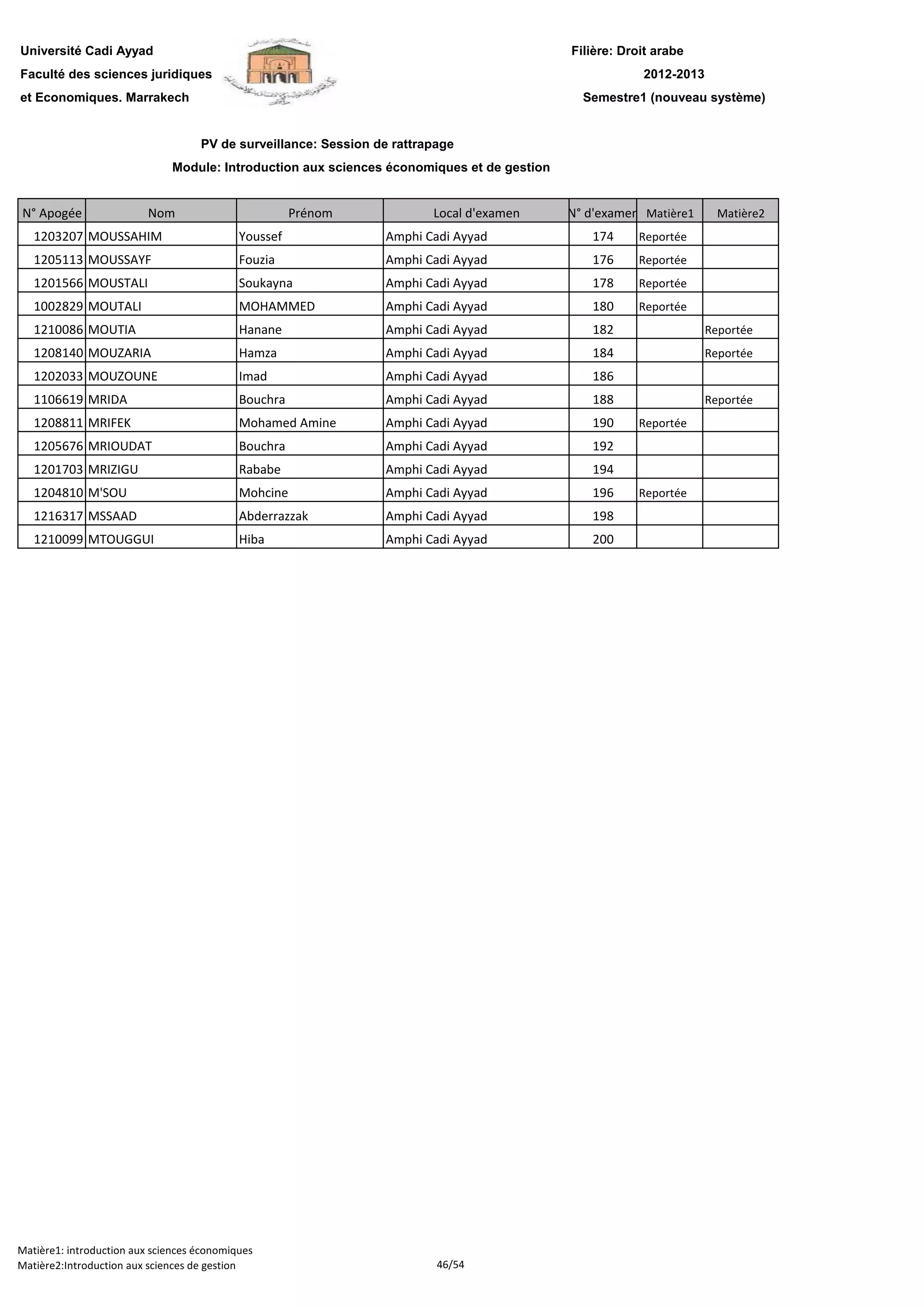 Filière: Droit arabe
Faculté des sciences juridiques
et Economiques. Marrakech
N° Apogée Nom Prénom Local d'examen N° d'examen Matière1 Matière2
Université Cadi Ayyad
PV de surveillance: Session de rattrapage
2012-2013
Module: Introduction aux sciences économiques et de gestion
Semestre1 (nouveau système)
1203207 MOUSSAHIM Youssef Amphi Cadi Ayyad 174 Reportée
1205113 MOUSSAYF Fouzia Amphi Cadi Ayyad 176 Reportée
1201566 MOUSTALI Soukayna Amphi Cadi Ayyad 178 Reportée
1002829 MOUTALI MOHAMMED Amphi Cadi Ayyad 180 Reportée
1210086 MOUTIA Hanane Amphi Cadi Ayyad 182 Reportée
1208140 MOUZARIA Hamza Amphi Cadi Ayyad 184 Reportée
1202033 MOUZOUNE Imad Amphi Cadi Ayyad 186
1106619 MRIDA Bouchra Amphi Cadi Ayyad 188 Reportée
1208811 MRIFEK Mohamed Amine Amphi Cadi Ayyad 190 Reportée
1205676 MRIOUDAT Bouchra Amphi Cadi Ayyad 192
1201703 MRIZIGU Rababe Amphi Cadi Ayyad 194
1204810 M'SOU Mohcine Amphi Cadi Ayyad 196 Reportée
1216317 MSSAAD Abderrazzak Amphi Cadi Ayyad 198
1210099 MTOUGGUI Hiba Amphi Cadi Ayyad 200
Matière1: introduction aux sciences économiques
Matière2:Introduction aux sciences de gestion 46/54
 
