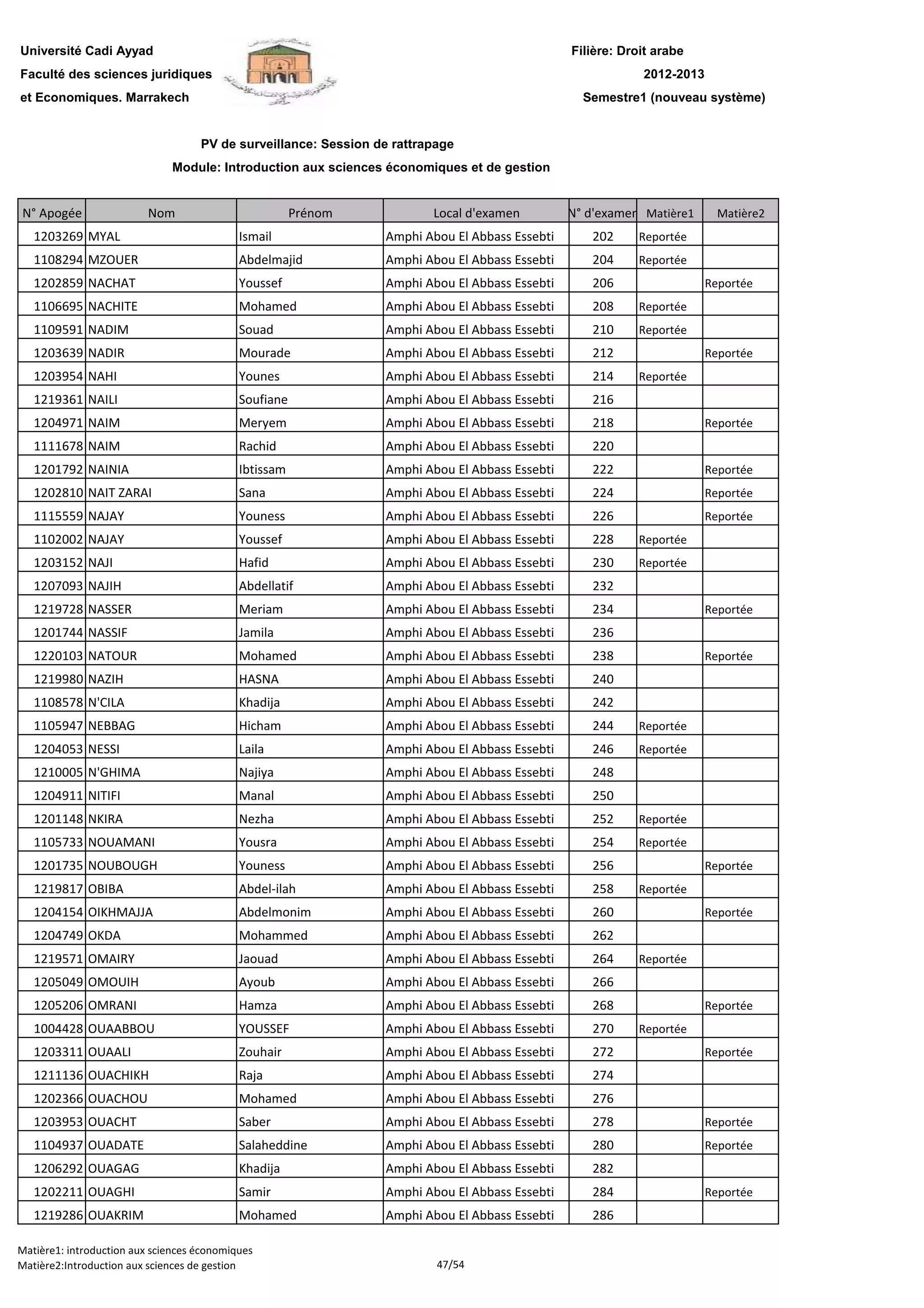 Filière: Droit arabe
Faculté des sciences juridiques
et Economiques. Marrakech
N° Apogée Nom Prénom Local d'examen N° d'examen Matière1 Matière2
Université Cadi Ayyad
PV de surveillance: Session de rattrapage
2012-2013
Module: Introduction aux sciences économiques et de gestion
Semestre1 (nouveau système)
1203269 MYAL Ismail Amphi Abou El Abbass Essebti 202 Reportée
1108294 MZOUER Abdelmajid Amphi Abou El Abbass Essebti 204 Reportée
1202859 NACHAT Youssef Amphi Abou El Abbass Essebti 206 Reportée
1106695 NACHITE Mohamed Amphi Abou El Abbass Essebti 208 Reportée
1109591 NADIM Souad Amphi Abou El Abbass Essebti 210 Reportée
1203639 NADIR Mourade Amphi Abou El Abbass Essebti 212 Reportée
1203954 NAHI Younes Amphi Abou El Abbass Essebti 214 Reportée
1219361 NAILI Soufiane Amphi Abou El Abbass Essebti 216
1204971 NAIM Meryem Amphi Abou El Abbass Essebti 218 Reportée
1111678 NAIM Rachid Amphi Abou El Abbass Essebti 220
1201792 NAINIA Ibtissam Amphi Abou El Abbass Essebti 222 Reportée
1202810 NAIT ZARAI Sana Amphi Abou El Abbass Essebti 224 Reportée
1115559 NAJAY Youness Amphi Abou El Abbass Essebti 226 Reportée
1102002 NAJAY Youssef Amphi Abou El Abbass Essebti 228 Reportée
1203152 NAJI Hafid Amphi Abou El Abbass Essebti 230 Reportée
1207093 NAJIH Abdellatif Amphi Abou El Abbass Essebti 2321207093 NAJIH Abdellatif Amphi Abou El Abbass Essebti 232
1219728 NASSER Meriam Amphi Abou El Abbass Essebti 234 Reportée
1201744 NASSIF Jamila Amphi Abou El Abbass Essebti 236
1220103 NATOUR Mohamed Amphi Abou El Abbass Essebti 238 Reportée
1219980 NAZIH HASNA Amphi Abou El Abbass Essebti 240
1108578 N'CILA Khadija Amphi Abou El Abbass Essebti 242
1105947 NEBBAG Hicham Amphi Abou El Abbass Essebti 244 Reportée
1204053 NESSI Laila Amphi Abou El Abbass Essebti 246 Reportée
1210005 N'GHIMA Najiya Amphi Abou El Abbass Essebti 248
1204911 NITIFI Manal Amphi Abou El Abbass Essebti 250
1201148 NKIRA Nezha Amphi Abou El Abbass Essebti 252 Reportée
1105733 NOUAMANI Yousra Amphi Abou El Abbass Essebti 254 Reportée
1201735 NOUBOUGH Youness Amphi Abou El Abbass Essebti 256 Reportée
1219817 OBIBA Abdel-ilah Amphi Abou El Abbass Essebti 258 Reportée
1204154 OIKHMAJJA Abdelmonim Amphi Abou El Abbass Essebti 260 Reportée
1204749 OKDA Mohammed Amphi Abou El Abbass Essebti 262
1219571 OMAIRY Jaouad Amphi Abou El Abbass Essebti 264 Reportée
1205049 OMOUIH Ayoub Amphi Abou El Abbass Essebti 266
1205206 OMRANI Hamza Amphi Abou El Abbass Essebti 268 Reportée
1004428 OUAABBOU YOUSSEF Amphi Abou El Abbass Essebti 270 Reportée
1203311 OUAALI Zouhair Amphi Abou El Abbass Essebti 272 Reportée
1211136 OUACHIKH Raja Amphi Abou El Abbass Essebti 274
1202366 OUACHOU Mohamed Amphi Abou El Abbass Essebti 276
1203953 OUACHT Saber Amphi Abou El Abbass Essebti 278 Reportée
1104937 OUADATE Salaheddine Amphi Abou El Abbass Essebti 280 Reportée
1206292 OUAGAG Khadija Amphi Abou El Abbass Essebti 282
1202211 OUAGHI Samir Amphi Abou El Abbass Essebti 284 Reportée
1219286 OUAKRIM Mohamed Amphi Abou El Abbass Essebti 286
Matière1: introduction aux sciences économiques
Matière2:Introduction aux sciences de gestion 47/54
 
