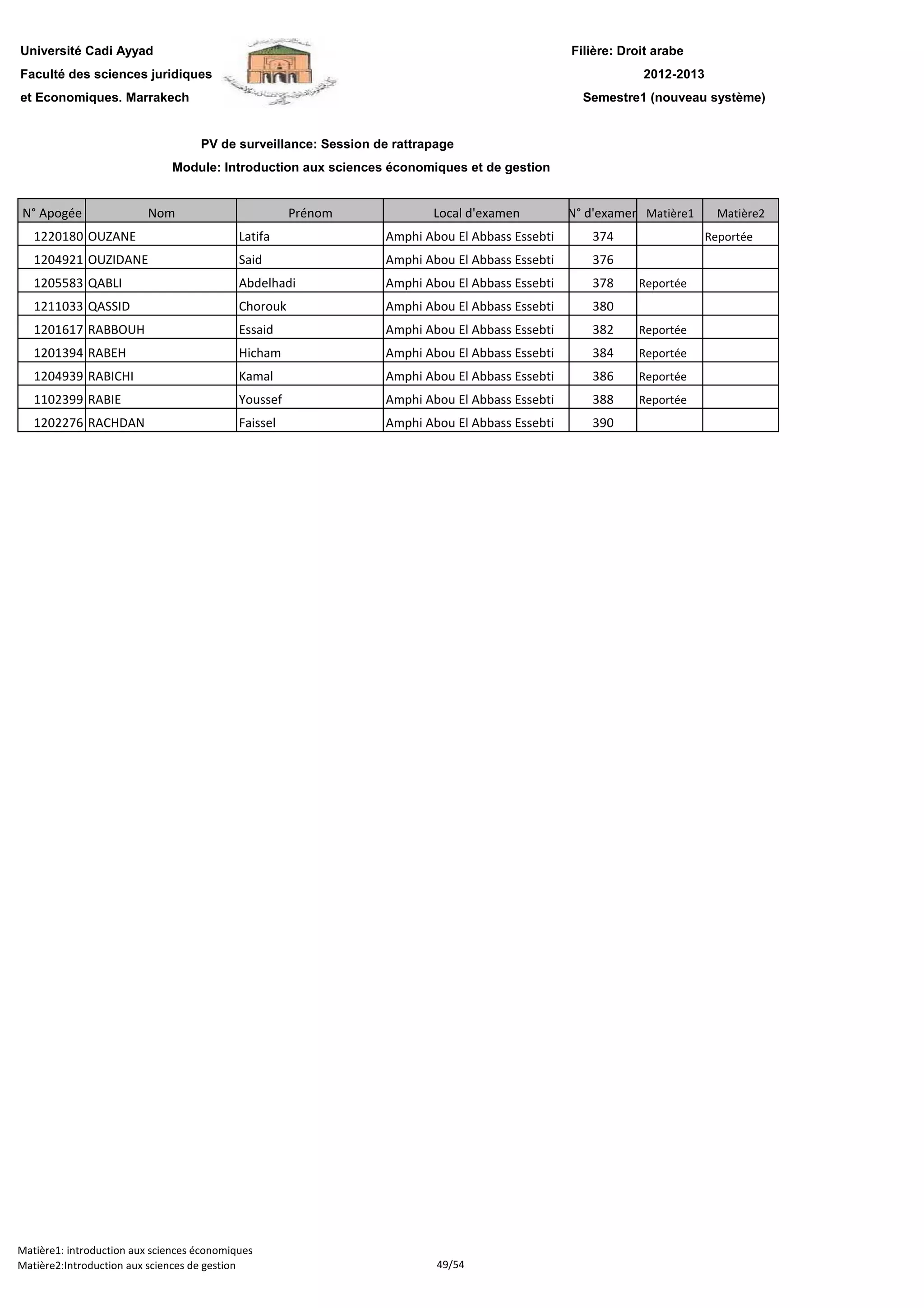 Filière: Droit arabe
Faculté des sciences juridiques
et Economiques. Marrakech
N° Apogée Nom Prénom Local d'examen N° d'examen Matière1 Matière2
Université Cadi Ayyad
PV de surveillance: Session de rattrapage
2012-2013
Module: Introduction aux sciences économiques et de gestion
Semestre1 (nouveau système)
1220180 OUZANE Latifa Amphi Abou El Abbass Essebti 374 Reportée
1204921 OUZIDANE Said Amphi Abou El Abbass Essebti 376
1205583 QABLI Abdelhadi Amphi Abou El Abbass Essebti 378 Reportée
1211033 QASSID Chorouk Amphi Abou El Abbass Essebti 380
1201617 RABBOUH Essaid Amphi Abou El Abbass Essebti 382 Reportée
1201394 RABEH Hicham Amphi Abou El Abbass Essebti 384 Reportée
1204939 RABICHI Kamal Amphi Abou El Abbass Essebti 386 Reportée
1102399 RABIE Youssef Amphi Abou El Abbass Essebti 388 Reportée
1202276 RACHDAN Faissel Amphi Abou El Abbass Essebti 390
Matière1: introduction aux sciences économiques
Matière2:Introduction aux sciences de gestion 49/54
 