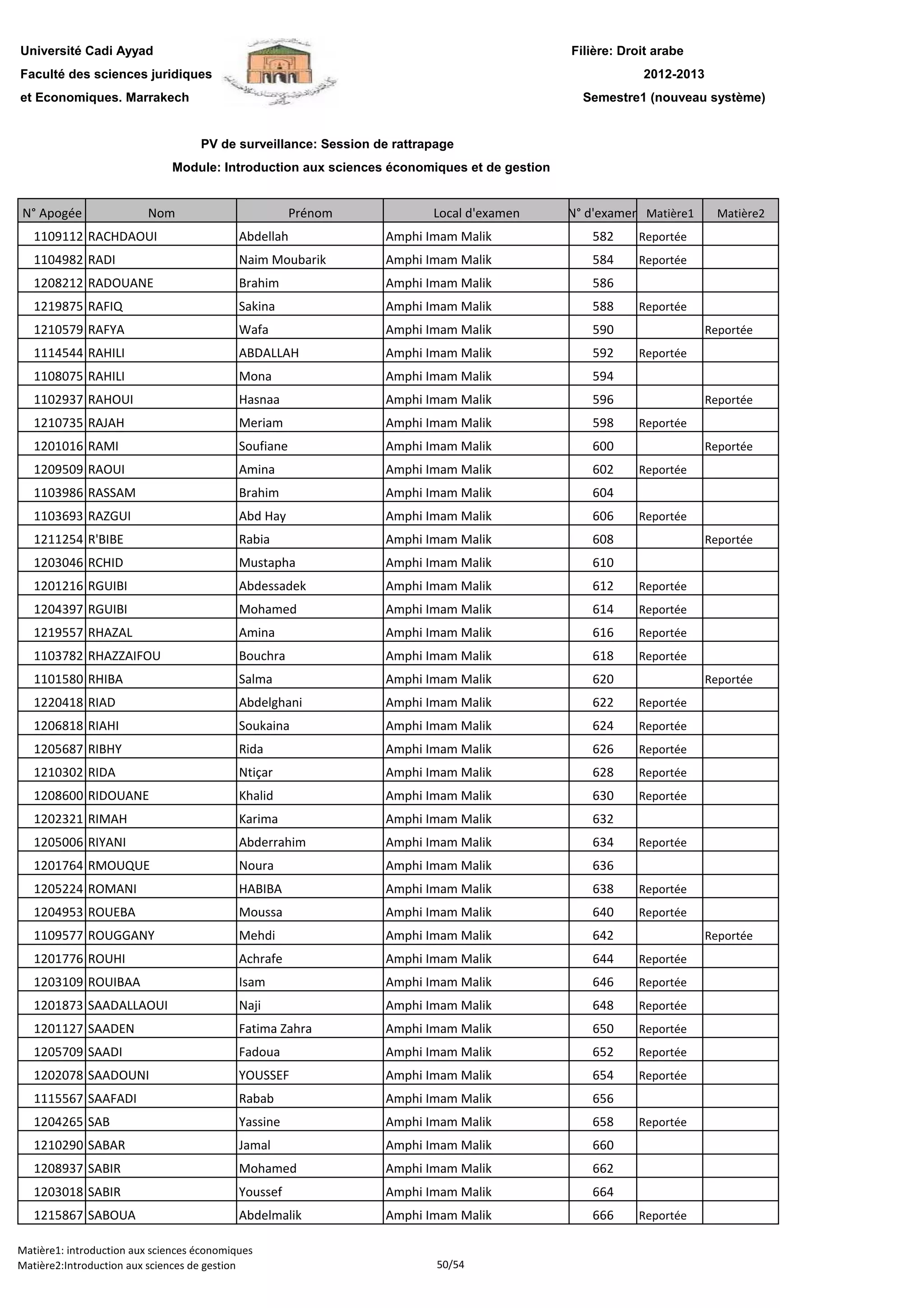 Filière: Droit arabe
Faculté des sciences juridiques
et Economiques. Marrakech
N° Apogée Nom Prénom Local d'examen N° d'examen Matière1 Matière2
Université Cadi Ayyad
PV de surveillance: Session de rattrapage
2012-2013
Module: Introduction aux sciences économiques et de gestion
Semestre1 (nouveau système)
1109112 RACHDAOUI Abdellah Amphi Imam Malik 582 Reportée
1104982 RADI Naim Moubarik Amphi Imam Malik 584 Reportée
1208212 RADOUANE Brahim Amphi Imam Malik 586
1219875 RAFIQ Sakina Amphi Imam Malik 588 Reportée
1210579 RAFYA Wafa Amphi Imam Malik 590 Reportée
1114544 RAHILI ABDALLAH Amphi Imam Malik 592 Reportée
1108075 RAHILI Mona Amphi Imam Malik 594
1102937 RAHOUI Hasnaa Amphi Imam Malik 596 Reportée
1210735 RAJAH Meriam Amphi Imam Malik 598 Reportée
1201016 RAMI Soufiane Amphi Imam Malik 600 Reportée
1209509 RAOUI Amina Amphi Imam Malik 602 Reportée
1103986 RASSAM Brahim Amphi Imam Malik 604
1103693 RAZGUI Abd Hay Amphi Imam Malik 606 Reportée
1211254 R'BIBE Rabia Amphi Imam Malik 608 Reportée
1203046 RCHID Mustapha Amphi Imam Malik 610
1201216 RGUIBI Abdessadek Amphi Imam Malik 612 Reportée1201216 RGUIBI Abdessadek Amphi Imam Malik 612 Reportée
1204397 RGUIBI Mohamed Amphi Imam Malik 614 Reportée
1219557 RHAZAL Amina Amphi Imam Malik 616 Reportée
1103782 RHAZZAIFOU Bouchra Amphi Imam Malik 618 Reportée
1101580 RHIBA Salma Amphi Imam Malik 620 Reportée
1220418 RIAD Abdelghani Amphi Imam Malik 622 Reportée
1206818 RIAHI Soukaina Amphi Imam Malik 624 Reportée
1205687 RIBHY Rida Amphi Imam Malik 626 Reportée
1210302 RIDA Ntiçar Amphi Imam Malik 628 Reportée
1208600 RIDOUANE Khalid Amphi Imam Malik 630 Reportée
1202321 RIMAH Karima Amphi Imam Malik 632
1205006 RIYANI Abderrahim Amphi Imam Malik 634 Reportée
1201764 RMOUQUE Noura Amphi Imam Malik 636
1205224 ROMANI HABIBA Amphi Imam Malik 638 Reportée
1204953 ROUEBA Moussa Amphi Imam Malik 640 Reportée
1109577 ROUGGANY Mehdi Amphi Imam Malik 642 Reportée
1201776 ROUHI Achrafe Amphi Imam Malik 644 Reportée
1203109 ROUIBAA Isam Amphi Imam Malik 646 Reportée
1201873 SAADALLAOUI Naji Amphi Imam Malik 648 Reportée
1201127 SAADEN Fatima Zahra Amphi Imam Malik 650 Reportée
1205709 SAADI Fadoua Amphi Imam Malik 652 Reportée
1202078 SAADOUNI YOUSSEF Amphi Imam Malik 654 Reportée
1115567 SAAFADI Rabab Amphi Imam Malik 656
1204265 SAB Yassine Amphi Imam Malik 658 Reportée
1210290 SABAR Jamal Amphi Imam Malik 660
1208937 SABIR Mohamed Amphi Imam Malik 662
1203018 SABIR Youssef Amphi Imam Malik 664
1215867 SABOUA Abdelmalik Amphi Imam Malik 666 Reportée
Matière1: introduction aux sciences économiques
Matière2:Introduction aux sciences de gestion 50/54
 