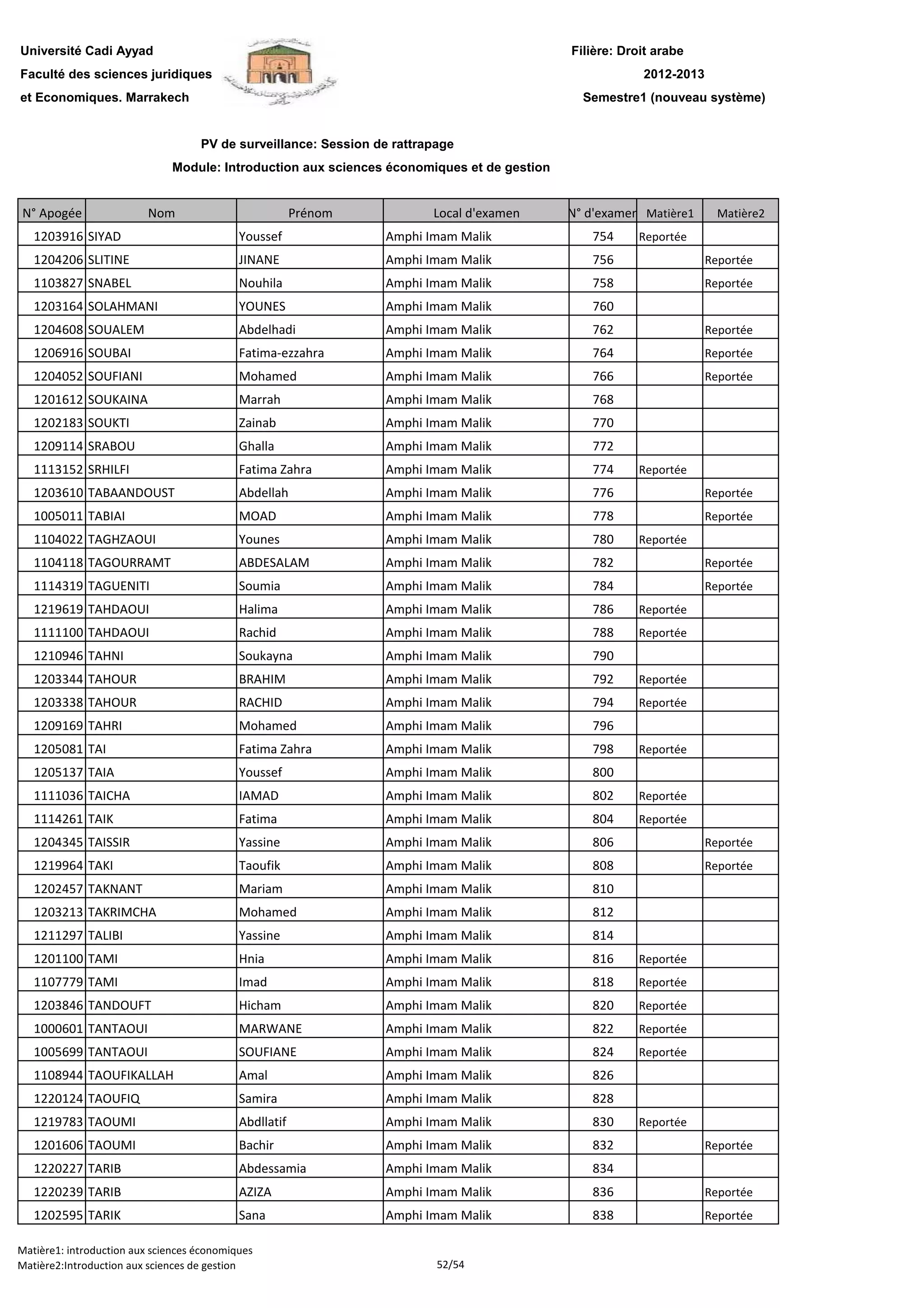 Filière: Droit arabe
Faculté des sciences juridiques
et Economiques. Marrakech
N° Apogée Nom Prénom Local d'examen N° d'examen Matière1 Matière2
Université Cadi Ayyad
PV de surveillance: Session de rattrapage
2012-2013
Module: Introduction aux sciences économiques et de gestion
Semestre1 (nouveau système)
1203916 SIYAD Youssef Amphi Imam Malik 754 Reportée
1204206 SLITINE JINANE Amphi Imam Malik 756 Reportée
1103827 SNABEL Nouhila Amphi Imam Malik 758 Reportée
1203164 SOLAHMANI YOUNES Amphi Imam Malik 760
1204608 SOUALEM Abdelhadi Amphi Imam Malik 762 Reportée
1206916 SOUBAI Fatima-ezzahra Amphi Imam Malik 764 Reportée
1204052 SOUFIANI Mohamed Amphi Imam Malik 766 Reportée
1201612 SOUKAINA Marrah Amphi Imam Malik 768
1202183 SOUKTI Zainab Amphi Imam Malik 770
1209114 SRABOU Ghalla Amphi Imam Malik 772
1113152 SRHILFI Fatima Zahra Amphi Imam Malik 774 Reportée
1203610 TABAANDOUST Abdellah Amphi Imam Malik 776 Reportée
1005011 TABIAI MOAD Amphi Imam Malik 778 Reportée
1104022 TAGHZAOUI Younes Amphi Imam Malik 780 Reportée
1104118 TAGOURRAMT ABDESALAM Amphi Imam Malik 782 Reportée
1114319 TAGUENITI Soumia Amphi Imam Malik 784 Reportée1114319 TAGUENITI Soumia Amphi Imam Malik 784 Reportée
1219619 TAHDAOUI Halima Amphi Imam Malik 786 Reportée
1111100 TAHDAOUI Rachid Amphi Imam Malik 788 Reportée
1210946 TAHNI Soukayna Amphi Imam Malik 790
1203344 TAHOUR BRAHIM Amphi Imam Malik 792 Reportée
1203338 TAHOUR RACHID Amphi Imam Malik 794 Reportée
1209169 TAHRI Mohamed Amphi Imam Malik 796
1205081 TAI Fatima Zahra Amphi Imam Malik 798 Reportée
1205137 TAIA Youssef Amphi Imam Malik 800
1111036 TAICHA IAMAD Amphi Imam Malik 802 Reportée
1114261 TAIK Fatima Amphi Imam Malik 804 Reportée
1204345 TAISSIR Yassine Amphi Imam Malik 806 Reportée
1219964 TAKI Taoufik Amphi Imam Malik 808 Reportée
1202457 TAKNANT Mariam Amphi Imam Malik 810
1203213 TAKRIMCHA Mohamed Amphi Imam Malik 812
1211297 TALIBI Yassine Amphi Imam Malik 814
1201100 TAMI Hnia Amphi Imam Malik 816 Reportée
1107779 TAMI Imad Amphi Imam Malik 818 Reportée
1203846 TANDOUFT Hicham Amphi Imam Malik 820 Reportée
1000601 TANTAOUI MARWANE Amphi Imam Malik 822 Reportée
1005699 TANTAOUI SOUFIANE Amphi Imam Malik 824 Reportée
1108944 TAOUFIKALLAH Amal Amphi Imam Malik 826
1220124 TAOUFIQ Samira Amphi Imam Malik 828
1219783 TAOUMI Abdllatif Amphi Imam Malik 830 Reportée
1201606 TAOUMI Bachir Amphi Imam Malik 832 Reportée
1220227 TARIB Abdessamia Amphi Imam Malik 834
1220239 TARIB AZIZA Amphi Imam Malik 836 Reportée
1202595 TARIK Sana Amphi Imam Malik 838 Reportée
Matière1: introduction aux sciences économiques
Matière2:Introduction aux sciences de gestion 52/54
 