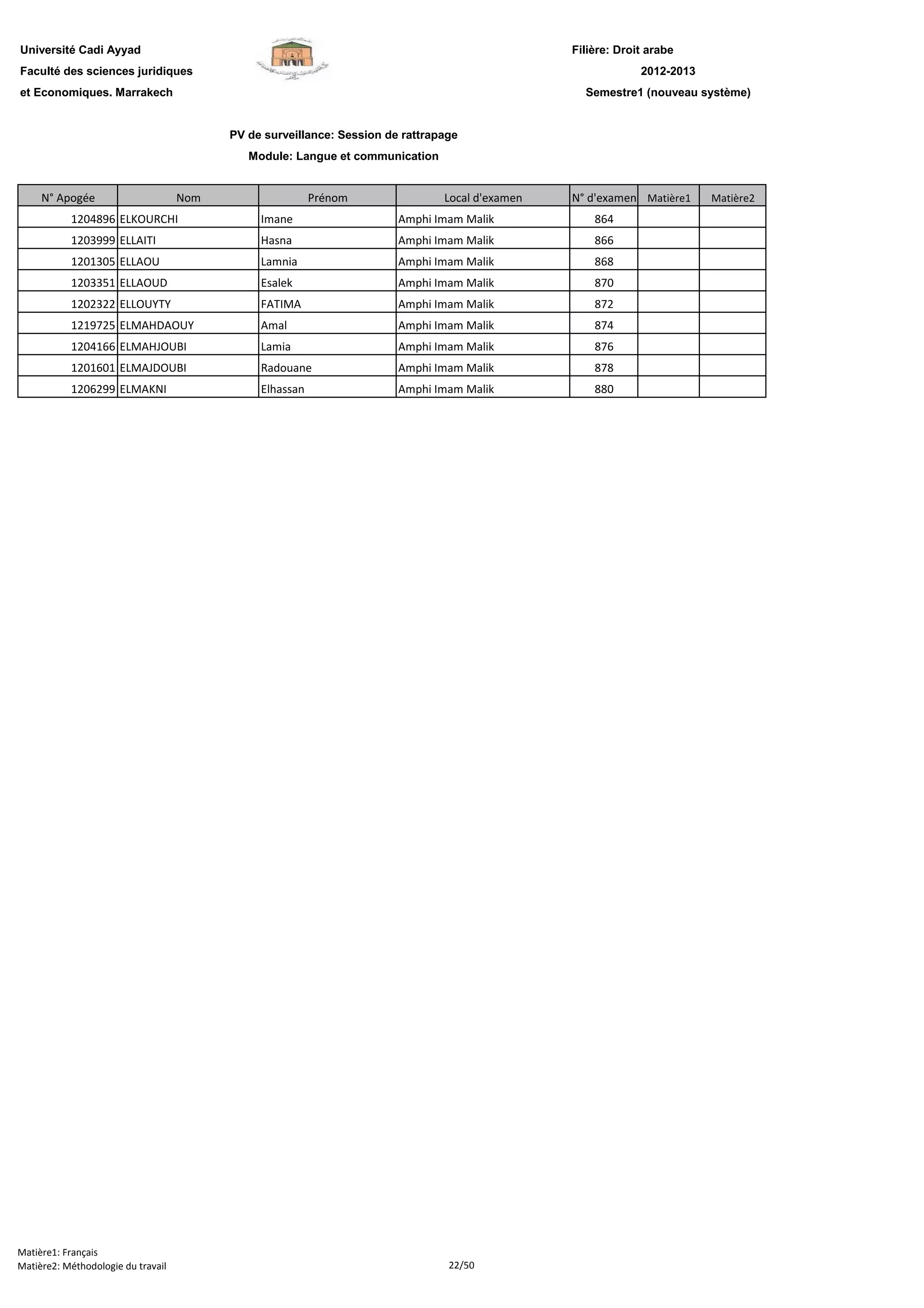 Filière: Droit arabe
Faculté des sciences juridiques
et Economiques. Marrakech
N° Apogée Nom Prénom Local d'examen N° d'examen Matière1 Matière2
Université Cadi Ayyad
PV de surveillance: Session de rattrapage
Module: Langue et communication
2012-2013
Semestre1 (nouveau système)
1204896 ELKOURCHI Imane Amphi Imam Malik 864
1203999 ELLAITI Hasna Amphi Imam Malik 866
1201305 ELLAOU Lamnia Amphi Imam Malik 868
1203351 ELLAOUD Esalek Amphi Imam Malik 870
1202322 ELLOUYTY FATIMA Amphi Imam Malik 872
1219725 ELMAHDAOUY Amal Amphi Imam Malik 874
1204166 ELMAHJOUBI Lamia Amphi Imam Malik 876
1201601 ELMAJDOUBI Radouane Amphi Imam Malik 878
1206299 ELMAKNI Elhassan Amphi Imam Malik 880
Matière1: Français
Matière2: Méthodologie du travail 22/50
 