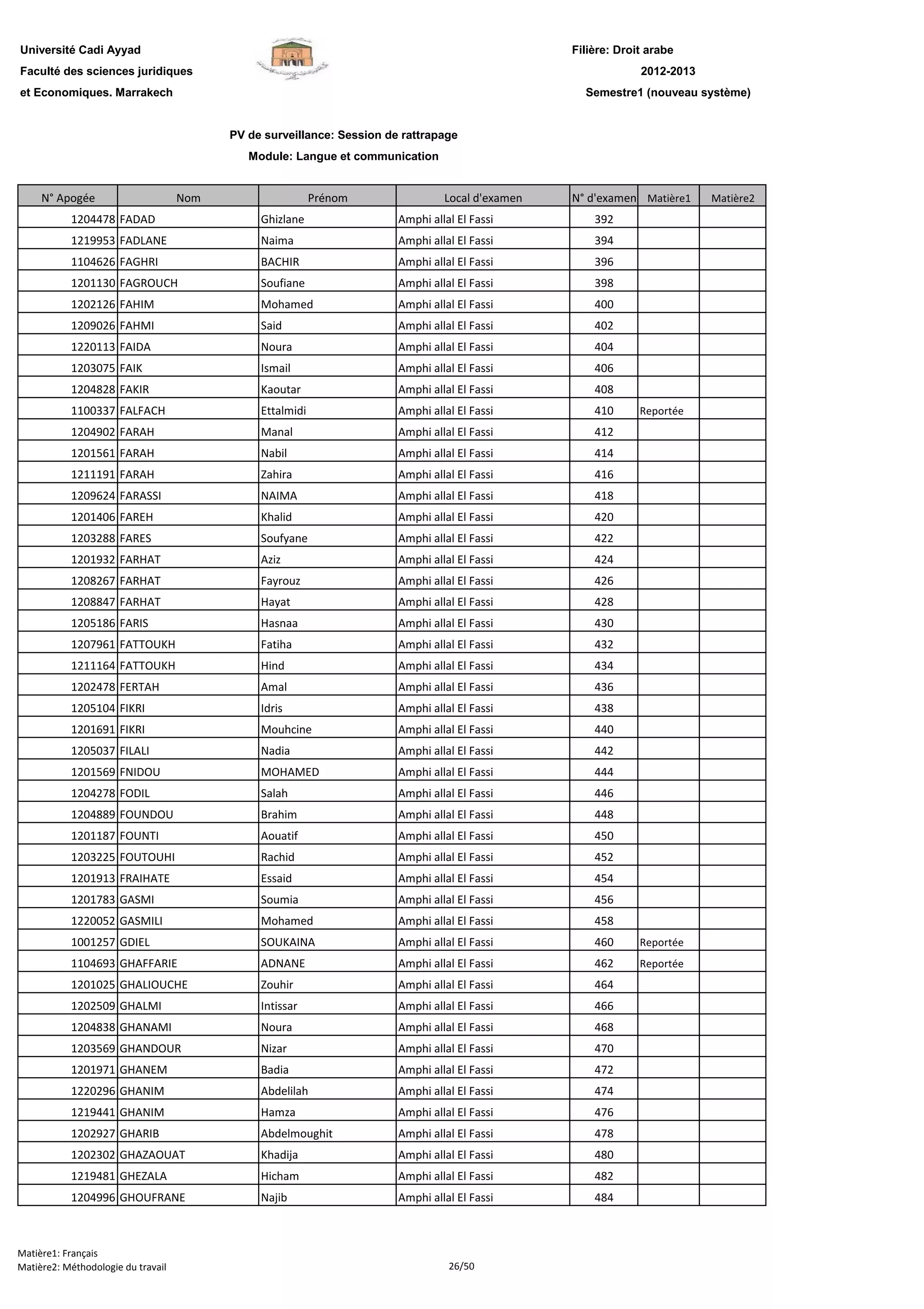 Filière: Droit arabe
Faculté des sciences juridiques
et Economiques. Marrakech
N° Apogée Nom Prénom Local d'examen N° d'examen Matière1 Matière2
Université Cadi Ayyad
PV de surveillance: Session de rattrapage
Module: Langue et communication
2012-2013
Semestre1 (nouveau système)
1204478 FADAD Ghizlane Amphi allal El Fassi 392
1219953 FADLANE Naima Amphi allal El Fassi 394
1104626 FAGHRI BACHIR Amphi allal El Fassi 396
1201130 FAGROUCH Soufiane Amphi allal El Fassi 398
1202126 FAHIM Mohamed Amphi allal El Fassi 400
1209026 FAHMI Said Amphi allal El Fassi 402
1220113 FAIDA Noura Amphi allal El Fassi 404
1203075 FAIK Ismail Amphi allal El Fassi 406
1204828 FAKIR Kaoutar Amphi allal El Fassi 408
1100337 FALFACH Ettalmidi Amphi allal El Fassi 410 Reportée
1204902 FARAH Manal Amphi allal El Fassi 412
1201561 FARAH Nabil Amphi allal El Fassi 414
1211191 FARAH Zahira Amphi allal El Fassi 416
1209624 FARASSI NAIMA Amphi allal El Fassi 418
1201406 FAREH Khalid Amphi allal El Fassi 420
1203288 FARES Soufyane Amphi allal El Fassi 422
1201932 FARHAT Aziz Amphi allal El Fassi 424
1208267 FARHAT Fayrouz Amphi allal El Fassi 426
1208847 FARHAT Hayat Amphi allal El Fassi 428
1205186 FARIS Hasnaa Amphi allal El Fassi 430
1207961 FATTOUKH Fatiha Amphi allal El Fassi 432
1211164 FATTOUKH Hind Amphi allal El Fassi 434
1202478 FERTAH Amal Amphi allal El Fassi 436
1205104 FIKRI Idris Amphi allal El Fassi 438
1201691 FIKRI Mouhcine Amphi allal El Fassi 440
1205037 FILALI Nadia Amphi allal El Fassi 442
1201569 FNIDOU MOHAMED Amphi allal El Fassi 444
1204278 FODIL Salah Amphi allal El Fassi 446
1204889 FOUNDOU Brahim Amphi allal El Fassi 448
1201187 FOUNTI Aouatif Amphi allal El Fassi 450
1203225 FOUTOUHI Rachid Amphi allal El Fassi 452
1201913 FRAIHATE Essaid Amphi allal El Fassi 454
1201783 GASMI Soumia Amphi allal El Fassi 456
1220052 GASMILI Mohamed Amphi allal El Fassi 458
1001257 GDIEL SOUKAINA Amphi allal El Fassi 460 Reportée
1104693 GHAFFARIE ADNANE Amphi allal El Fassi 462 Reportée
1201025 GHALIOUCHE Zouhir Amphi allal El Fassi 464
1202509 GHALMI Intissar Amphi allal El Fassi 466
1204838 GHANAMI Noura Amphi allal El Fassi 468
1203569 GHANDOUR Nizar Amphi allal El Fassi 470
1201971 GHANEM Badia Amphi allal El Fassi 472
1220296 GHANIM Abdelilah Amphi allal El Fassi 474
1219441 GHANIM Hamza Amphi allal El Fassi 476
1202927 GHARIB Abdelmoughit Amphi allal El Fassi 478
1202302 GHAZAOUAT Khadija Amphi allal El Fassi 480
1219481 GHEZALA Hicham Amphi allal El Fassi 482
1204996 GHOUFRANE Najib Amphi allal El Fassi 484
Matière1: Français
Matière2: Méthodologie du travail 26/50
 