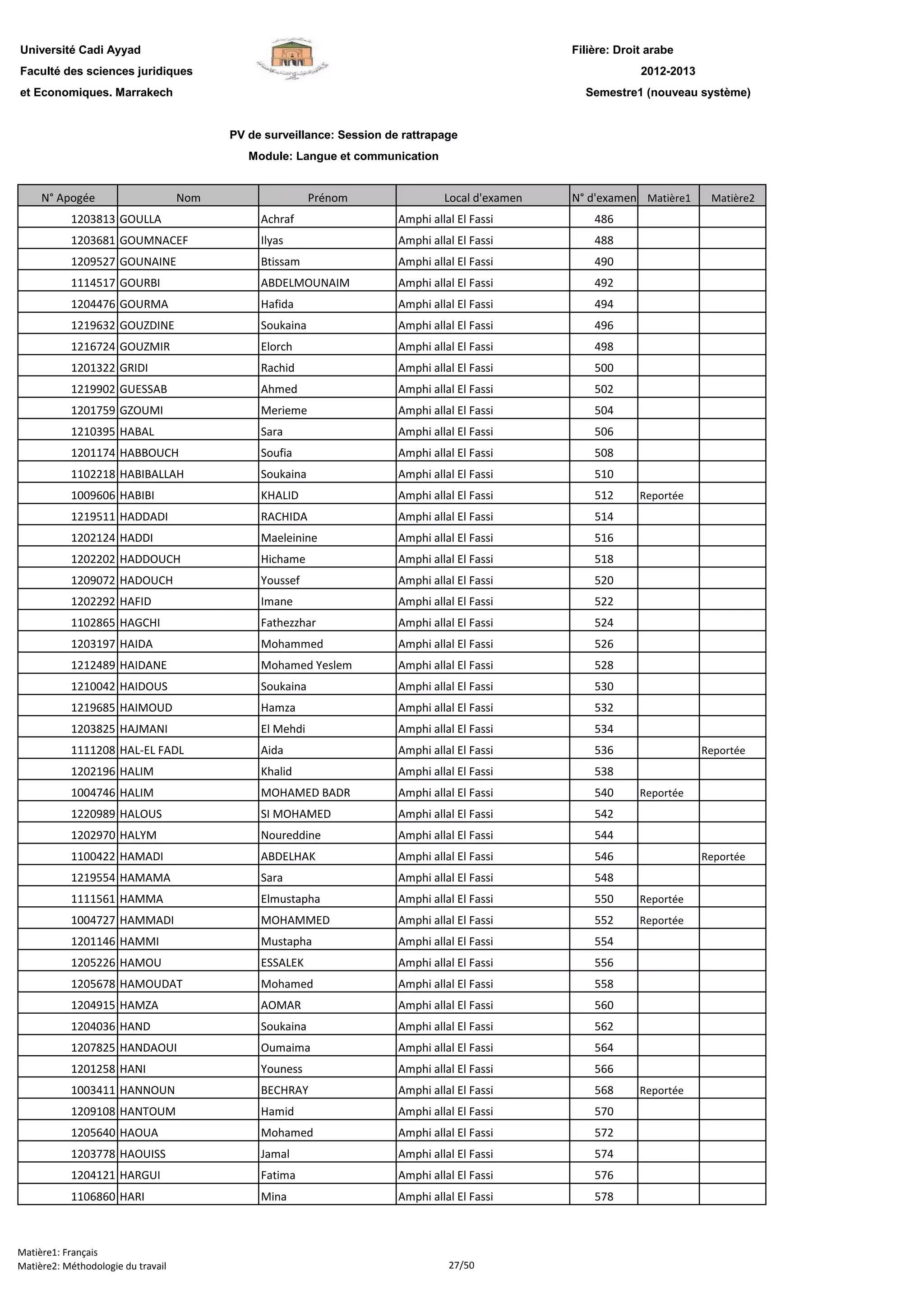 Filière: Droit arabe
Faculté des sciences juridiques
et Economiques. Marrakech
N° Apogée Nom Prénom Local d'examen N° d'examen Matière1 Matière2
Université Cadi Ayyad
PV de surveillance: Session de rattrapage
Module: Langue et communication
2012-2013
Semestre1 (nouveau système)
1203813 GOULLA Achraf Amphi allal El Fassi 486
1203681 GOUMNACEF Ilyas Amphi allal El Fassi 488
1209527 GOUNAINE Btissam Amphi allal El Fassi 490
1114517 GOURBI ABDELMOUNAIM Amphi allal El Fassi 492
1204476 GOURMA Hafida Amphi allal El Fassi 494
1219632 GOUZDINE Soukaina Amphi allal El Fassi 496
1216724 GOUZMIR Elorch Amphi allal El Fassi 498
1201322 GRIDI Rachid Amphi allal El Fassi 500
1219902 GUESSAB Ahmed Amphi allal El Fassi 502
1201759 GZOUMI Merieme Amphi allal El Fassi 504
1210395 HABAL Sara Amphi allal El Fassi 506
1201174 HABBOUCH Soufia Amphi allal El Fassi 508
1102218 HABIBALLAH Soukaina Amphi allal El Fassi 510
1009606 HABIBI KHALID Amphi allal El Fassi 512 Reportée
1219511 HADDADI RACHIDA Amphi allal El Fassi 514
1202124 HADDI Maeleinine Amphi allal El Fassi 516
1202202 HADDOUCH Hichame Amphi allal El Fassi 518
1209072 HADOUCH Youssef Amphi allal El Fassi 520
1202292 HAFID Imane Amphi allal El Fassi 522
1102865 HAGCHI Fathezzhar Amphi allal El Fassi 524
1203197 HAIDA Mohammed Amphi allal El Fassi 526
1212489 HAIDANE Mohamed Yeslem Amphi allal El Fassi 528
1210042 HAIDOUS Soukaina Amphi allal El Fassi 530
1219685 HAIMOUD Hamza Amphi allal El Fassi 532
1203825 HAJMANI El Mehdi Amphi allal El Fassi 534
1111208 HAL-EL FADL Aida Amphi allal El Fassi 536 Reportée
1202196 HALIM Khalid Amphi allal El Fassi 538
1004746 HALIM MOHAMED BADR Amphi allal El Fassi 540 Reportée
1220989 HALOUS SI MOHAMED Amphi allal El Fassi 542
1202970 HALYM Noureddine Amphi allal El Fassi 544
1100422 HAMADI ABDELHAK Amphi allal El Fassi 546 Reportée
1219554 HAMAMA Sara Amphi allal El Fassi 548
1111561 HAMMA Elmustapha Amphi allal El Fassi 550 Reportée
1004727 HAMMADI MOHAMMED Amphi allal El Fassi 552 Reportée
1201146 HAMMI Mustapha Amphi allal El Fassi 554
1205226 HAMOU ESSALEK Amphi allal El Fassi 556
1205678 HAMOUDAT Mohamed Amphi allal El Fassi 558
1204915 HAMZA AOMAR Amphi allal El Fassi 560
1204036 HAND Soukaina Amphi allal El Fassi 562
1207825 HANDAOUI Oumaima Amphi allal El Fassi 564
1201258 HANI Youness Amphi allal El Fassi 566
1003411 HANNOUN BECHRAY Amphi allal El Fassi 568 Reportée
1209108 HANTOUM Hamid Amphi allal El Fassi 570
1205640 HAOUA Mohamed Amphi allal El Fassi 572
1203778 HAOUISS Jamal Amphi allal El Fassi 574
1204121 HARGUI Fatima Amphi allal El Fassi 576
1106860 HARI Mina Amphi allal El Fassi 578
Matière1: Français
Matière2: Méthodologie du travail 27/50
 