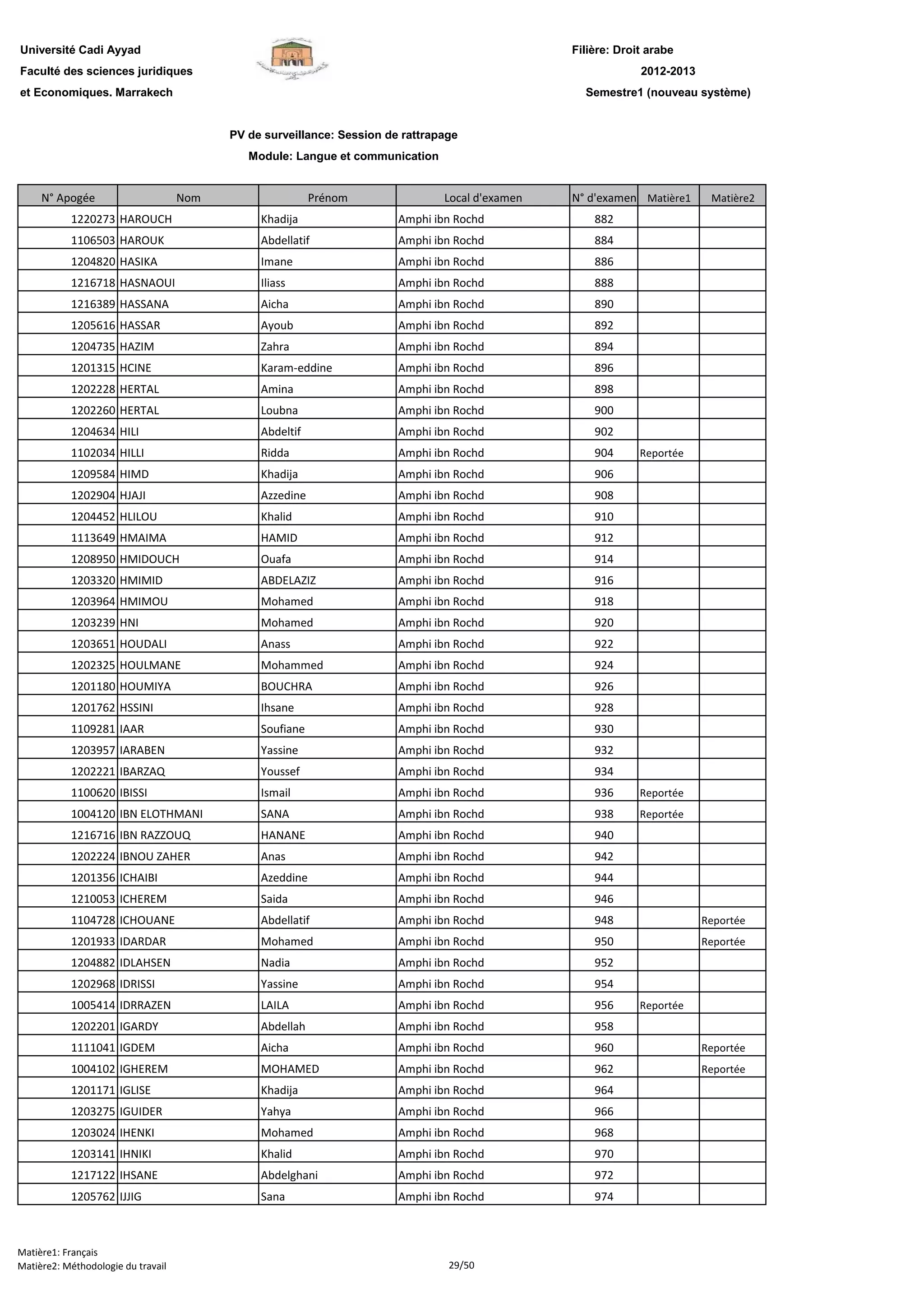 Filière: Droit arabe
Faculté des sciences juridiques
et Economiques. Marrakech
N° Apogée Nom Prénom Local d'examen N° d'examen Matière1 Matière2
Université Cadi Ayyad
PV de surveillance: Session de rattrapage
Module: Langue et communication
2012-2013
Semestre1 (nouveau système)
1220273 HAROUCH Khadija Amphi ibn Rochd 882
1106503 HAROUK Abdellatif Amphi ibn Rochd 884
1204820 HASIKA Imane Amphi ibn Rochd 886
1216718 HASNAOUI Iliass Amphi ibn Rochd 888
1216389 HASSANA Aicha Amphi ibn Rochd 890
1205616 HASSAR Ayoub Amphi ibn Rochd 892
1204735 HAZIM Zahra Amphi ibn Rochd 894
1201315 HCINE Karam-eddine Amphi ibn Rochd 896
1202228 HERTAL Amina Amphi ibn Rochd 898
1202260 HERTAL Loubna Amphi ibn Rochd 900
1204634 HILI Abdeltif Amphi ibn Rochd 902
1102034 HILLI Ridda Amphi ibn Rochd 904 Reportée
1209584 HIMD Khadija Amphi ibn Rochd 906
1202904 HJAJI Azzedine Amphi ibn Rochd 908
1204452 HLILOU Khalid Amphi ibn Rochd 910
1113649 HMAIMA HAMID Amphi ibn Rochd 912
1208950 HMIDOUCH Ouafa Amphi ibn Rochd 914
1203320 HMIMID ABDELAZIZ Amphi ibn Rochd 916
1203964 HMIMOU Mohamed Amphi ibn Rochd 918
1203239 HNI Mohamed Amphi ibn Rochd 920
1203651 HOUDALI Anass Amphi ibn Rochd 922
1202325 HOULMANE Mohammed Amphi ibn Rochd 924
1201180 HOUMIYA BOUCHRA Amphi ibn Rochd 926
1201762 HSSINI Ihsane Amphi ibn Rochd 928
1109281 IAAR Soufiane Amphi ibn Rochd 930
1203957 IARABEN Yassine Amphi ibn Rochd 932
1202221 IBARZAQ Youssef Amphi ibn Rochd 934
1100620 IBISSI Ismail Amphi ibn Rochd 936 Reportée
1004120 IBN ELOTHMANI SANA Amphi ibn Rochd 938 Reportée
1216716 IBN RAZZOUQ HANANE Amphi ibn Rochd 940
1202224 IBNOU ZAHER Anas Amphi ibn Rochd 942
1201356 ICHAIBI Azeddine Amphi ibn Rochd 944
1210053 ICHEREM Saida Amphi ibn Rochd 946
1104728 ICHOUANE Abdellatif Amphi ibn Rochd 948 Reportée
1201933 IDARDAR Mohamed Amphi ibn Rochd 950 Reportée
1204882 IDLAHSEN Nadia Amphi ibn Rochd 952
1202968 IDRISSI Yassine Amphi ibn Rochd 954
1005414 IDRRAZEN LAILA Amphi ibn Rochd 956 Reportée
1202201 IGARDY Abdellah Amphi ibn Rochd 958
1111041 IGDEM Aicha Amphi ibn Rochd 960 Reportée
1004102 IGHEREM MOHAMED Amphi ibn Rochd 962 Reportée
1201171 IGLISE Khadija Amphi ibn Rochd 964
1203275 IGUIDER Yahya Amphi ibn Rochd 966
1203024 IHENKI Mohamed Amphi ibn Rochd 968
1203141 IHNIKI Khalid Amphi ibn Rochd 970
1217122 IHSANE Abdelghani Amphi ibn Rochd 972
1205762 IJJIG Sana Amphi ibn Rochd 974
Matière1: Français
Matière2: Méthodologie du travail 29/50
 