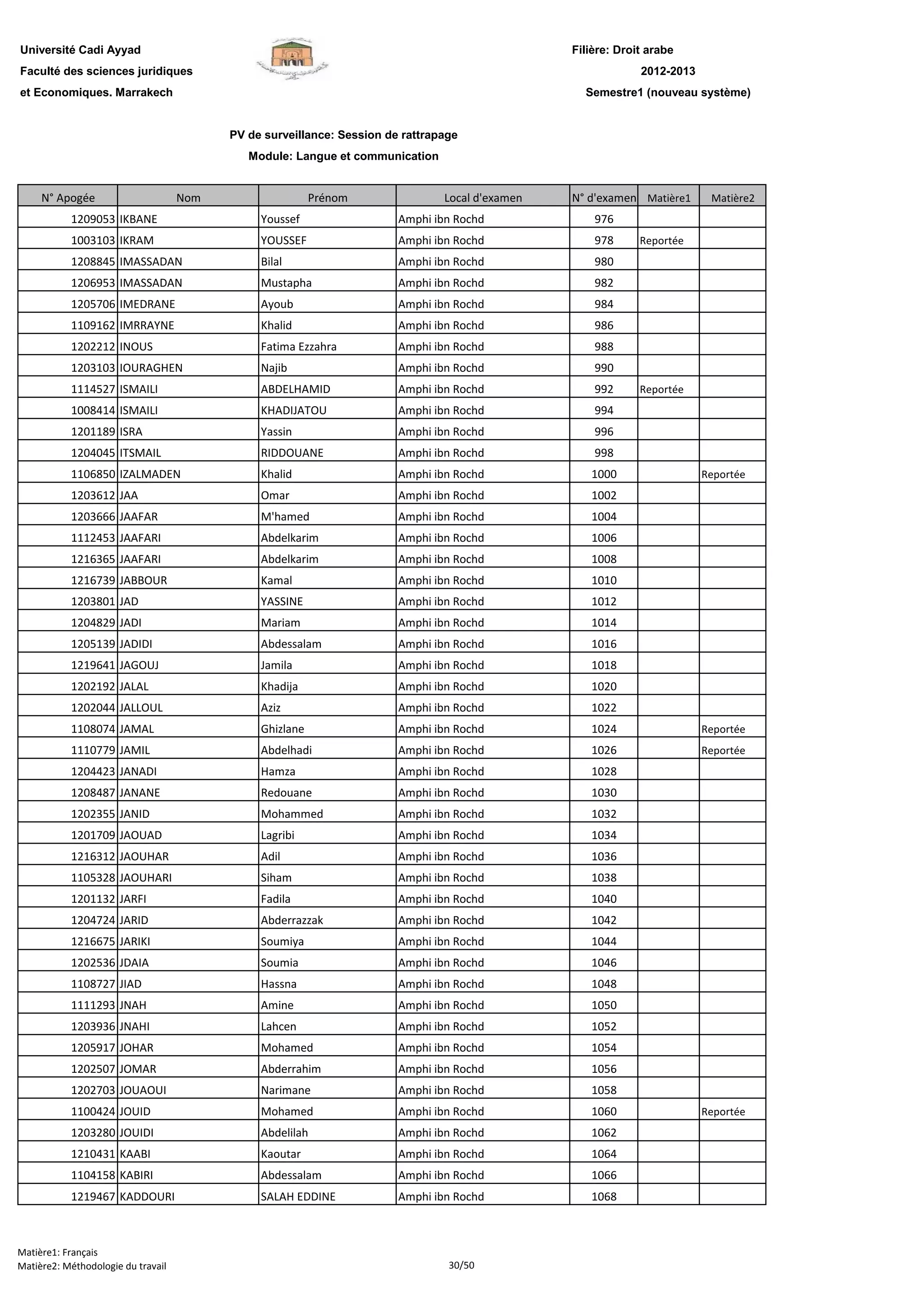 Filière: Droit arabe
Faculté des sciences juridiques
et Economiques. Marrakech
N° Apogée Nom Prénom Local d'examen N° d'examen Matière1 Matière2
Université Cadi Ayyad
PV de surveillance: Session de rattrapage
Module: Langue et communication
2012-2013
Semestre1 (nouveau système)
1209053 IKBANE Youssef Amphi ibn Rochd 976
1003103 IKRAM YOUSSEF Amphi ibn Rochd 978 Reportée
1208845 IMASSADAN Bilal Amphi ibn Rochd 980
1206953 IMASSADAN Mustapha Amphi ibn Rochd 982
1205706 IMEDRANE Ayoub Amphi ibn Rochd 984
1109162 IMRRAYNE Khalid Amphi ibn Rochd 986
1202212 INOUS Fatima Ezzahra Amphi ibn Rochd 988
1203103 IOURAGHEN Najib Amphi ibn Rochd 990
1114527 ISMAILI ABDELHAMID Amphi ibn Rochd 992 Reportée
1008414 ISMAILI KHADIJATOU Amphi ibn Rochd 994
1201189 ISRA Yassin Amphi ibn Rochd 996
1204045 ITSMAIL RIDDOUANE Amphi ibn Rochd 998
1106850 IZALMADEN Khalid Amphi ibn Rochd 1000 Reportée
1203612 JAA Omar Amphi ibn Rochd 1002
1203666 JAAFAR M'hamed Amphi ibn Rochd 1004
1112453 JAAFARI Abdelkarim Amphi ibn Rochd 1006
1216365 JAAFARI Abdelkarim Amphi ibn Rochd 1008
1216739 JABBOUR Kamal Amphi ibn Rochd 1010
1203801 JAD YASSINE Amphi ibn Rochd 1012
1204829 JADI Mariam Amphi ibn Rochd 1014
1205139 JADIDI Abdessalam Amphi ibn Rochd 1016
1219641 JAGOUJ Jamila Amphi ibn Rochd 1018
1202192 JALAL Khadija Amphi ibn Rochd 1020
1202044 JALLOUL Aziz Amphi ibn Rochd 1022
1108074 JAMAL Ghizlane Amphi ibn Rochd 1024 Reportée
1110779 JAMIL Abdelhadi Amphi ibn Rochd 1026 Reportée
1204423 JANADI Hamza Amphi ibn Rochd 1028
1208487 JANANE Redouane Amphi ibn Rochd 1030
1202355 JANID Mohammed Amphi ibn Rochd 1032
1201709 JAOUAD Lagribi Amphi ibn Rochd 1034
1216312 JAOUHAR Adil Amphi ibn Rochd 1036
1105328 JAOUHARI Siham Amphi ibn Rochd 1038
1201132 JARFI Fadila Amphi ibn Rochd 1040
1204724 JARID Abderrazzak Amphi ibn Rochd 1042
1216675 JARIKI Soumiya Amphi ibn Rochd 1044
1202536 JDAIA Soumia Amphi ibn Rochd 1046
1108727 JIAD Hassna Amphi ibn Rochd 1048
1111293 JNAH Amine Amphi ibn Rochd 1050
1203936 JNAHI Lahcen Amphi ibn Rochd 1052
1205917 JOHAR Mohamed Amphi ibn Rochd 1054
1202507 JOMAR Abderrahim Amphi ibn Rochd 1056
1202703 JOUAOUI Narimane Amphi ibn Rochd 1058
1100424 JOUID Mohamed Amphi ibn Rochd 1060 Reportée
1203280 JOUIDI Abdelilah Amphi ibn Rochd 1062
1210431 KAABI Kaoutar Amphi ibn Rochd 1064
1104158 KABIRI Abdessalam Amphi ibn Rochd 1066
1219467 KADDOURI SALAH EDDINE Amphi ibn Rochd 1068
Matière1: Français
Matière2: Méthodologie du travail 30/50
 