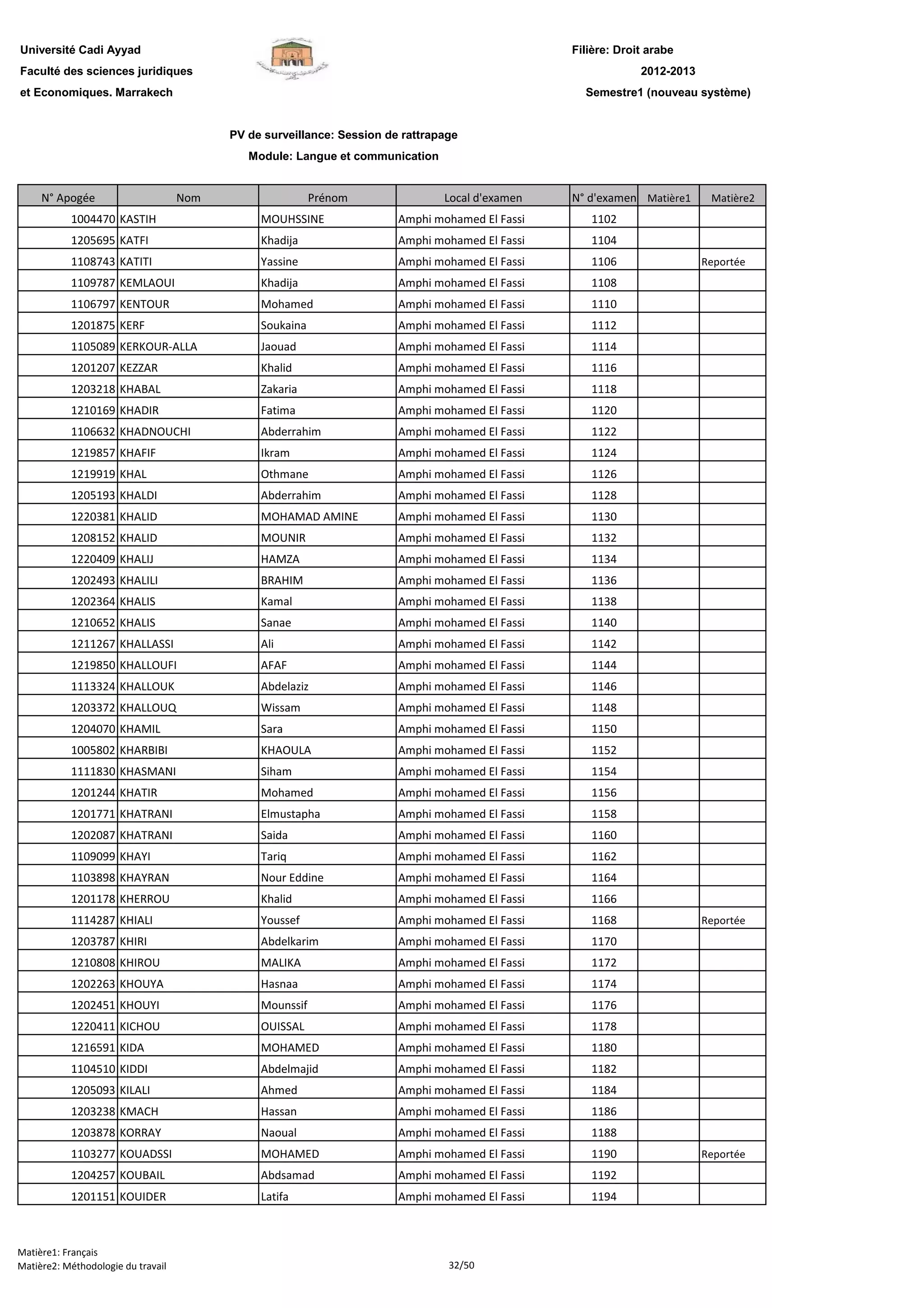 Filière: Droit arabe
Faculté des sciences juridiques
et Economiques. Marrakech
N° Apogée Nom Prénom Local d'examen N° d'examen Matière1 Matière2
Université Cadi Ayyad
PV de surveillance: Session de rattrapage
Module: Langue et communication
2012-2013
Semestre1 (nouveau système)
1004470 KASTIH MOUHSSINE Amphi mohamed El Fassi 1102
1205695 KATFI Khadija Amphi mohamed El Fassi 1104
1108743 KATITI Yassine Amphi mohamed El Fassi 1106 Reportée
1109787 KEMLAOUI Khadija Amphi mohamed El Fassi 1108
1106797 KENTOUR Mohamed Amphi mohamed El Fassi 1110
1201875 KERF Soukaina Amphi mohamed El Fassi 1112
1105089 KERKOUR-ALLA Jaouad Amphi mohamed El Fassi 1114
1201207 KEZZAR Khalid Amphi mohamed El Fassi 1116
1203218 KHABAL Zakaria Amphi mohamed El Fassi 1118
1210169 KHADIR Fatima Amphi mohamed El Fassi 1120
1106632 KHADNOUCHI Abderrahim Amphi mohamed El Fassi 1122
1219857 KHAFIF Ikram Amphi mohamed El Fassi 1124
1219919 KHAL Othmane Amphi mohamed El Fassi 1126
1205193 KHALDI Abderrahim Amphi mohamed El Fassi 1128
1220381 KHALID MOHAMAD AMINE Amphi mohamed El Fassi 1130
1208152 KHALID MOUNIR Amphi mohamed El Fassi 1132
1220409 KHALIJ HAMZA Amphi mohamed El Fassi 1134
1202493 KHALILI BRAHIM Amphi mohamed El Fassi 1136
1202364 KHALIS Kamal Amphi mohamed El Fassi 1138
1210652 KHALIS Sanae Amphi mohamed El Fassi 1140
1211267 KHALLASSI Ali Amphi mohamed El Fassi 1142
1219850 KHALLOUFI AFAF Amphi mohamed El Fassi 1144
1113324 KHALLOUK Abdelaziz Amphi mohamed El Fassi 1146
1203372 KHALLOUQ Wissam Amphi mohamed El Fassi 1148
1204070 KHAMIL Sara Amphi mohamed El Fassi 1150
1005802 KHARBIBI KHAOULA Amphi mohamed El Fassi 1152
1111830 KHASMANI Siham Amphi mohamed El Fassi 1154
1201244 KHATIR Mohamed Amphi mohamed El Fassi 1156
1201771 KHATRANI Elmustapha Amphi mohamed El Fassi 1158
1202087 KHATRANI Saida Amphi mohamed El Fassi 1160
1109099 KHAYI Tariq Amphi mohamed El Fassi 1162
1103898 KHAYRAN Nour Eddine Amphi mohamed El Fassi 1164
1201178 KHERROU Khalid Amphi mohamed El Fassi 1166
1114287 KHIALI Youssef Amphi mohamed El Fassi 1168 Reportée
1203787 KHIRI Abdelkarim Amphi mohamed El Fassi 1170
1210808 KHIROU MALIKA Amphi mohamed El Fassi 1172
1202263 KHOUYA Hasnaa Amphi mohamed El Fassi 1174
1202451 KHOUYI Mounssif Amphi mohamed El Fassi 1176
1220411 KICHOU OUISSAL Amphi mohamed El Fassi 1178
1216591 KIDA MOHAMED Amphi mohamed El Fassi 1180
1104510 KIDDI Abdelmajid Amphi mohamed El Fassi 1182
1205093 KILALI Ahmed Amphi mohamed El Fassi 1184
1203238 KMACH Hassan Amphi mohamed El Fassi 1186
1203878 KORRAY Naoual Amphi mohamed El Fassi 1188
1103277 KOUADSSI MOHAMED Amphi mohamed El Fassi 1190 Reportée
1204257 KOUBAIL Abdsamad Amphi mohamed El Fassi 1192
1201151 KOUIDER Latifa Amphi mohamed El Fassi 1194
Matière1: Français
Matière2: Méthodologie du travail 32/50
 