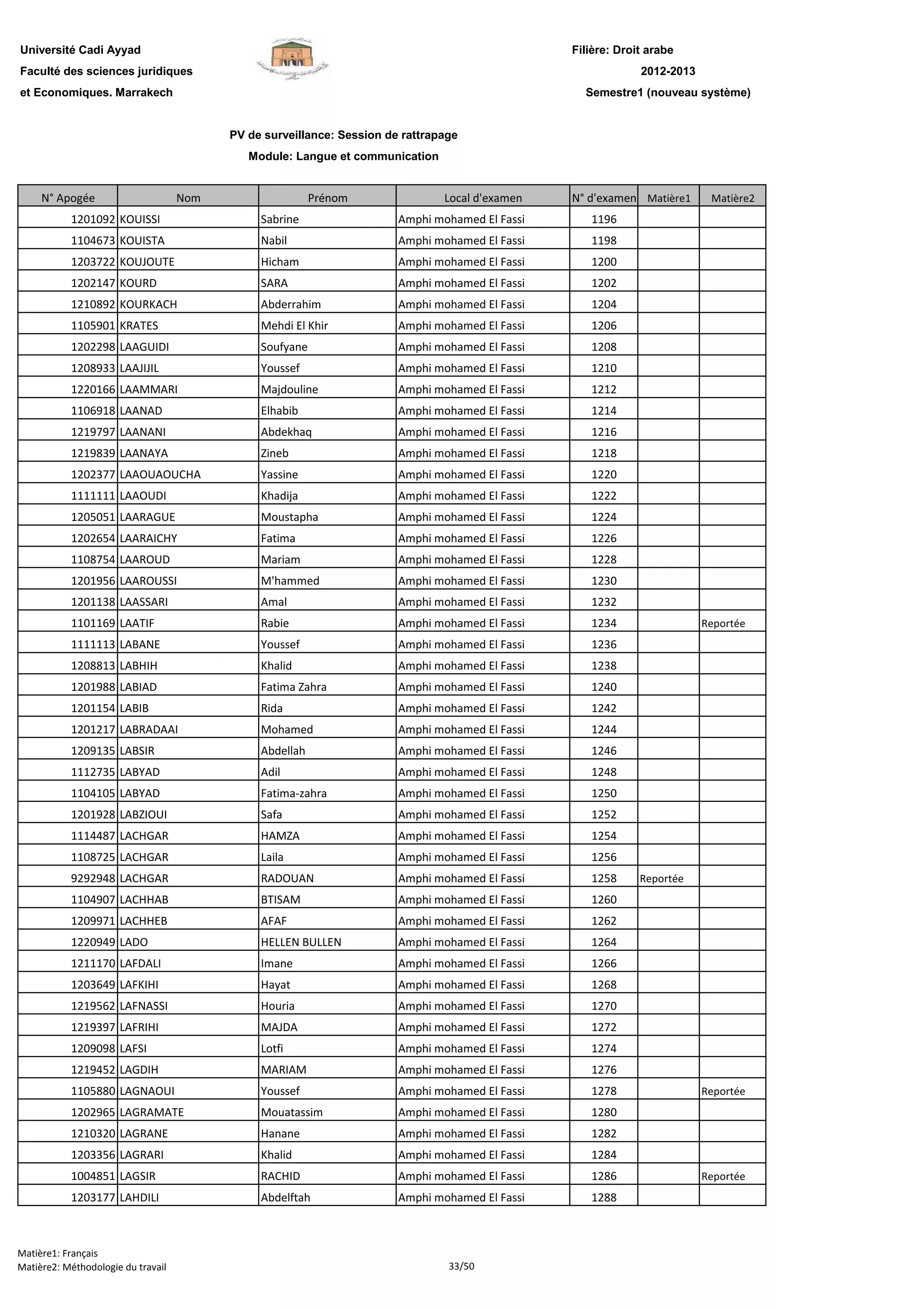 Filière: Droit arabe
Faculté des sciences juridiques
et Economiques. Marrakech
N° Apogée Nom Prénom Local d'examen N° d'examen Matière1 Matière2
Université Cadi Ayyad
PV de surveillance: Session de rattrapage
Module: Langue et communication
2012-2013
Semestre1 (nouveau système)
1201092 KOUISSI Sabrine Amphi mohamed El Fassi 1196
1104673 KOUISTA Nabil Amphi mohamed El Fassi 1198
1203722 KOUJOUTE Hicham Amphi mohamed El Fassi 1200
1202147 KOURD SARA Amphi mohamed El Fassi 1202
1210892 KOURKACH Abderrahim Amphi mohamed El Fassi 1204
1105901 KRATES Mehdi El Khir Amphi mohamed El Fassi 1206
1202298 LAAGUIDI Soufyane Amphi mohamed El Fassi 1208
1208933 LAAJIJIL Youssef Amphi mohamed El Fassi 1210
1220166 LAAMMARI Majdouline Amphi mohamed El Fassi 1212
1106918 LAANAD Elhabib Amphi mohamed El Fassi 1214
1219797 LAANANI Abdekhaq Amphi mohamed El Fassi 1216
1219839 LAANAYA Zineb Amphi mohamed El Fassi 1218
1202377 LAAOUAOUCHA Yassine Amphi mohamed El Fassi 1220
1111111 LAAOUDI Khadija Amphi mohamed El Fassi 1222
1205051 LAARAGUE Moustapha Amphi mohamed El Fassi 1224
1202654 LAARAICHY Fatima Amphi mohamed El Fassi 1226
1108754 LAAROUD Mariam Amphi mohamed El Fassi 1228
1201956 LAAROUSSI M'hammed Amphi mohamed El Fassi 1230
1201138 LAASSARI Amal Amphi mohamed El Fassi 1232
1101169 LAATIF Rabie Amphi mohamed El Fassi 1234 Reportée
1111113 LABANE Youssef Amphi mohamed El Fassi 1236
1208813 LABHIH Khalid Amphi mohamed El Fassi 1238
1201988 LABIAD Fatima Zahra Amphi mohamed El Fassi 1240
1201154 LABIB Rida Amphi mohamed El Fassi 1242
1201217 LABRADAAI Mohamed Amphi mohamed El Fassi 1244
1209135 LABSIR Abdellah Amphi mohamed El Fassi 1246
1112735 LABYAD Adil Amphi mohamed El Fassi 1248
1104105 LABYAD Fatima-zahra Amphi mohamed El Fassi 1250
1201928 LABZIOUI Safa Amphi mohamed El Fassi 1252
1114487 LACHGAR HAMZA Amphi mohamed El Fassi 1254
1108725 LACHGAR Laila Amphi mohamed El Fassi 1256
9292948 LACHGAR RADOUAN Amphi mohamed El Fassi 1258 Reportée
1104907 LACHHAB BTISAM Amphi mohamed El Fassi 1260
1209971 LACHHEB AFAF Amphi mohamed El Fassi 1262
1220949 LADO HELLEN BULLEN Amphi mohamed El Fassi 1264
1211170 LAFDALI Imane Amphi mohamed El Fassi 1266
1203649 LAFKIHI Hayat Amphi mohamed El Fassi 1268
1219562 LAFNASSI Houria Amphi mohamed El Fassi 1270
1219397 LAFRIHI MAJDA Amphi mohamed El Fassi 1272
1209098 LAFSI Lotfi Amphi mohamed El Fassi 1274
1219452 LAGDIH MARIAM Amphi mohamed El Fassi 1276
1105880 LAGNAOUI Youssef Amphi mohamed El Fassi 1278 Reportée
1202965 LAGRAMATE Mouatassim Amphi mohamed El Fassi 1280
1210320 LAGRANE Hanane Amphi mohamed El Fassi 1282
1203356 LAGRARI Khalid Amphi mohamed El Fassi 1284
1004851 LAGSIR RACHID Amphi mohamed El Fassi 1286 Reportée
1203177 LAHDILI Abdelftah Amphi mohamed El Fassi 1288
Matière1: Français
Matière2: Méthodologie du travail 33/50
 