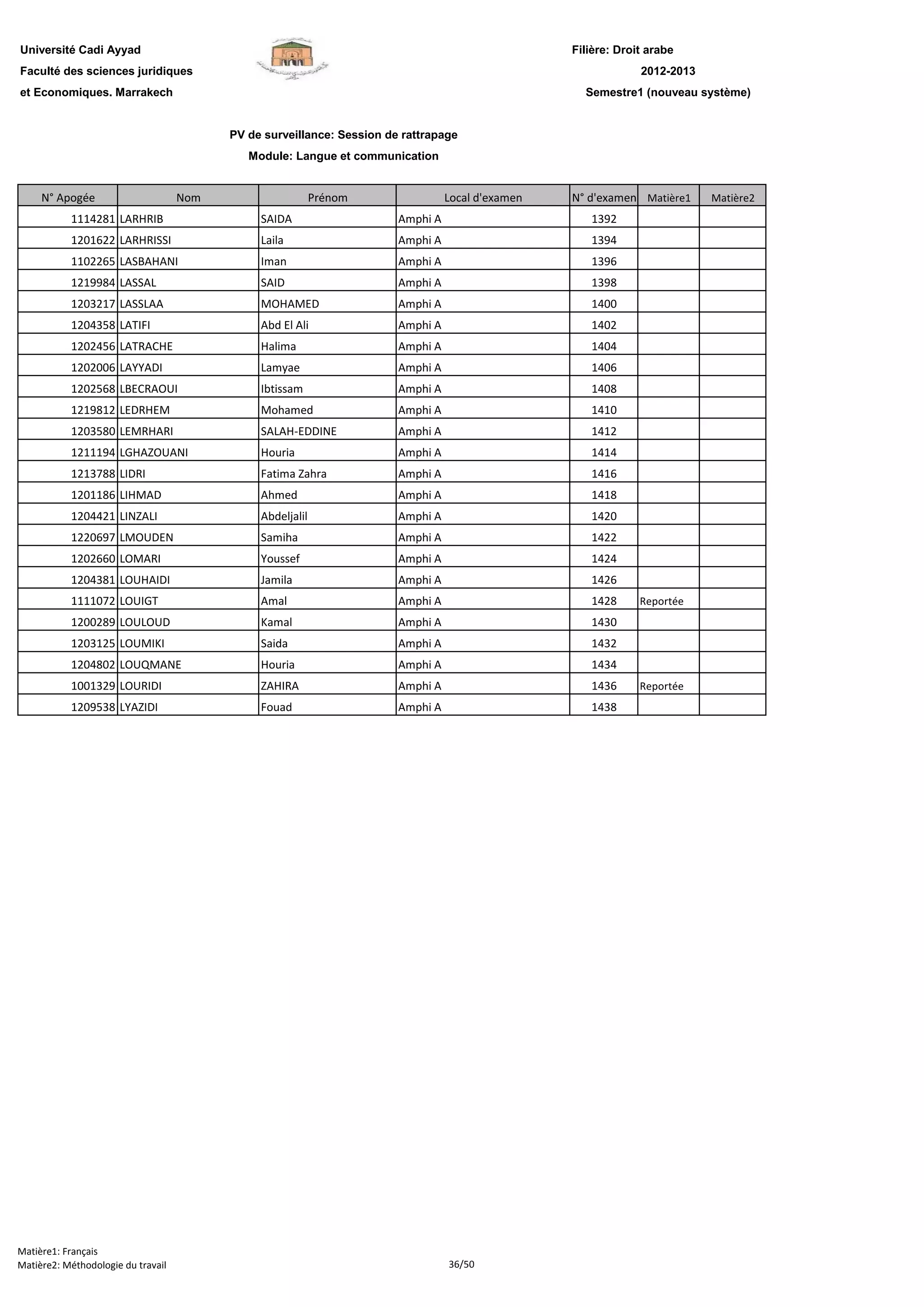 Filière: Droit arabe
Faculté des sciences juridiques
et Economiques. Marrakech
N° Apogée Nom Prénom Local d'examen N° d'examen Matière1 Matière2
Université Cadi Ayyad
PV de surveillance: Session de rattrapage
Module: Langue et communication
2012-2013
Semestre1 (nouveau système)
1114281 LARHRIB SAIDA Amphi A 1392
1201622 LARHRISSI Laila Amphi A 1394
1102265 LASBAHANI Iman Amphi A 1396
1219984 LASSAL SAID Amphi A 1398
1203217 LASSLAA MOHAMED Amphi A 1400
1204358 LATIFI Abd El Ali Amphi A 1402
1202456 LATRACHE Halima Amphi A 1404
1202006 LAYYADI Lamyae Amphi A 1406
1202568 LBECRAOUI Ibtissam Amphi A 1408
1219812 LEDRHEM Mohamed Amphi A 1410
1203580 LEMRHARI SALAH-EDDINE Amphi A 1412
1211194 LGHAZOUANI Houria Amphi A 1414
1213788 LIDRI Fatima Zahra Amphi A 1416
1201186 LIHMAD Ahmed Amphi A 1418
1204421 LINZALI Abdeljalil Amphi A 1420
1220697 LMOUDEN Samiha Amphi A 1422
1202660 LOMARI Youssef Amphi A 1424
1204381 LOUHAIDI Jamila Amphi A 1426
1111072 LOUIGT Amal Amphi A 1428 Reportée
1200289 LOULOUD Kamal Amphi A 1430
1203125 LOUMIKI Saida Amphi A 1432
1204802 LOUQMANE Houria Amphi A 1434
1001329 LOURIDI ZAHIRA Amphi A 1436 Reportée
1209538 LYAZIDI Fouad Amphi A 1438
Matière1: Français
Matière2: Méthodologie du travail 36/50
 