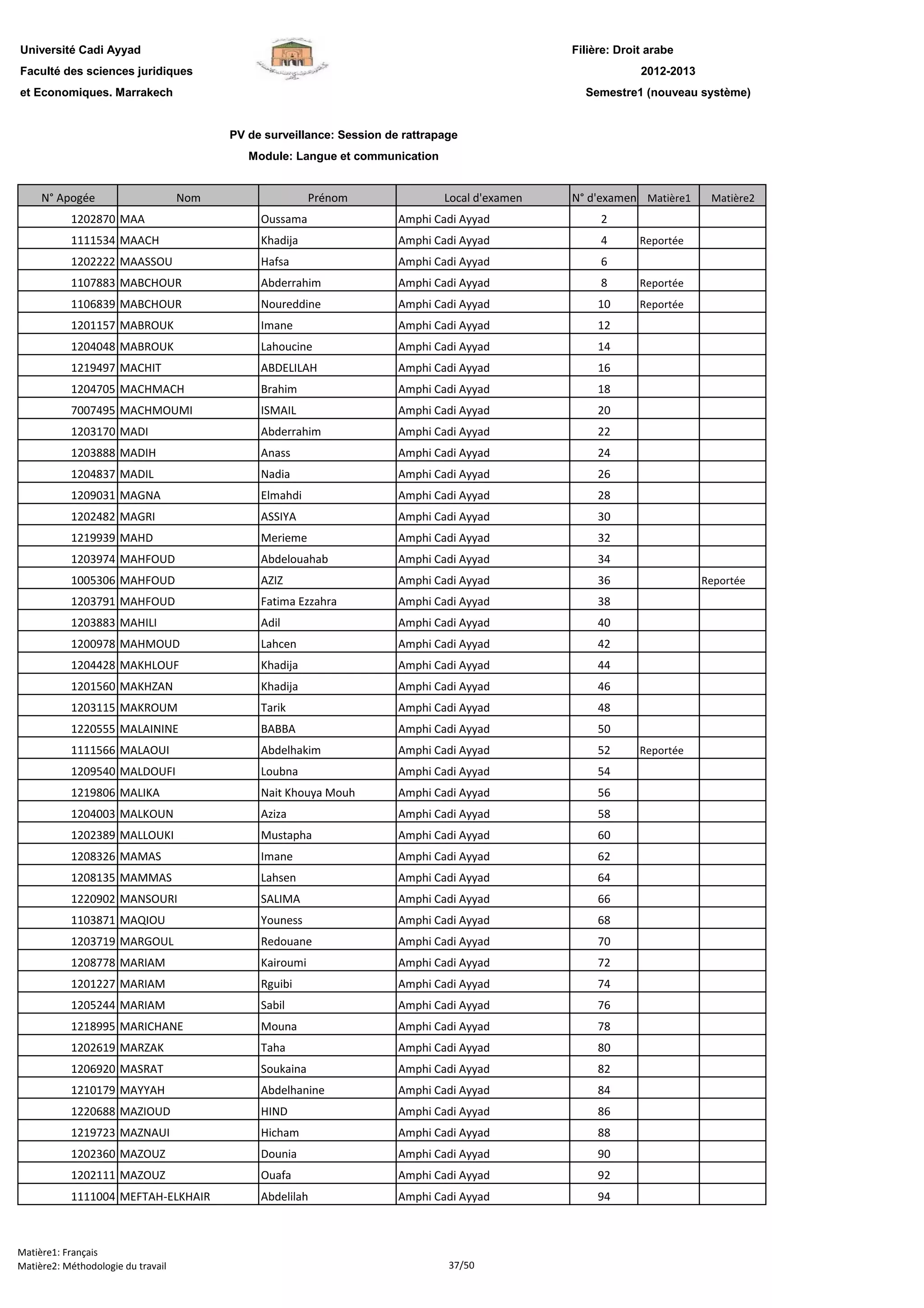 Filière: Droit arabe
Faculté des sciences juridiques
et Economiques. Marrakech
N° Apogée Nom Prénom Local d'examen N° d'examen Matière1 Matière2
Université Cadi Ayyad
PV de surveillance: Session de rattrapage
Module: Langue et communication
2012-2013
Semestre1 (nouveau système)
1202870 MAA Oussama Amphi Cadi Ayyad 2
1111534 MAACH Khadija Amphi Cadi Ayyad 4 Reportée
1202222 MAASSOU Hafsa Amphi Cadi Ayyad 6
1107883 MABCHOUR Abderrahim Amphi Cadi Ayyad 8 Reportée
1106839 MABCHOUR Noureddine Amphi Cadi Ayyad 10 Reportée
1201157 MABROUK Imane Amphi Cadi Ayyad 12
1204048 MABROUK Lahoucine Amphi Cadi Ayyad 14
1219497 MACHIT ABDELILAH Amphi Cadi Ayyad 16
1204705 MACHMACH Brahim Amphi Cadi Ayyad 18
7007495 MACHMOUMI ISMAIL Amphi Cadi Ayyad 20
1203170 MADI Abderrahim Amphi Cadi Ayyad 22
1203888 MADIH Anass Amphi Cadi Ayyad 24
1204837 MADIL Nadia Amphi Cadi Ayyad 26
1209031 MAGNA Elmahdi Amphi Cadi Ayyad 28
1202482 MAGRI ASSIYA Amphi Cadi Ayyad 30
1219939 MAHD Merieme Amphi Cadi Ayyad 32
1203974 MAHFOUD Abdelouahab Amphi Cadi Ayyad 34
1005306 MAHFOUD AZIZ Amphi Cadi Ayyad 36 Reportée
1203791 MAHFOUD Fatima Ezzahra Amphi Cadi Ayyad 38
1203883 MAHILI Adil Amphi Cadi Ayyad 40
1200978 MAHMOUD Lahcen Amphi Cadi Ayyad 42
1204428 MAKHLOUF Khadija Amphi Cadi Ayyad 44
1201560 MAKHZAN Khadija Amphi Cadi Ayyad 46
1203115 MAKROUM Tarik Amphi Cadi Ayyad 48
1220555 MALAININE BABBA Amphi Cadi Ayyad 50
1111566 MALAOUI Abdelhakim Amphi Cadi Ayyad 52 Reportée
1209540 MALDOUFI Loubna Amphi Cadi Ayyad 54
1219806 MALIKA Nait Khouya Mouh Amphi Cadi Ayyad 56
1204003 MALKOUN Aziza Amphi Cadi Ayyad 58
1202389 MALLOUKI Mustapha Amphi Cadi Ayyad 60
1208326 MAMAS Imane Amphi Cadi Ayyad 62
1208135 MAMMAS Lahsen Amphi Cadi Ayyad 64
1220902 MANSOURI SALIMA Amphi Cadi Ayyad 66
1103871 MAQIOU Youness Amphi Cadi Ayyad 68
1203719 MARGOUL Redouane Amphi Cadi Ayyad 70
1208778 MARIAM Kairoumi Amphi Cadi Ayyad 72
1201227 MARIAM Rguibi Amphi Cadi Ayyad 74
1205244 MARIAM Sabil Amphi Cadi Ayyad 76
1218995 MARICHANE Mouna Amphi Cadi Ayyad 78
1202619 MARZAK Taha Amphi Cadi Ayyad 80
1206920 MASRAT Soukaina Amphi Cadi Ayyad 82
1210179 MAYYAH Abdelhanine Amphi Cadi Ayyad 84
1220688 MAZIOUD HIND Amphi Cadi Ayyad 86
1219723 MAZNAUI Hicham Amphi Cadi Ayyad 88
1202360 MAZOUZ Dounia Amphi Cadi Ayyad 90
1202111 MAZOUZ Ouafa Amphi Cadi Ayyad 92
1111004 MEFTAH-ELKHAIR Abdelilah Amphi Cadi Ayyad 94
Matière1: Français
Matière2: Méthodologie du travail 37/50
 