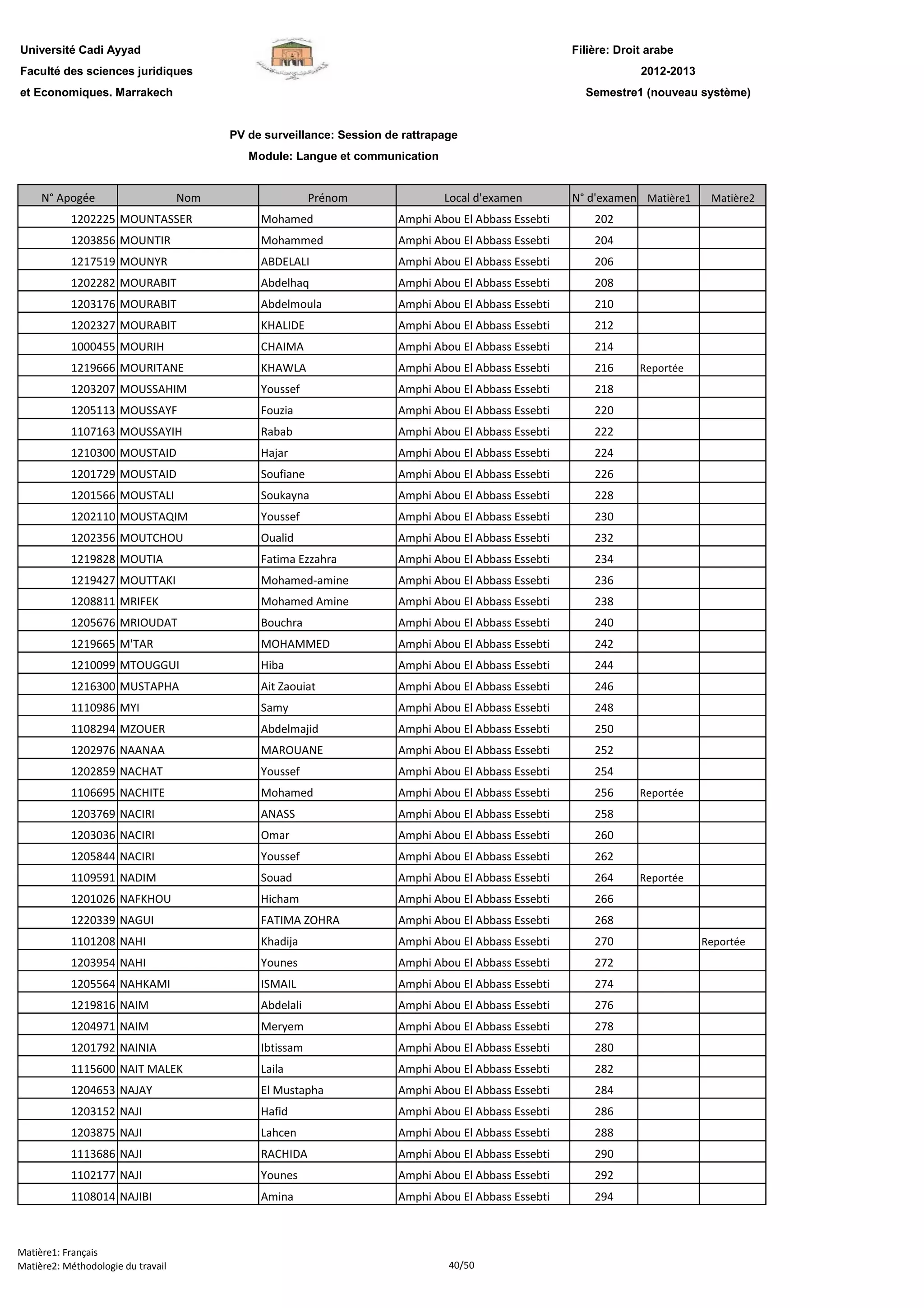 Filière: Droit arabe
Faculté des sciences juridiques
et Economiques. Marrakech
N° Apogée Nom Prénom Local d'examen N° d'examen Matière1 Matière2
Université Cadi Ayyad
PV de surveillance: Session de rattrapage
Module: Langue et communication
2012-2013
Semestre1 (nouveau système)
1202225 MOUNTASSER Mohamed Amphi Abou El Abbass Essebti 202
1203856 MOUNTIR Mohammed Amphi Abou El Abbass Essebti 204
1217519 MOUNYR ABDELALI Amphi Abou El Abbass Essebti 206
1202282 MOURABIT Abdelhaq Amphi Abou El Abbass Essebti 208
1203176 MOURABIT Abdelmoula Amphi Abou El Abbass Essebti 210
1202327 MOURABIT KHALIDE Amphi Abou El Abbass Essebti 212
1000455 MOURIH CHAIMA Amphi Abou El Abbass Essebti 214
1219666 MOURITANE KHAWLA Amphi Abou El Abbass Essebti 216 Reportée
1203207 MOUSSAHIM Youssef Amphi Abou El Abbass Essebti 218
1205113 MOUSSAYF Fouzia Amphi Abou El Abbass Essebti 220
1107163 MOUSSAYIH Rabab Amphi Abou El Abbass Essebti 222
1210300 MOUSTAID Hajar Amphi Abou El Abbass Essebti 224
1201729 MOUSTAID Soufiane Amphi Abou El Abbass Essebti 226
1201566 MOUSTALI Soukayna Amphi Abou El Abbass Essebti 228
1202110 MOUSTAQIM Youssef Amphi Abou El Abbass Essebti 230
1202356 MOUTCHOU Oualid Amphi Abou El Abbass Essebti 232
1219828 MOUTIA Fatima Ezzahra Amphi Abou El Abbass Essebti 234
1219427 MOUTTAKI Mohamed-amine Amphi Abou El Abbass Essebti 236
1208811 MRIFEK Mohamed Amine Amphi Abou El Abbass Essebti 238
1205676 MRIOUDAT Bouchra Amphi Abou El Abbass Essebti 240
1219665 M'TAR MOHAMMED Amphi Abou El Abbass Essebti 242
1210099 MTOUGGUI Hiba Amphi Abou El Abbass Essebti 244
1216300 MUSTAPHA Ait Zaouiat Amphi Abou El Abbass Essebti 246
1110986 MYI Samy Amphi Abou El Abbass Essebti 248
1108294 MZOUER Abdelmajid Amphi Abou El Abbass Essebti 250
1202976 NAANAA MAROUANE Amphi Abou El Abbass Essebti 252
1202859 NACHAT Youssef Amphi Abou El Abbass Essebti 254
1106695 NACHITE Mohamed Amphi Abou El Abbass Essebti 256 Reportée
1203769 NACIRI ANASS Amphi Abou El Abbass Essebti 258
1203036 NACIRI Omar Amphi Abou El Abbass Essebti 260
1205844 NACIRI Youssef Amphi Abou El Abbass Essebti 262
1109591 NADIM Souad Amphi Abou El Abbass Essebti 264 Reportée
1201026 NAFKHOU Hicham Amphi Abou El Abbass Essebti 266
1220339 NAGUI FATIMA ZOHRA Amphi Abou El Abbass Essebti 268
1101208 NAHI Khadija Amphi Abou El Abbass Essebti 270 Reportée
1203954 NAHI Younes Amphi Abou El Abbass Essebti 272
1205564 NAHKAMI ISMAIL Amphi Abou El Abbass Essebti 274
1219816 NAIM Abdelali Amphi Abou El Abbass Essebti 276
1204971 NAIM Meryem Amphi Abou El Abbass Essebti 278
1201792 NAINIA Ibtissam Amphi Abou El Abbass Essebti 280
1115600 NAIT MALEK Laila Amphi Abou El Abbass Essebti 282
1204653 NAJAY El Mustapha Amphi Abou El Abbass Essebti 284
1203152 NAJI Hafid Amphi Abou El Abbass Essebti 286
1203875 NAJI Lahcen Amphi Abou El Abbass Essebti 288
1113686 NAJI RACHIDA Amphi Abou El Abbass Essebti 290
1102177 NAJI Younes Amphi Abou El Abbass Essebti 292
1108014 NAJIBI Amina Amphi Abou El Abbass Essebti 294
Matière1: Français
Matière2: Méthodologie du travail 40/50
 