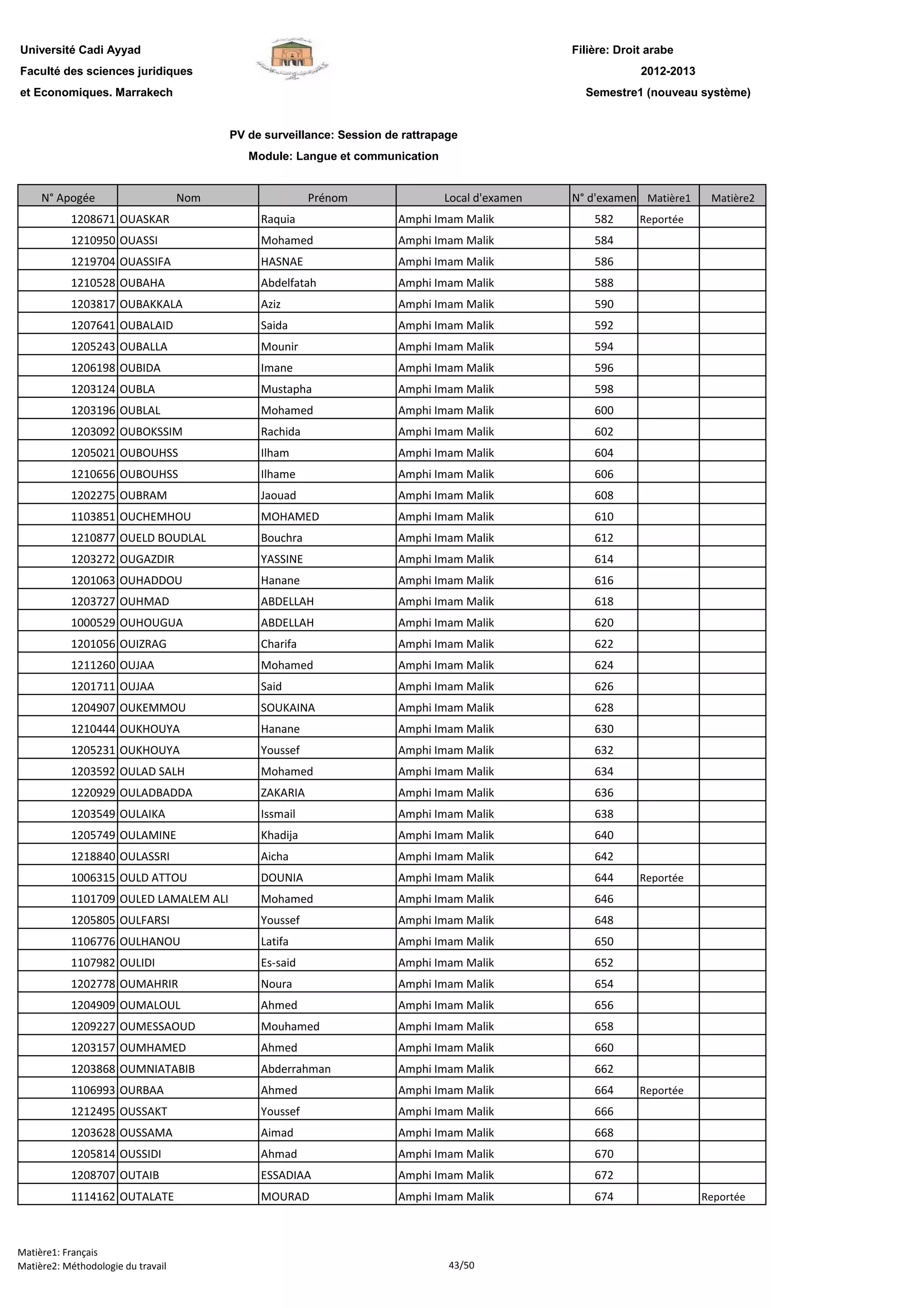 Filière: Droit arabe
Faculté des sciences juridiques
et Economiques. Marrakech
N° Apogée Nom Prénom Local d'examen N° d'examen Matière1 Matière2
Université Cadi Ayyad
PV de surveillance: Session de rattrapage
Module: Langue et communication
2012-2013
Semestre1 (nouveau système)
1208671 OUASKAR Raquia Amphi Imam Malik 582 Reportée
1210950 OUASSI Mohamed Amphi Imam Malik 584
1219704 OUASSIFA HASNAE Amphi Imam Malik 586
1210528 OUBAHA Abdelfatah Amphi Imam Malik 588
1203817 OUBAKKALA Aziz Amphi Imam Malik 590
1207641 OUBALAID Saida Amphi Imam Malik 592
1205243 OUBALLA Mounir Amphi Imam Malik 594
1206198 OUBIDA Imane Amphi Imam Malik 596
1203124 OUBLA Mustapha Amphi Imam Malik 598
1203196 OUBLAL Mohamed Amphi Imam Malik 600
1203092 OUBOKSSIM Rachida Amphi Imam Malik 602
1205021 OUBOUHSS Ilham Amphi Imam Malik 604
1210656 OUBOUHSS Ilhame Amphi Imam Malik 606
1202275 OUBRAM Jaouad Amphi Imam Malik 608
1103851 OUCHEMHOU MOHAMED Amphi Imam Malik 610
1210877 OUELD BOUDLAL Bouchra Amphi Imam Malik 612
1203272 OUGAZDIR YASSINE Amphi Imam Malik 614
1201063 OUHADDOU Hanane Amphi Imam Malik 616
1203727 OUHMAD ABDELLAH Amphi Imam Malik 618
1000529 OUHOUGUA ABDELLAH Amphi Imam Malik 620
1201056 OUIZRAG Charifa Amphi Imam Malik 622
1211260 OUJAA Mohamed Amphi Imam Malik 624
1201711 OUJAA Said Amphi Imam Malik 626
1204907 OUKEMMOU SOUKAINA Amphi Imam Malik 628
1210444 OUKHOUYA Hanane Amphi Imam Malik 630
1205231 OUKHOUYA Youssef Amphi Imam Malik 632
1203592 OULAD SALH Mohamed Amphi Imam Malik 634
1220929 OULADBADDA ZAKARIA Amphi Imam Malik 636
1203549 OULAIKA Issmail Amphi Imam Malik 638
1205749 OULAMINE Khadija Amphi Imam Malik 640
1218840 OULASSRI Aicha Amphi Imam Malik 642
1006315 OULD ATTOU DOUNIA Amphi Imam Malik 644 Reportée
1101709 OULED LAMALEM ALI Mohamed Amphi Imam Malik 646
1205805 OULFARSI Youssef Amphi Imam Malik 648
1106776 OULHANOU Latifa Amphi Imam Malik 650
1107982 OULIDI Es-said Amphi Imam Malik 652
1202778 OUMAHRIR Noura Amphi Imam Malik 654
1204909 OUMALOUL Ahmed Amphi Imam Malik 656
1209227 OUMESSAOUD Mouhamed Amphi Imam Malik 658
1203157 OUMHAMED Ahmed Amphi Imam Malik 660
1203868 OUMNIATABIB Abderrahman Amphi Imam Malik 662
1106993 OURBAA Ahmed Amphi Imam Malik 664 Reportée
1212495 OUSSAKT Youssef Amphi Imam Malik 666
1203628 OUSSAMA Aimad Amphi Imam Malik 668
1205814 OUSSIDI Ahmad Amphi Imam Malik 670
1208707 OUTAIB ESSADIAA Amphi Imam Malik 672
1114162 OUTALATE MOURAD Amphi Imam Malik 674 Reportée
Matière1: Français
Matière2: Méthodologie du travail 43/50
 