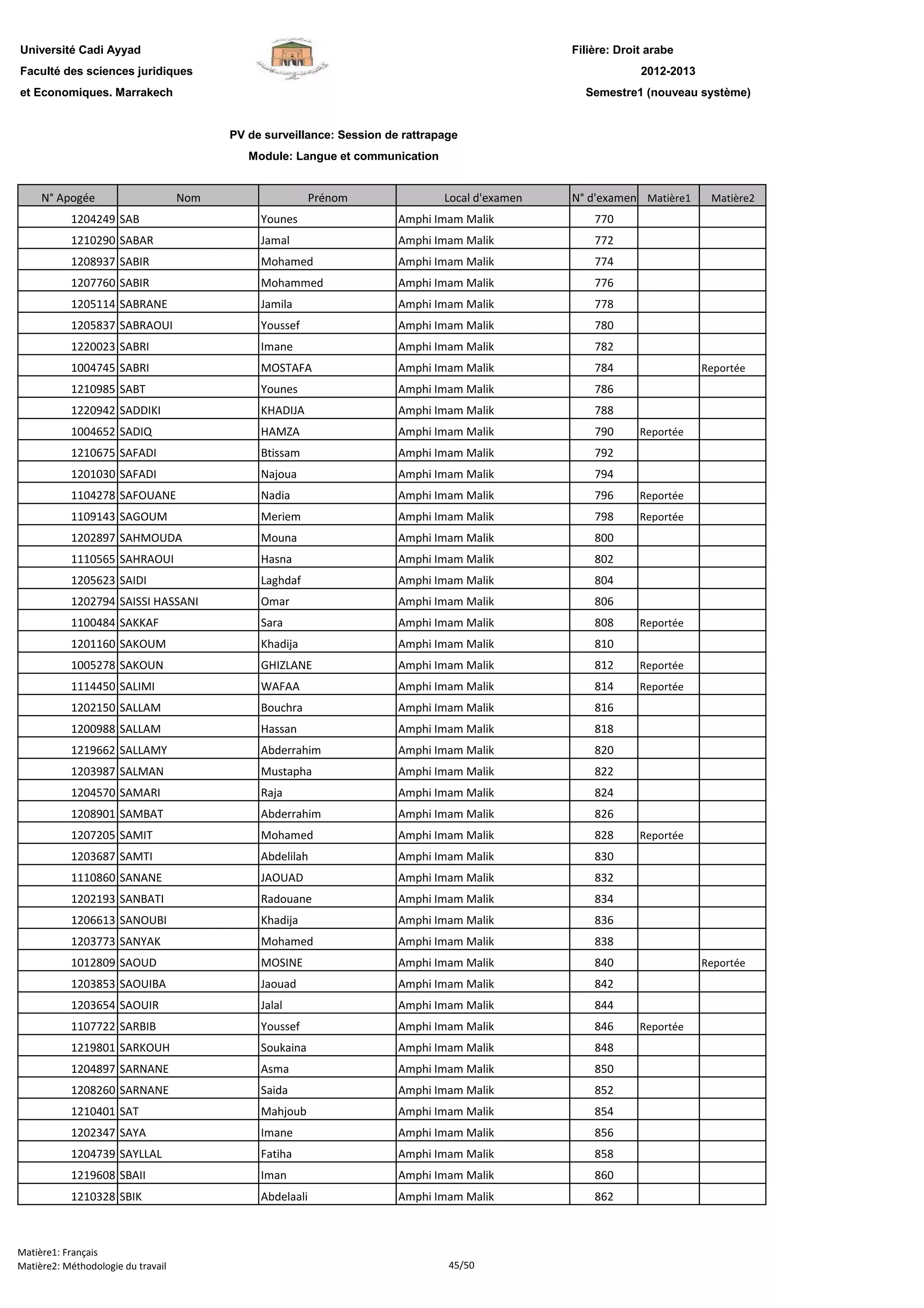 Filière: Droit arabe
Faculté des sciences juridiques
et Economiques. Marrakech
N° Apogée Nom Prénom Local d'examen N° d'examen Matière1 Matière2
Université Cadi Ayyad
PV de surveillance: Session de rattrapage
Module: Langue et communication
2012-2013
Semestre1 (nouveau système)
1204249 SAB Younes Amphi Imam Malik 770
1210290 SABAR Jamal Amphi Imam Malik 772
1208937 SABIR Mohamed Amphi Imam Malik 774
1207760 SABIR Mohammed Amphi Imam Malik 776
1205114 SABRANE Jamila Amphi Imam Malik 778
1205837 SABRAOUI Youssef Amphi Imam Malik 780
1220023 SABRI Imane Amphi Imam Malik 782
1004745 SABRI MOSTAFA Amphi Imam Malik 784 Reportée
1210985 SABT Younes Amphi Imam Malik 786
1220942 SADDIKI KHADIJA Amphi Imam Malik 788
1004652 SADIQ HAMZA Amphi Imam Malik 790 Reportée
1210675 SAFADI Btissam Amphi Imam Malik 792
1201030 SAFADI Najoua Amphi Imam Malik 794
1104278 SAFOUANE Nadia Amphi Imam Malik 796 Reportée
1109143 SAGOUM Meriem Amphi Imam Malik 798 Reportée
1202897 SAHMOUDA Mouna Amphi Imam Malik 800
1110565 SAHRAOUI Hasna Amphi Imam Malik 802
1205623 SAIDI Laghdaf Amphi Imam Malik 804
1202794 SAISSI HASSANI Omar Amphi Imam Malik 806
1100484 SAKKAF Sara Amphi Imam Malik 808 Reportée
1201160 SAKOUM Khadija Amphi Imam Malik 810
1005278 SAKOUN GHIZLANE Amphi Imam Malik 812 Reportée
1114450 SALIMI WAFAA Amphi Imam Malik 814 Reportée
1202150 SALLAM Bouchra Amphi Imam Malik 816
1200988 SALLAM Hassan Amphi Imam Malik 818
1219662 SALLAMY Abderrahim Amphi Imam Malik 820
1203987 SALMAN Mustapha Amphi Imam Malik 822
1204570 SAMARI Raja Amphi Imam Malik 824
1208901 SAMBAT Abderrahim Amphi Imam Malik 826
1207205 SAMIT Mohamed Amphi Imam Malik 828 Reportée
1203687 SAMTI Abdelilah Amphi Imam Malik 830
1110860 SANANE JAOUAD Amphi Imam Malik 832
1202193 SANBATI Radouane Amphi Imam Malik 834
1206613 SANOUBI Khadija Amphi Imam Malik 836
1203773 SANYAK Mohamed Amphi Imam Malik 838
1012809 SAOUD MOSINE Amphi Imam Malik 840 Reportée
1203853 SAOUIBA Jaouad Amphi Imam Malik 842
1203654 SAOUIR Jalal Amphi Imam Malik 844
1107722 SARBIB Youssef Amphi Imam Malik 846 Reportée
1219801 SARKOUH Soukaina Amphi Imam Malik 848
1204897 SARNANE Asma Amphi Imam Malik 850
1208260 SARNANE Saida Amphi Imam Malik 852
1210401 SAT Mahjoub Amphi Imam Malik 854
1202347 SAYA Imane Amphi Imam Malik 856
1204739 SAYLLAL Fatiha Amphi Imam Malik 858
1219608 SBAII Iman Amphi Imam Malik 860
1210328 SBIK Abdelaali Amphi Imam Malik 862
Matière1: Français
Matière2: Méthodologie du travail 45/50
 