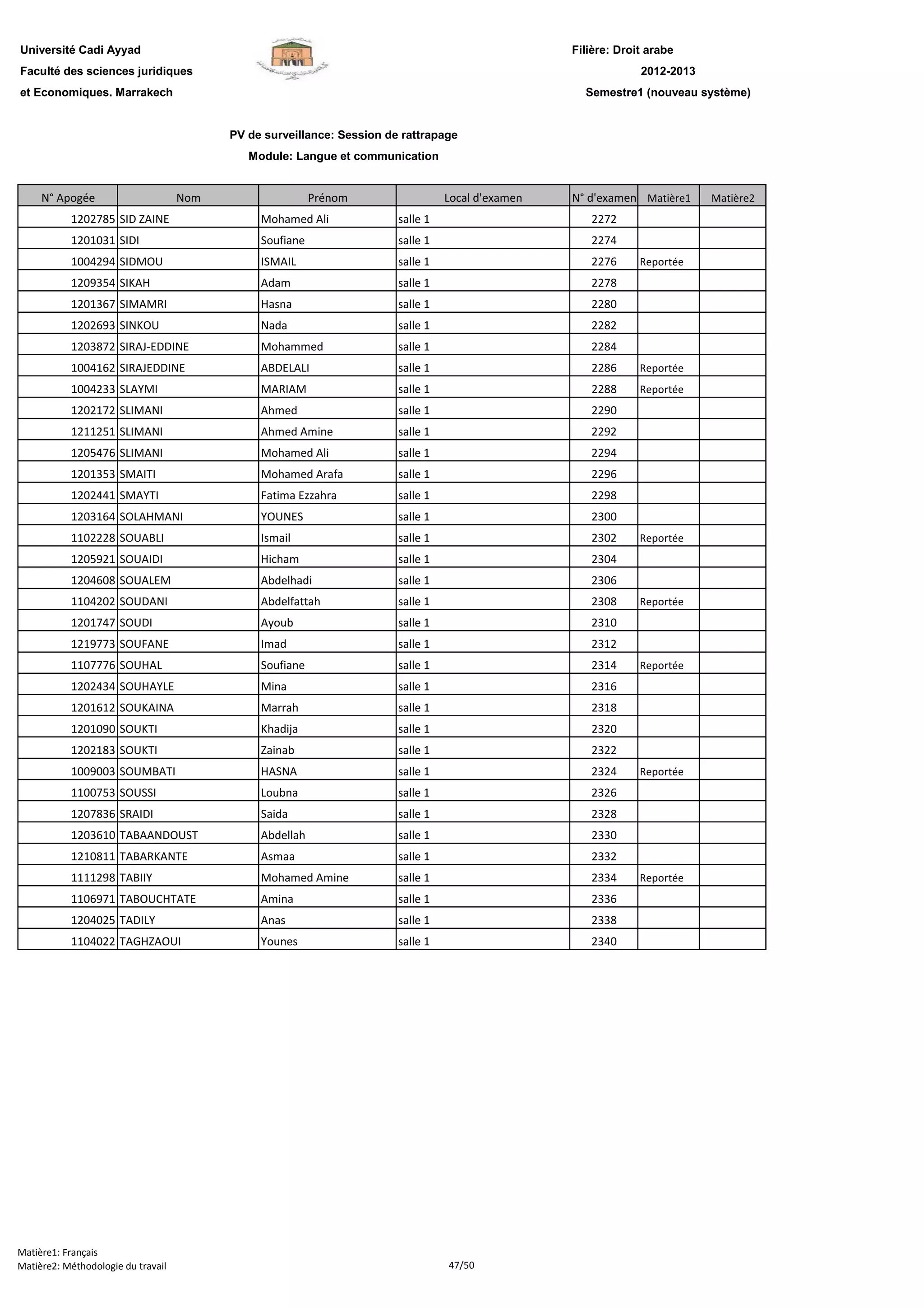 Filière: Droit arabe
Faculté des sciences juridiques
et Economiques. Marrakech
N° Apogée Nom Prénom Local d'examen N° d'examen Matière1 Matière2
Université Cadi Ayyad
PV de surveillance: Session de rattrapage
Module: Langue et communication
2012-2013
Semestre1 (nouveau système)
1202785 SID ZAINE Mohamed Ali salle 1 2272
1201031 SIDI Soufiane salle 1 2274
1004294 SIDMOU ISMAIL salle 1 2276 Reportée
1209354 SIKAH Adam salle 1 2278
1201367 SIMAMRI Hasna salle 1 2280
1202693 SINKOU Nada salle 1 2282
1203872 SIRAJ-EDDINE Mohammed salle 1 2284
1004162 SIRAJEDDINE ABDELALI salle 1 2286 Reportée
1004233 SLAYMI MARIAM salle 1 2288 Reportée
1202172 SLIMANI Ahmed salle 1 2290
1211251 SLIMANI Ahmed Amine salle 1 2292
1205476 SLIMANI Mohamed Ali salle 1 2294
1201353 SMAITI Mohamed Arafa salle 1 2296
1202441 SMAYTI Fatima Ezzahra salle 1 2298
1203164 SOLAHMANI YOUNES salle 1 2300
1102228 SOUABLI Ismail salle 1 2302 Reportée
1205921 SOUAIDI Hicham salle 1 2304
1204608 SOUALEM Abdelhadi salle 1 2306
1104202 SOUDANI Abdelfattah salle 1 2308 Reportée
1201747 SOUDI Ayoub salle 1 2310
1219773 SOUFANE Imad salle 1 2312
1107776 SOUHAL Soufiane salle 1 2314 Reportée
1202434 SOUHAYLE Mina salle 1 2316
1201612 SOUKAINA Marrah salle 1 2318
1201090 SOUKTI Khadija salle 1 2320
1202183 SOUKTI Zainab salle 1 2322
1009003 SOUMBATI HASNA salle 1 2324 Reportée
1100753 SOUSSI Loubna salle 1 2326
1207836 SRAIDI Saida salle 1 2328
1203610 TABAANDOUST Abdellah salle 1 2330
1210811 TABARKANTE Asmaa salle 1 2332
1111298 TABIIY Mohamed Amine salle 1 2334 Reportée
1106971 TABOUCHTATE Amina salle 1 2336
1204025 TADILY Anas salle 1 2338
1104022 TAGHZAOUI Younes salle 1 2340
Matière1: Français
Matière2: Méthodologie du travail 47/50
 