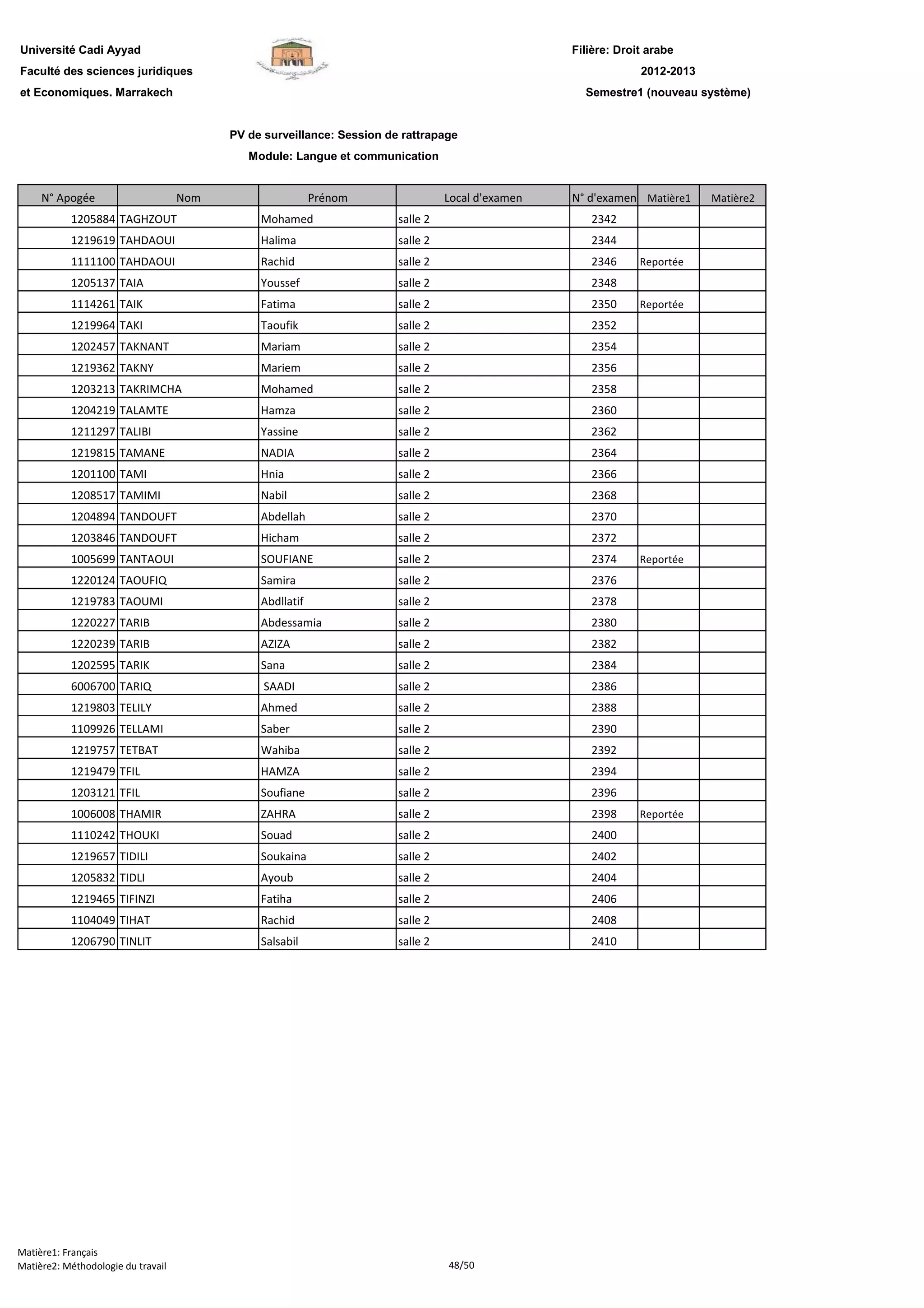 Filière: Droit arabe
Faculté des sciences juridiques
et Economiques. Marrakech
N° Apogée Nom Prénom Local d'examen N° d'examen Matière1 Matière2
Université Cadi Ayyad
PV de surveillance: Session de rattrapage
Module: Langue et communication
2012-2013
Semestre1 (nouveau système)
1205884 TAGHZOUT Mohamed salle 2 2342
1219619 TAHDAOUI Halima salle 2 2344
1111100 TAHDAOUI Rachid salle 2 2346 Reportée
1205137 TAIA Youssef salle 2 2348
1114261 TAIK Fatima salle 2 2350 Reportée
1219964 TAKI Taoufik salle 2 2352
1202457 TAKNANT Mariam salle 2 2354
1219362 TAKNY Mariem salle 2 2356
1203213 TAKRIMCHA Mohamed salle 2 2358
1204219 TALAMTE Hamza salle 2 2360
1211297 TALIBI Yassine salle 2 2362
1219815 TAMANE NADIA salle 2 2364
1201100 TAMI Hnia salle 2 2366
1208517 TAMIMI Nabil salle 2 2368
1204894 TANDOUFT Abdellah salle 2 2370
1203846 TANDOUFT Hicham salle 2 2372
1005699 TANTAOUI SOUFIANE salle 2 2374 Reportée
1220124 TAOUFIQ Samira salle 2 2376
1219783 TAOUMI Abdllatif salle 2 2378
1220227 TARIB Abdessamia salle 2 2380
1220239 TARIB AZIZA salle 2 2382
1202595 TARIK Sana salle 2 2384
6006700 TARIQ SAADI salle 2 2386
1219803 TELILY Ahmed salle 2 2388
1109926 TELLAMI Saber salle 2 2390
1219757 TETBAT Wahiba salle 2 2392
1219479 TFIL HAMZA salle 2 2394
1203121 TFIL Soufiane salle 2 2396
1006008 THAMIR ZAHRA salle 2 2398 Reportée
1110242 THOUKI Souad salle 2 2400
1219657 TIDILI Soukaina salle 2 2402
1205832 TIDLI Ayoub salle 2 2404
1219465 TIFINZI Fatiha salle 2 2406
1104049 TIHAT Rachid salle 2 2408
1206790 TINLIT Salsabil salle 2 2410
Matière1: Français
Matière2: Méthodologie du travail 48/50
 