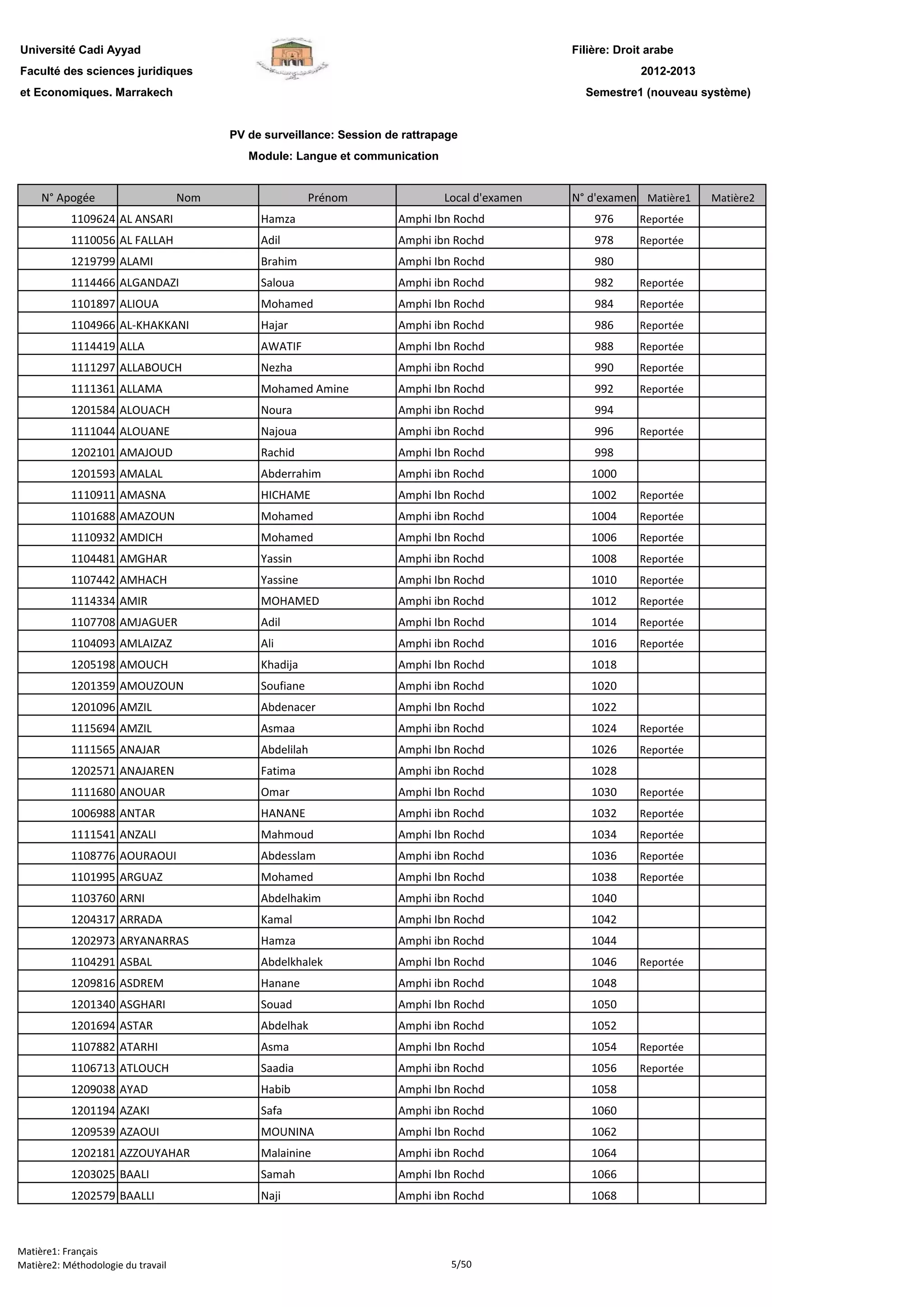 Filière: Droit arabe
Faculté des sciences juridiques
et Economiques. Marrakech
N° Apogée Nom Prénom Local d'examen N° d'examen Matière1 Matière2
Université Cadi Ayyad
PV de surveillance: Session de rattrapage
Module: Langue et communication
2012-2013
Semestre1 (nouveau système)
1109624 AL ANSARI Hamza Amphi Ibn Rochd 976 Reportée
1110056 AL FALLAH Adil Amphi ibn Rochd 978 Reportée
1219799 ALAMI Brahim Amphi Ibn Rochd 980
1114466 ALGANDAZI Saloua Amphi ibn Rochd 982 Reportée
1101897 ALIOUA Mohamed Amphi Ibn Rochd 984 Reportée
1104966 AL-KHAKKANI Hajar Amphi ibn Rochd 986 Reportée
1114419 ALLA AWATIF Amphi Ibn Rochd 988 Reportée
1111297 ALLABOUCH Nezha Amphi ibn Rochd 990 Reportée
1111361 ALLAMA Mohamed Amine Amphi Ibn Rochd 992 Reportée
1201584 ALOUACH Noura Amphi ibn Rochd 994
1111044 ALOUANE Najoua Amphi ibn Rochd 996 Reportée
1202101 AMAJOUD Rachid Amphi Ibn Rochd 998
1201593 AMALAL Abderrahim Amphi ibn Rochd 1000
1110911 AMASNA HICHAME Amphi Ibn Rochd 1002 Reportée
1101688 AMAZOUN Mohamed Amphi ibn Rochd 1004 Reportée
1110932 AMDICH Mohamed Amphi Ibn Rochd 1006 Reportée
1104481 AMGHAR Yassin Amphi ibn Rochd 1008 Reportée
1107442 AMHACH Yassine Amphi Ibn Rochd 1010 Reportée
1114334 AMIR MOHAMED Amphi ibn Rochd 1012 Reportée
1107708 AMJAGUER Adil Amphi Ibn Rochd 1014 Reportée
1104093 AMLAIZAZ Ali Amphi ibn Rochd 1016 Reportée
1205198 AMOUCH Khadija Amphi Ibn Rochd 1018
1201359 AMOUZOUN Soufiane Amphi ibn Rochd 1020
1201096 AMZIL Abdenacer Amphi Ibn Rochd 1022
1115694 AMZIL Asmaa Amphi ibn Rochd 1024 Reportée
1111565 ANAJAR Abdelilah Amphi Ibn Rochd 1026 Reportée
1202571 ANAJAREN Fatima Amphi ibn Rochd 1028
1111680 ANOUAR Omar Amphi Ibn Rochd 1030 Reportée
1006988 ANTAR HANANE Amphi ibn Rochd 1032 Reportée
1111541 ANZALI Mahmoud Amphi Ibn Rochd 1034 Reportée
1108776 AOURAOUI Abdesslam Amphi ibn Rochd 1036 Reportée
1101995 ARGUAZ Mohamed Amphi Ibn Rochd 1038 Reportée
1103760 ARNI Abdelhakim Amphi ibn Rochd 1040
1204317 ARRADA Kamal Amphi Ibn Rochd 1042
1202973 ARYANARRAS Hamza Amphi ibn Rochd 1044
1104291 ASBAL Abdelkhalek Amphi Ibn Rochd 1046 Reportée
1209816 ASDREM Hanane Amphi ibn Rochd 1048
1201340 ASGHARI Souad Amphi Ibn Rochd 1050
1201694 ASTAR Abdelhak Amphi ibn Rochd 1052
1107882 ATARHI Asma Amphi Ibn Rochd 1054 Reportée
1106713 ATLOUCH Saadia Amphi ibn Rochd 1056 Reportée
1209038 AYAD Habib Amphi Ibn Rochd 1058
1201194 AZAKI Safa Amphi ibn Rochd 1060
1209539 AZAOUI MOUNINA Amphi Ibn Rochd 1062
1202181 AZZOUYAHAR Malainine Amphi ibn Rochd 1064
1203025 BAALI Samah Amphi Ibn Rochd 1066
1202579 BAALLI Naji Amphi ibn Rochd 1068
Matière1: Français
Matière2: Méthodologie du travail 5/50
 