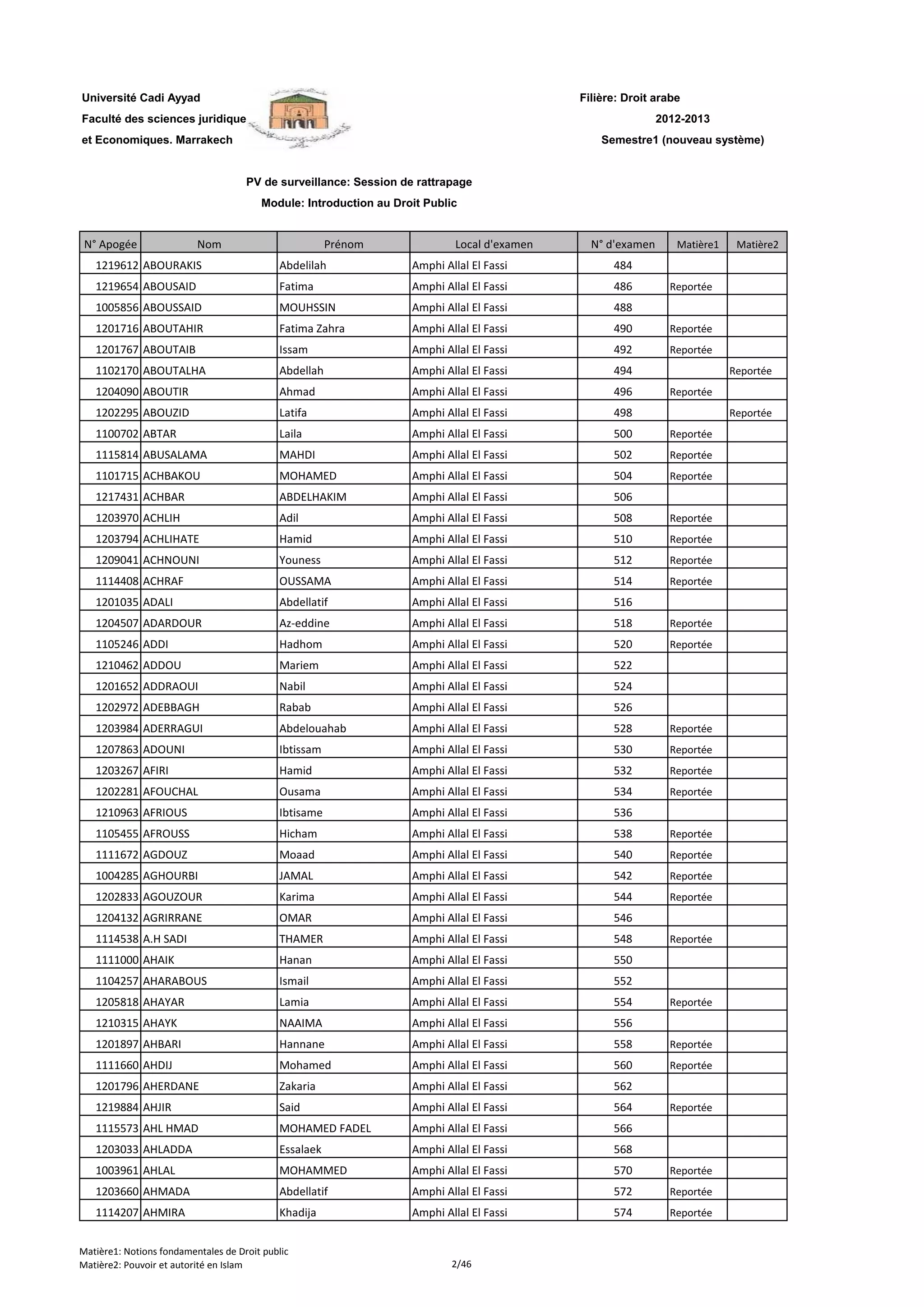 Filière: Droit arabe
Faculté des sciences juridiques
et Economiques. Marrakech
N° Apogée Nom Prénom Local d'examen N° d'examen Matière1 Matière2
Université Cadi Ayyad
PV de surveillance: Session de rattrapage
Module: Introduction au Droit Public
2012-2013
Semestre1 (nouveau système)
1219612 ABOURAKIS Abdelilah Amphi Allal El Fassi 484
1219654 ABOUSAID Fatima Amphi Allal El Fassi 486 Reportée
1005856 ABOUSSAID MOUHSSIN Amphi Allal El Fassi 488
1201716 ABOUTAHIR Fatima Zahra Amphi Allal El Fassi 490 Reportée
1201767 ABOUTAIB Issam Amphi Allal El Fassi 492 Reportée
1102170 ABOUTALHA Abdellah Amphi Allal El Fassi 494 Reportée
1204090 ABOUTIR Ahmad Amphi Allal El Fassi 496 Reportée
1202295 ABOUZID Latifa Amphi Allal El Fassi 498 Reportée
1100702 ABTAR Laila Amphi Allal El Fassi 500 Reportée
1115814 ABUSALAMA MAHDI Amphi Allal El Fassi 502 Reportée
1101715 ACHBAKOU MOHAMED Amphi Allal El Fassi 504 Reportée
1217431 ACHBAR ABDELHAKIM Amphi Allal El Fassi 506
1203970 ACHLIH Adil Amphi Allal El Fassi 508 Reportée
1203794 ACHLIHATE Hamid Amphi Allal El Fassi 510 Reportée
1209041 ACHNOUNI Youness Amphi Allal El Fassi 512 Reportée
1114408 ACHRAF OUSSAMA Amphi Allal El Fassi 514 Reportée
1201035 ADALI Abdellatif Amphi Allal El Fassi 516
1204507 ADARDOUR Az-eddine Amphi Allal El Fassi 518 Reportée
1105246 ADDI Hadhom Amphi Allal El Fassi 520 Reportée
1210462 ADDOU Mariem Amphi Allal El Fassi 522
1201652 ADDRAOUI Nabil Amphi Allal El Fassi 524
1202972 ADEBBAGH Rabab Amphi Allal El Fassi 526
1203984 ADERRAGUI Abdelouahab Amphi Allal El Fassi 528 Reportée
1207863 ADOUNI Ibtissam Amphi Allal El Fassi 530 Reportée
1203267 AFIRI Hamid Amphi Allal El Fassi 532 Reportée
1202281 AFOUCHAL Ousama Amphi Allal El Fassi 534 Reportée
1210963 AFRIOUS Ibtisame Amphi Allal El Fassi 536
1105455 AFROUSS Hicham Amphi Allal El Fassi 538 Reportée
1111672 AGDOUZ Moaad Amphi Allal El Fassi 540 Reportée
1004285 AGHOURBI JAMAL Amphi Allal El Fassi 542 Reportée
1202833 AGOUZOUR Karima Amphi Allal El Fassi 544 Reportée
1204132 AGRIRRANE OMAR Amphi Allal El Fassi 546
1114538 A.H SADI THAMER Amphi Allal El Fassi 548 Reportée
1111000 AHAIK Hanan Amphi Allal El Fassi 550
1104257 AHARABOUS Ismail Amphi Allal El Fassi 552
1205818 AHAYAR Lamia Amphi Allal El Fassi 554 Reportée
1210315 AHAYK NAAIMA Amphi Allal El Fassi 556
1201897 AHBARI Hannane Amphi Allal El Fassi 558 Reportée
1111660 AHDIJ Mohamed Amphi Allal El Fassi 560 Reportée
1201796 AHERDANE Zakaria Amphi Allal El Fassi 562
1219884 AHJIR Said Amphi Allal El Fassi 564 Reportée
1115573 AHL HMAD MOHAMED FADEL Amphi Allal El Fassi 566
1203033 AHLADDA Essalaek Amphi Allal El Fassi 568
1003961 AHLAL MOHAMMED Amphi Allal El Fassi 570 Reportée
1203660 AHMADA Abdellatif Amphi Allal El Fassi 572 Reportée
1114207 AHMIRA Khadija Amphi Allal El Fassi 574 Reportée
Matière1: Notions fondamentales de Droit public
Matière2: Pouvoir et autorité en Islam 2/46
 