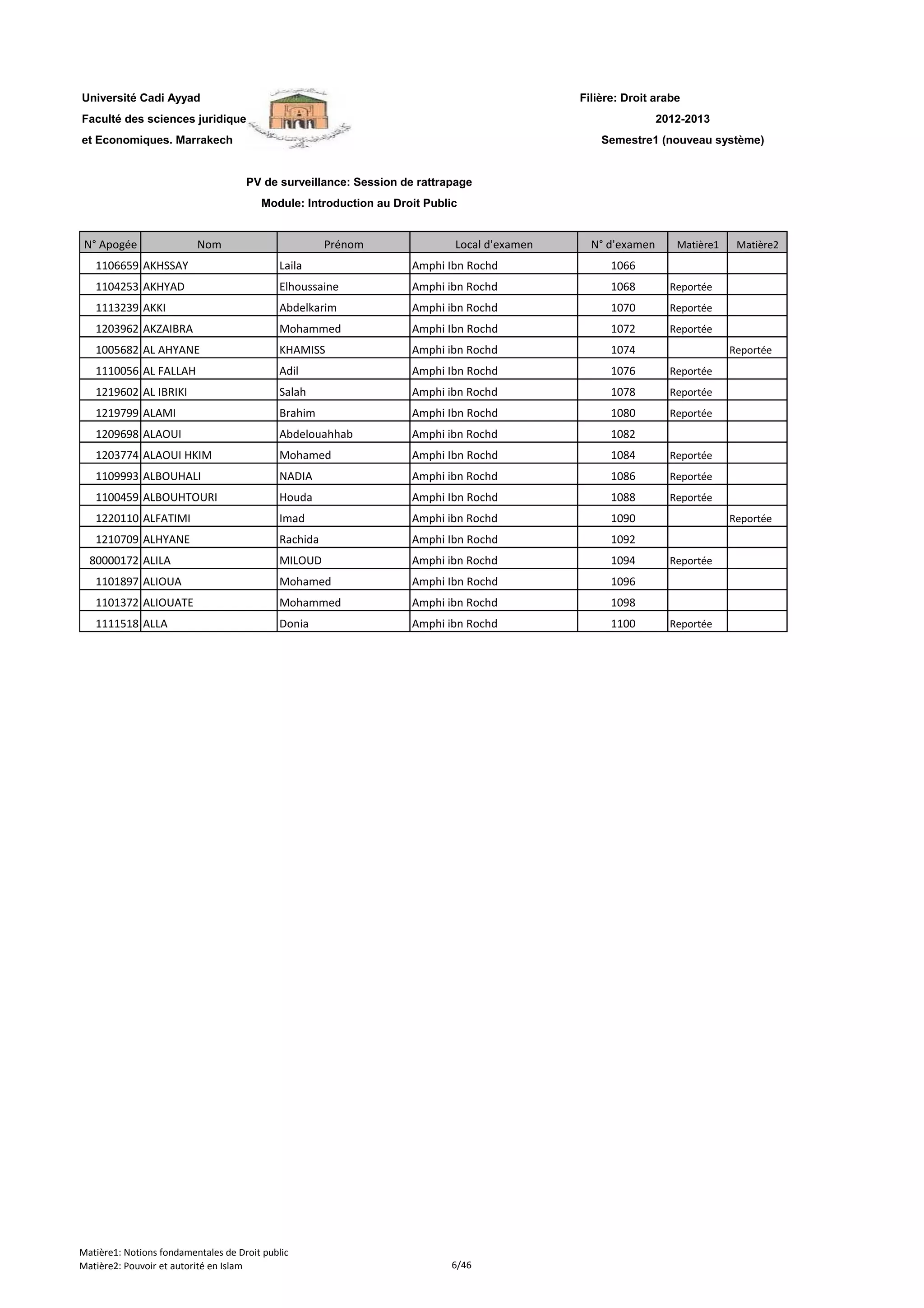 Filière: Droit arabe
Faculté des sciences juridiques
et Economiques. Marrakech
N° Apogée Nom Prénom Local d'examen N° d'examen Matière1 Matière2
Université Cadi Ayyad
PV de surveillance: Session de rattrapage
Module: Introduction au Droit Public
2012-2013
Semestre1 (nouveau système)
1106659 AKHSSAY Laila Amphi Ibn Rochd 1066
1104253 AKHYAD Elhoussaine Amphi ibn Rochd 1068 Reportée
1113239 AKKI Abdelkarim Amphi ibn Rochd 1070 Reportée
1203962 AKZAIBRA Mohammed Amphi Ibn Rochd 1072 Reportée
1005682 AL AHYANE KHAMISS Amphi ibn Rochd 1074 Reportée
1110056 AL FALLAH Adil Amphi Ibn Rochd 1076 Reportée
1219602 AL IBRIKI Salah Amphi ibn Rochd 1078 Reportée
1219799 ALAMI Brahim Amphi Ibn Rochd 1080 Reportée
1209698 ALAOUI Abdelouahhab Amphi ibn Rochd 1082
1203774 ALAOUI HKIM Mohamed Amphi Ibn Rochd 1084 Reportée
1109993 ALBOUHALI NADIA Amphi ibn Rochd 1086 Reportée
1100459 ALBOUHTOURI Houda Amphi Ibn Rochd 1088 Reportée
1220110 ALFATIMI Imad Amphi ibn Rochd 1090 Reportée
1210709 ALHYANE Rachida Amphi Ibn Rochd 1092
80000172 ALILA MILOUD Amphi ibn Rochd 1094 Reportée
1101897 ALIOUA Mohamed Amphi Ibn Rochd 1096
1101372 ALIOUATE Mohammed Amphi ibn Rochd 1098
1111518 ALLA Donia Amphi ibn Rochd 1100 Reportée
Matière1: Notions fondamentales de Droit public
Matière2: Pouvoir et autorité en Islam 6/46
 