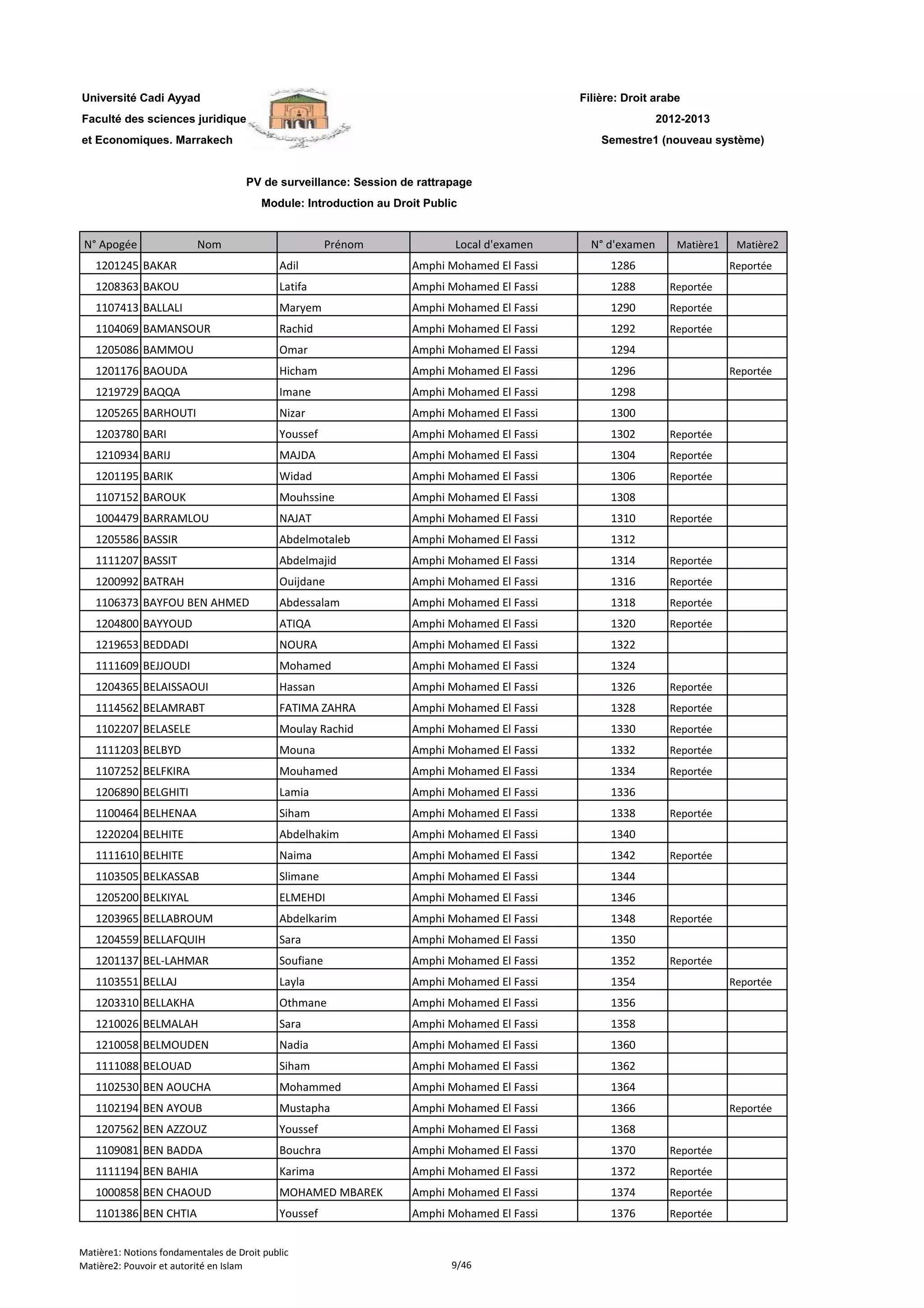 Filière: Droit arabe
Faculté des sciences juridiques
et Economiques. Marrakech
N° Apogée Nom Prénom Local d'examen N° d'examen Matière1 Matière2
Université Cadi Ayyad
PV de surveillance: Session de rattrapage
Module: Introduction au Droit Public
2012-2013
Semestre1 (nouveau système)
1201245 BAKAR Adil Amphi Mohamed El Fassi 1286 Reportée
1208363 BAKOU Latifa Amphi Mohamed El Fassi 1288 Reportée
1107413 BALLALI Maryem Amphi Mohamed El Fassi 1290 Reportée
1104069 BAMANSOUR Rachid Amphi Mohamed El Fassi 1292 Reportée
1205086 BAMMOU Omar Amphi Mohamed El Fassi 1294
1201176 BAOUDA Hicham Amphi Mohamed El Fassi 1296 Reportée
1219729 BAQQA Imane Amphi Mohamed El Fassi 1298
1205265 BARHOUTI Nizar Amphi Mohamed El Fassi 1300
1203780 BARI Youssef Amphi Mohamed El Fassi 1302 Reportée
1210934 BARIJ MAJDA Amphi Mohamed El Fassi 1304 Reportée
1201195 BARIK Widad Amphi Mohamed El Fassi 1306 Reportée
1107152 BAROUK Mouhssine Amphi Mohamed El Fassi 1308
1004479 BARRAMLOU NAJAT Amphi Mohamed El Fassi 1310 Reportée
1205586 BASSIR Abdelmotaleb Amphi Mohamed El Fassi 1312
1111207 BASSIT Abdelmajid Amphi Mohamed El Fassi 1314 Reportée
1200992 BATRAH Ouijdane Amphi Mohamed El Fassi 1316 Reportée
1106373 BAYFOU BEN AHMED Abdessalam Amphi Mohamed El Fassi 1318 Reportée
1204800 BAYYOUD ATIQA Amphi Mohamed El Fassi 1320 Reportée
1219653 BEDDADI NOURA Amphi Mohamed El Fassi 1322
1111609 BEJJOUDI Mohamed Amphi Mohamed El Fassi 1324
1204365 BELAISSAOUI Hassan Amphi Mohamed El Fassi 1326 Reportée
1114562 BELAMRABT FATIMA ZAHRA Amphi Mohamed El Fassi 1328 Reportée
1102207 BELASELE Moulay Rachid Amphi Mohamed El Fassi 1330 Reportée
1111203 BELBYD Mouna Amphi Mohamed El Fassi 1332 Reportée
1107252 BELFKIRA Mouhamed Amphi Mohamed El Fassi 1334 Reportée
1206890 BELGHITI Lamia Amphi Mohamed El Fassi 1336
1100464 BELHENAA Siham Amphi Mohamed El Fassi 1338 Reportée
1220204 BELHITE Abdelhakim Amphi Mohamed El Fassi 1340
1111610 BELHITE Naima Amphi Mohamed El Fassi 1342 Reportée
1103505 BELKASSAB Slimane Amphi Mohamed El Fassi 1344
1205200 BELKIYAL ELMEHDI Amphi Mohamed El Fassi 1346
1203965 BELLABROUM Abdelkarim Amphi Mohamed El Fassi 1348 Reportée
1204559 BELLAFQUIH Sara Amphi Mohamed El Fassi 1350
1201137 BEL-LAHMAR Soufiane Amphi Mohamed El Fassi 1352 Reportée
1103551 BELLAJ Layla Amphi Mohamed El Fassi 1354 Reportée
1203310 BELLAKHA Othmane Amphi Mohamed El Fassi 1356
1210026 BELMALAH Sara Amphi Mohamed El Fassi 1358
1210058 BELMOUDEN Nadia Amphi Mohamed El Fassi 1360
1111088 BELOUAD Siham Amphi Mohamed El Fassi 1362
1102530 BEN AOUCHA Mohammed Amphi Mohamed El Fassi 1364
1102194 BEN AYOUB Mustapha Amphi Mohamed El Fassi 1366 Reportée
1207562 BEN AZZOUZ Youssef Amphi Mohamed El Fassi 1368
1109081 BEN BADDA Bouchra Amphi Mohamed El Fassi 1370 Reportée
1111194 BEN BAHIA Karima Amphi Mohamed El Fassi 1372 Reportée
1000858 BEN CHAOUD MOHAMED MBAREK Amphi Mohamed El Fassi 1374 Reportée
1101386 BEN CHTIA Youssef Amphi Mohamed El Fassi 1376 Reportée
Matière1: Notions fondamentales de Droit public
Matière2: Pouvoir et autorité en Islam 9/46
 