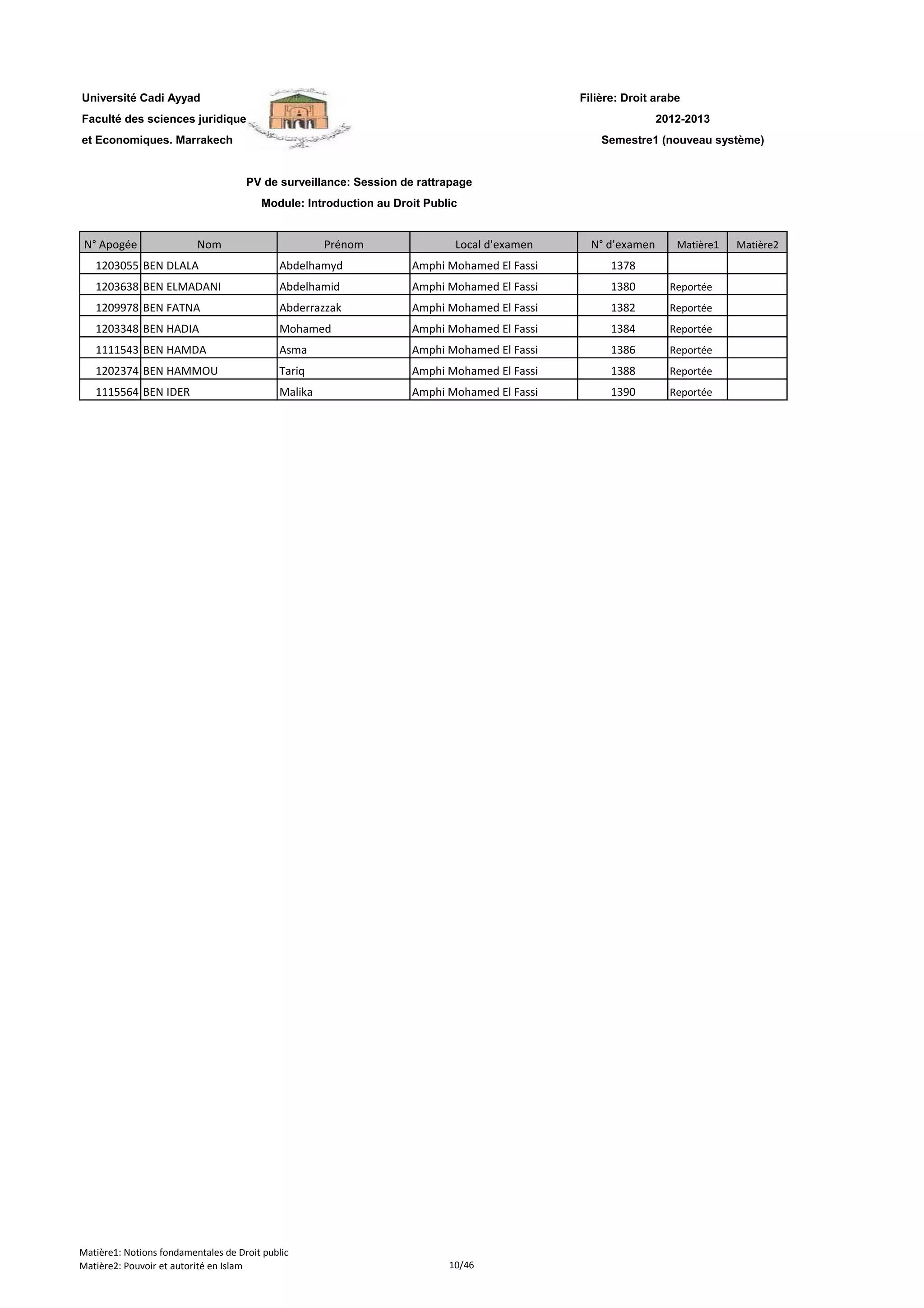 Filière: Droit arabe
Faculté des sciences juridiques
et Economiques. Marrakech
N° Apogée Nom Prénom Local d'examen N° d'examen Matière1 Matière2
Université Cadi Ayyad
PV de surveillance: Session de rattrapage
Module: Introduction au Droit Public
2012-2013
Semestre1 (nouveau système)
1203055 BEN DLALA Abdelhamyd Amphi Mohamed El Fassi 1378
1203638 BEN ELMADANI Abdelhamid Amphi Mohamed El Fassi 1380 Reportée
1209978 BEN FATNA Abderrazzak Amphi Mohamed El Fassi 1382 Reportée
1203348 BEN HADIA Mohamed Amphi Mohamed El Fassi 1384 Reportée
1111543 BEN HAMDA Asma Amphi Mohamed El Fassi 1386 Reportée
1202374 BEN HAMMOU Tariq Amphi Mohamed El Fassi 1388 Reportée
1115564 BEN IDER Malika Amphi Mohamed El Fassi 1390 Reportée
Matière1: Notions fondamentales de Droit public
Matière2: Pouvoir et autorité en Islam 10/46
 