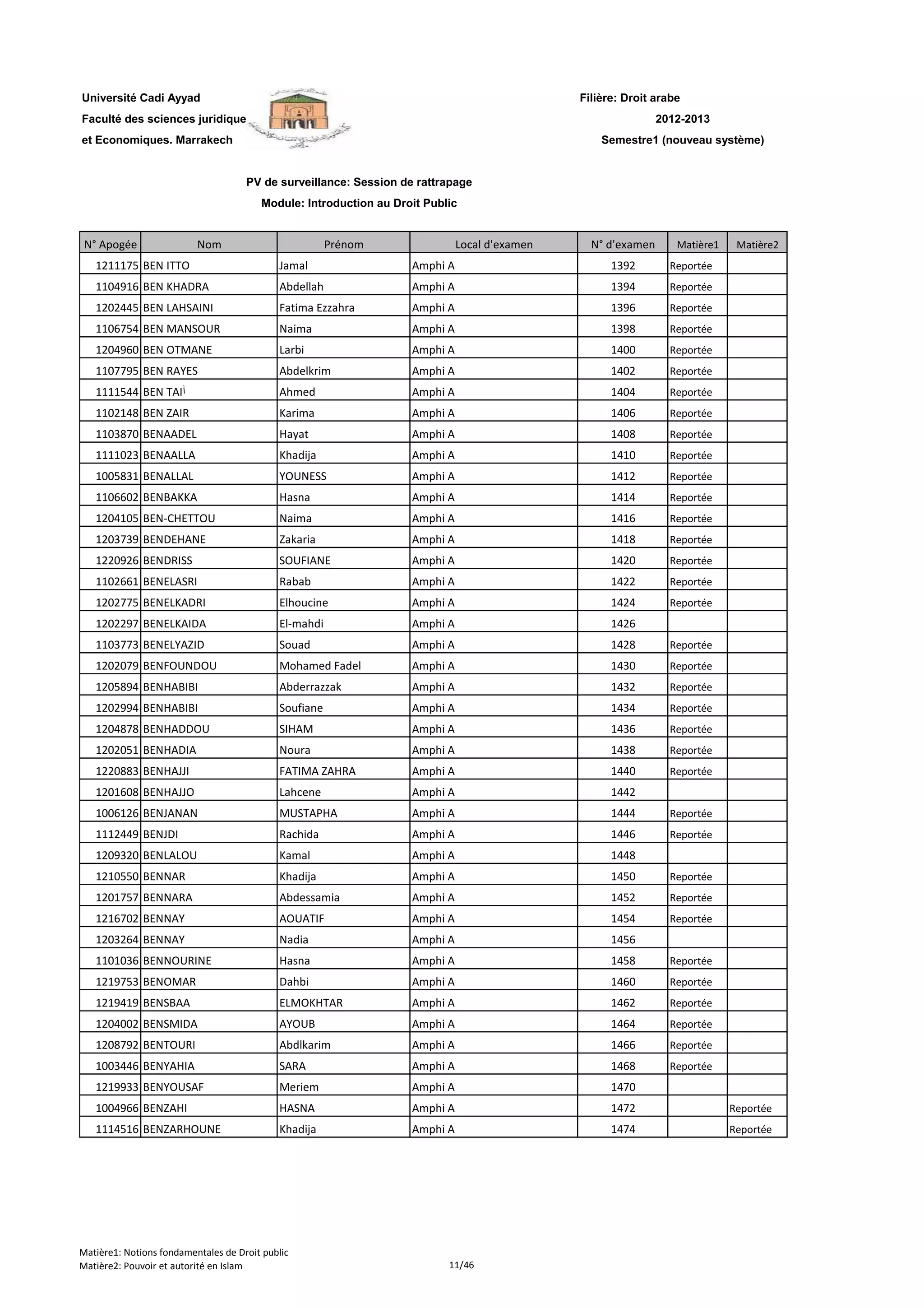 Filière: Droit arabe
Faculté des sciences juridiques
et Economiques. Marrakech
N° Apogée Nom Prénom Local d'examen N° d'examen Matière1 Matière2
Université Cadi Ayyad
PV de surveillance: Session de rattrapage
Module: Introduction au Droit Public
2012-2013
Semestre1 (nouveau système)
1211175 BEN ITTO Jamal Amphi A 1392 Reportée
1104916 BEN KHADRA Abdellah Amphi A 1394 Reportée
1202445 BEN LAHSAINI Fatima Ezzahra Amphi A 1396 Reportée
1106754 BEN MANSOUR Naima Amphi A 1398 Reportée
1204960 BEN OTMANE Larbi Amphi A 1400 Reportée
1107795 BEN RAYES Abdelkrim Amphi A 1402 Reportée
1111544 BEN TAI Ahmed Amphi A 1404 Reportée
1102148 BEN ZAIR Karima Amphi A 1406 Reportée
1103870 BENAADEL Hayat Amphi A 1408 Reportée
1111023 BENAALLA Khadija Amphi A 1410 Reportée
1005831 BENALLAL YOUNESS Amphi A 1412 Reportée
1106602 BENBAKKA Hasna Amphi A 1414 Reportée
1204105 BEN-CHETTOU Naima Amphi A 1416 Reportée
1203739 BENDEHANE Zakaria Amphi A 1418 Reportée
1220926 BENDRISS SOUFIANE Amphi A 1420 Reportée
1102661 BENELASRI Rabab Amphi A 1422 Reportée
1202775 BENELKADRI Elhoucine Amphi A 1424 Reportée
1202297 BENELKAIDA El-mahdi Amphi A 1426
1103773 BENELYAZID Souad Amphi A 1428 Reportée
1202079 BENFOUNDOU Mohamed Fadel Amphi A 1430 Reportée
1205894 BENHABIBI Abderrazzak Amphi A 1432 Reportée
1202994 BENHABIBI Soufiane Amphi A 1434 Reportée
1204878 BENHADDOU SIHAM Amphi A 1436 Reportée
1202051 BENHADIA Noura Amphi A 1438 Reportée
1220883 BENHAJJI FATIMA ZAHRA Amphi A 1440 Reportée
1201608 BENHAJJO Lahcene Amphi A 1442
1006126 BENJANAN MUSTAPHA Amphi A 1444 Reportée
1112449 BENJDI Rachida Amphi A 1446 Reportée
1209320 BENLALOU Kamal Amphi A 1448
1210550 BENNAR Khadija Amphi A 1450 Reportée
1201757 BENNARA Abdessamia Amphi A 1452 Reportée
1216702 BENNAY AOUATIF Amphi A 1454 Reportée
1203264 BENNAY Nadia Amphi A 1456
1101036 BENNOURINE Hasna Amphi A 1458 Reportée
1219753 BENOMAR Dahbi Amphi A 1460 Reportée
1219419 BENSBAA ELMOKHTAR Amphi A 1462 Reportée
1204002 BENSMIDA AYOUB Amphi A 1464 Reportée
1208792 BENTOURI Abdlkarim Amphi A 1466 Reportée
1003446 BENYAHIA SARA Amphi A 1468 Reportée
1219933 BENYOUSAF Meriem Amphi A 1470
1004966 BENZAHI HASNA Amphi A 1472 Reportée
1114516 BENZARHOUNE Khadija Amphi A 1474 Reportée
Matière1: Notions fondamentales de Droit public
Matière2: Pouvoir et autorité en Islam 11/46
 